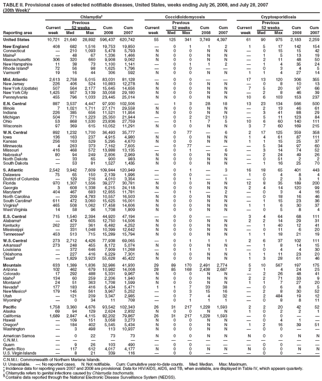 TABLE II. Provisional cases of selected notifiable diseases, United States, weeks ending July 26, 2008, and July 28, 2007
(30th Week)*
Chlamydia� Coccidioidomycosis Cryptosporidiosis
Previous Previous Previous
Current 52 weeks Cum Cum Current 52 weeks Cum Cum Current 52 weeks Cum Cum
Reporting area week Med Max 2008 2007 week Med Max 2008 2007 week Med Max 2008 2007
United States 10,721 21,640 28,892 596,437 620,742 55 125 341 3,749 4,397 61 90 975 2,183 2,259
New England 408 682 1,516 19,753 19,850 � 0 1 1 2 1 5 17 142 154
Connecticut � 210 1,093 5,478 5,793 N 0 0 N N � 0 15 15 42
Maine� � 48 67 1,336 1,466 N 0 0 N N � 1 5 13 19
Massachusetts 306 320 660 9,908 9,062 N 0 0 N N � 2 11 48 50
New Hampshire 11 38 73 1,100 1,141 � 0 1 1 2 � 1 4 35 24
Rhode Island� 72 56 98 1,625 1,796 � 0 0 � � � 0 3 4 5
Vermont� 19 16 44 306 592 N 0 0 N N 1 1 4 27 14
Mid. Atlantic 2,613 2,758 5,015 83,031 81,128 � 0 0 � � 17 13 120 306 355
New Jersey 226 406 524 10,883 12,278 N 0 0 N N � 0 8 10 13
New York (Upstate) 507 564 2,177 15,645 14,656 N 0 0 N N 7 5 20 97 66
New York City 1,425 957 3,139 33,058 29,180 N 0 0 N N � 2 8 46 39
Pennsylvania 455 796 1,033 23,445 25,014 N 0 0 N N 10 6 103 153 237
E.N. Central 887 3,537 4,447 97,930 102,506 � 1 3 28 18 13 23 134 566 500
Illinois 7 1,021 1,711 27,171 29,558 N 0 0 N N � 2 13 46 61
Indiana 226 385 656 11,521 11,954 N 0 0 N N � 3 41 88 29
Michigan 504 771 1,223 25,350 21,944 � 0 2 21 13 � 5 11 123 84
Ohio 53 868 1,530 23,836 27,759 � 0 1 7 5 10 6 60 140 111
Wisconsin 97 369 615 10,052 11,291 N 0 0 N N 3 7 60 169 215
W.N. Central 892 1,232 1,700 36,493 35,777 � 0 77 � 6 2 17 125 359 358
Iowa 136 163 237 4,915 4,980 N 0 0 N N 1 4 61 87 111
Kansas 256 163 529 5,295 4,670 N 0 0 N N 1 1 15 25 37
Minnesota 4 263 373 7,162 7,605 � 0 77 � � � 5 34 97 60
Missouri 416 468 572 13,888 13,135 � 0 1 � 6 � 3 14 74 52
Nebraska� 80 94 249 2,806 2,969 N 0 0 N N � 2 24 49 26
North Dakota � 33 65 900 983 N 0 0 N N � 0 51 2 2
South Dakota � 53 81 1,527 1,435 N 0 0 N N � 1 16 25 70
S. Atlantic 2,542 3,942 7,609 109,844 120,949 � 0 1 � 3 16 18 65 401 443
Delaware 75 65 150 2,139 1,996 � 0 0 � � 1 0 4 8 4
District of Columbia � 129 216 4,010 3,354 � 0 1 � 1 � 0 2 3 1
Florida 970 1,307 1,556 39,277 30,781 N 0 0 N N 12 8 35 189 200
Georgia 3 608 1,338 6,215 24,118 N 0 0 N N 2 4 14 120 99
Maryland� 404 467 683 12,855 11,781 � 0 1 � 2 � 0 3 4 16
North Carolina � 209 4,783 10,557 16,503 N 0 0 N N � 0 18 16 46
South Carolina� 611 472 3,060 15,625 16,001 N 0 0 N N � 1 15 23 36
Virginia� 465 508 1,062 17,458 14,606 N 0 0 N N 1 1 6 30 37
West Virginia 14 58 96 1,708 1,809 N 0 0 N N � 0 5 8 4
E.S. Central 715 1,540 2,394 44,920 47,194 � 0 0 � � 3 4 64 68 111
Alabama� � 479 605 12,750 14,506 N 0 0 N N 2 2 14 29 31
Kentucky 262 227 361 6,482 4,252 N 0 0 N N � 1 40 12 41
Mississippi � 331 1,048 10,399 12,642 N 0 0 N N � 0 11 6 20
Tennessee� 453 513 715 15,289 15,794 N 0 0 N N 1 1 18 21 19
W.S. Central 273 2,712 4,426 77,938 69,065 � 0 1 1 1 2 6 37 102 111
Arkansas� 273 248 455 8,172 5,074 N 0 0 N N � 1 8 14 15
Louisiana � 372 646 7,909 11,268 � 0 1 1 1 � 0 4 4 30
Oklahoma � 227 416 6,229 7,301 N 0 0 N N 1 1 11 23 20
Texas� � 1,829 3,923 55,628 45,422 N 0 0 N N 1 3 28 61 46
Mountain 633 1,389 1,836 32,986 41,930 29 89 170 2,491 2,774 5 10 567 197 175
Arizona 102 462 679 10,982 14,008 28 85 168 2,438 2,687 2 1 4 24 25
Colorado 17 292 488 5,331 9,967 N 0 0 N N � 2 26 48 41
Idaho� 134 60 259 2,206 1,940 N 0 0 N N 2 2 71 33 9
Montana� 24 51 363 1,708 1,599 N 0 0 N N 1 1 7 27 20
Nevada� 177 183 416 5,434 5,471 1 1 7 33 38 � 0 6 8 5
New Mexico� 179 145 561 3,967 5,252 � 0 3 15 16 � 2 8 30 52
Utah � 121 209 3,347 2,985 � 0 7 4 32 � 2 484 19 12
Wyoming� � 0 34 11 708 � 0 1 1 1 � 0 8 8 11
Pacific 1,758 3,360 4,676 93,542 102,343 26 31 217 1,228 1,593 2 2 20 42 52
Alaska 69 94 129 2,624 2,832 N 0 0 N N 1 0 2 2 1
California 1,689 2,847 4,115 82,202 79,867 26 31 217 1,228 1,593 � 0 0 � �
Hawaii � 109 151 3,058 3,273 N 0 0 N N � 0 4 1 �
Oregon� � 184 402 5,545 5,434 N 0 0 N N 1 2 16 39 51
Washington � 3 498 113 10,937 N 0 0 N N � 0 0 � �
American Samoa � 0 22 73 73 N 0 0 N N N 0 0 N N
C.N.M.I. � � � � � � � � � � � � � � �
Guam � 9 26 103 490 � 0 0 � � � 0 0 � �
Puerto Rico � 117 612 4,017 4,177 N 0 0 N N N 0 0 N N
U.S. Virgin Islands � 8 21 339 116 � 0 0 � � � 0 0 � �
C.N.M.I.: Commonwealth of Northern Mariana Islands.
U: Unavailable. �: No reported cases. N: Not notifiable. Cum: Cumulative year-to-date counts. Med: Median. Max: Maximum.
* Incidence data for reporting years 2007 and 2008 are provisional. Data for HIV/AIDS, AIDS, and TB, when available, are displayed in Table IV, which appears quarterly. � Chlamydia refers to genital infections caused by Chlamydia trachomatis. � Contains data reported through the National Electronic Disease Surveillance System (NEDSS).
