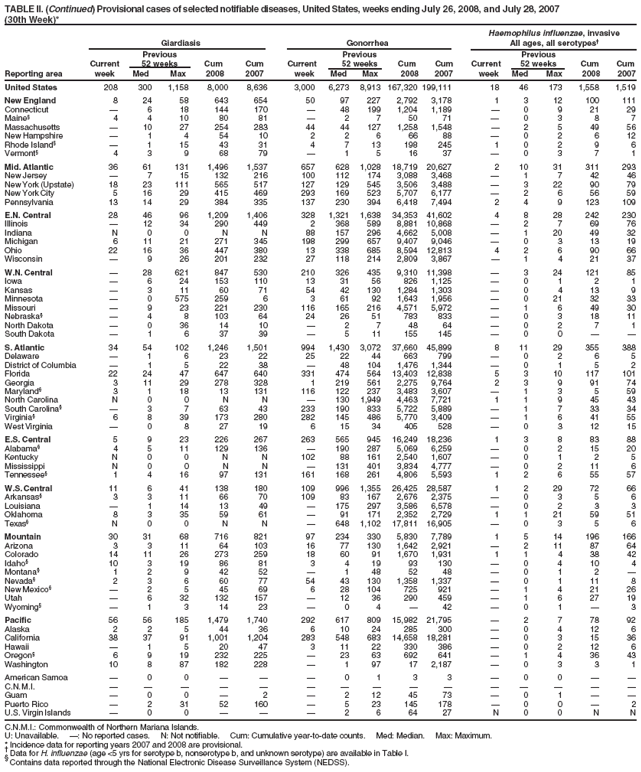 TABLE II. (Continued) Provisional cases of selected notifiable diseases, United States, weeks ending July 26, 2008, and July 28, 2007
(30th Week)*
Haemophilus influenzae, invasive
Giardiasis Gonorrhea All ages, all serotypes�
Previous Previous Previous
Current 52 weeks Cum Cum Current 52 weeks Cum Cum Current 52 weeks Cum Cum
Reporting area week Med Max 2008 2007 week Med Max 2008 2007 week Med Max 2008 2007
United States 208 300 1,158 8,000 8,636 3,000 6,273 8,913 167,320 199,111 18 46 173 1,558 1,519
New England 8 24 58 643 654 50 97 227 2,792 3,178 1 3 12 100 111
Connecticut � 6 18 144 170 � 48 199 1,204 1,189 � 0 9 21 29
Maine� 4 4 10 80 81 � 2 7 50 71 � 0 3 8 7
Massachusetts � 10 27 254 283 44 44 127 1,258 1,548 � 2 5 49 56
New Hampshire � 1 4 54 10 2 2 6 66 88 � 0 2 6 12
Rhode Island� � 1 15 43 31 4 7 13 198 245 1 0 2 9 6
Vermont� 4 3 9 68 79 � 1 5 16 37 � 0 3 7 1
Mid. Atlantic 36 61 131 1,496 1,537 657 628 1,028 18,719 20,627 2 10 31 311 293
New Jersey � 7 15 132 216 100 112 174 3,088 3,468 � 1 7 42 46
New York (Upstate) 18 23 111 565 517 127 129 545 3,506 3,488 � 3 22 90 79
New York City 5 16 29 415 469 293 169 523 5,707 6,177 � 2 6 56 59
Pennsylvania 13 14 29 384 335 137 230 394 6,418 7,494 2 4 9 123 109
E.N. Central 28 46 96 1,209 1,406 328 1,321 1,638 34,353 41,602 4 8 28 242 230
Illinois � 12 34 290 449 2 368 589 8,881 10,868 � 2 7 69 76
Indiana N 0 0 N N 88 157 296 4,662 5,008 � 1 20 49 32
Michigan 6 11 21 271 345 198 299 657 9,407 9,046 � 0 3 13 19
Ohio 22 16 36 447 380 13 338 685 8,594 12,813 4 2 6 90 66
Wisconsin � 9 26 201 232 27 118 214 2,809 3,867 � 1 4 21 37
W.N. Central � 28 621 847 530 210 326 435 9,310 11,398 � 3 24 121 85
Iowa � 6 24 153 110 13 31 56 826 1,125 � 0 1 2 1
Kansas � 3 11 60 71 54 42 130 1,284 1,303 � 0 4 13 9
Minnesota � 0 575 259 6 3 61 92 1,643 1,956 � 0 21 32 33
Missouri � 9 23 221 230 116 165 216 4,571 5,972 � 1 6 49 30
Nebraska� � 4 8 103 64 24 26 51 783 833 � 0 3 18 11
North Dakota � 0 36 14 10 � 2 7 48 64 � 0 2 7 1
South Dakota � 1 6 37 39 � 5 11 155 145 � 0 0 � �
S. Atlantic 34 54 102 1,246 1,501 994 1,430 3,072 37,660 45,899 8 11 29 355 388
Delaware � 1 6 23 22 25 22 44 663 799 � 0 2 6 5
District of Columbia � 1 5 22 38 � 48 104 1,476 1,344 � 0 1 5 2
Florida 22 24 47 647 640 331 474 564 13,403 12,838 5 3 10 117 101
Georgia 3 11 29 278 328 1 219 561 2,275 9,764 2 3 9 91 74
Maryland� 3 1 18 13 131 116 122 237 3,483 3,607 � 1 3 5 59
North Carolina N 0 0 N N � 130 1,949 4,463 7,721 1 1 9 45 43
South Carolina� � 3 7 63 43 233 190 833 5,722 5,889 � 1 7 33 34
Virginia� 6 8 39 173 280 282 145 486 5,770 3,409 � 1 6 41 55
West Virginia � 0 8 27 19 6 15 34 405 528 � 0 3 12 15
E.S. Central 5 9 23 226 267 263 565 945 16,249 18,236 1 3 8 83 88
Alabama� 4 5 11 129 136 � 190 287 5,069 6,259 � 0 2 15 20
Kentucky N 0 0 N N 102 88 161 2,540 1,607 � 0 1 2 5
Mississippi N 0 0 N N � 131 401 3,834 4,777 � 0 2 11 6
Tennessee� 1 4 16 97 131 161 168 261 4,806 5,593 1 2 6 55 57
W.S. Central 11 6 41 138 180 109 996 1,355 26,425 28,587 1 2 29 72 66
Arkansas� 3 3 11 66 70 109 83 167 2,676 2,375 � 0 3 5 6
Louisiana � 1 14 13 49 � 175 297 3,586 6,578 � 0 2 3 3
Oklahoma 8 3 35 59 61 � 91 171 2,352 2,729 1 1 21 59 51
Texas� N 0 0 N N � 648 1,102 17,811 16,905 � 0 3 5 6
Mountain 30 31 68 716 821 97 234 330 5,830 7,789 1 5 14 196 166
Arizona 3 3 11 64 103 16 77 130 1,642 2,921 � 2 11 87 64
Colorado 14 11 26 273 259 18 60 91 1,670 1,931 1 1 4 38 42
Idaho� 10 3 19 86 81 3 4 19 93 130 � 0 4 10 4
Montana� 1 2 9 42 52 � 1 48 52 48 � 0 1 2 �
Nevada� 2 3 6 60 77 54 43 130 1,358 1,337 � 0 1 11 8
New Mexico� � 2 5 45 69 6 28 104 725 921 � 1 4 21 26
Utah � 6 32 132 157 � 12 36 290 459 � 1 6 27 19
Wyoming� � 1 3 14 23 � 0 4 � 42 � 0 1 � 3
Pacific 56 56 185 1,479 1,740 292 617 809 15,982 21,795 � 2 7 78 92
Alaska 2 2 5 44 36 6 10 24 285 300 � 0 4 12 6
California 38 37 91 1,001 1,204 283 548 683 14,658 18,281 � 0 3 15 36
Hawaii � 1 5 20 47 3 11 22 330 386 � 0 2 12 6
Oregon� 6 9 19 232 225 � 23 63 692 641 � 1 4 36 43
Washington 10 8 87 182 228 � 1 97 17 2,187 � 0 3 3 1
American Samoa � 0 0 � � � 0 1 3 3 � 0 0 � �
C.N.M.I. � � � � � � � � � � � � � � �
Guam � 0 0 � 2 � 2 12 45 73 � 0 1 � �
Puerto Rico � 2 31 52 160 � 5 23 145 178 � 0 0 � 2
U.S. Virgin Islands � 0 0 � � � 2 6 64 27 N 0 0 N N
C.N.M.I.: Commonwealth of Northern Mariana Islands.
U: Unavailable. �: No reported cases. N: Not notifiable. Cum: Cumulative year-to-date counts. Med: Median. Max: Maximum.
* Incidence data for reporting years 2007 and 2008 are provisional. � Data for H. influenzae (age <5 yrs for serotype b, nonserotype b, and unknown serotype) are available in Table I. � Contains data reported through the National Electronic Disease Surveillance System (NEDSS).

