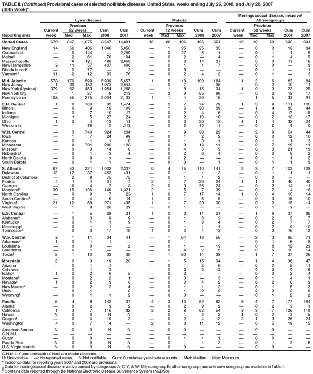 TABLE II. (Continued) Provisional cases of selected notifiable diseases, United States, weeks ending July 26, 2008, and July 28, 2007
(30th Week)*
Meningococcal disease, invasive�
Lyme disease Malaria All serogroups
Previous Previous Previous
Current 52 weeks Cum Cum Current 52 weeks Cum Cum Current 52 weeks Cum Cum
Reporting area week Med Max 2008 2007 week Med Max 2008 2007 week Med Max 2008 2007
United States 670 347 1,375 8,647 14,881 15 22 136 466 654 10 19 53 693 694
New England 14 56 406 1,046 5,050 � 1 35 25 35 � 0 3 18 34
Connecticut � 0 144 � 2,209 � 0 27 6 1 � 0 1 1 6
Maine� � 2 61 70 104 � 0 2 � 4 � 0 1 4 5
Massachusetts � 16 181 486 2,059 � 0 2 14 21 � 0 3 13 16
New Hampshire 3 11 57 407 600 � 0 1 1 7 � 0 0 � 3
Rhode Island� � 0 77 � 2 � 0 8 � � � 0 1 � 1
Vermont� 11 2 12 83 76 � 0 2 4 2 � 0 1 � 3
Mid. Atlantic 578 170 599 5,939 5,657 1 5 18 100 184 1 2 6 83 84
New Jersey 1 39 152 1,073 2,043 � 0 7 � 35 � 0 2 10 11
New York (Upstate) 379 62 453 1,954 1,268 � 1 8 15 34 1 0 3 22 25
New York City � 1 27 8 213 � 3 9 65 99 � 0 2 18 17
Pennsylvania 198 55 275 2,904 2,133 1 1 4 20 16 � 1 5 33 31
E.N. Central 1 6 100 83 1,474 � 3 7 74 79 1 3 9 111 106
Illinois � 0 9 18 109 � 1 6 30 39 � 1 4 35 44
Indiana � 0 7 10 17 � 0 2 4 6 � 0 4 17 15
Michigan � 1 5 27 24 � 0 2 10 10 � 0 2 18 17
Ohio 1 0 4 13 11 � 0 3 20 13 1 1 4 32 24
Wisconsin � 1 88 15 1,313 � 0 3 10 11 � 0 2 9 6
W.N. Central � 3 740 324 234 � 1 9 33 22 � 2 8 64 44
Iowa � 1 7 24 88 � 0 1 2 2 � 0 3 12 10
Kansas � 0 1 1 8 � 0 1 3 1 � 0 1 1 3
Minnesota � 0 731 280 128 � 0 8 16 11 � 0 7 19 11
Missouri � 0 3 14 6 � 0 4 6 3 � 0 3 21 13
Nebraska� � 0 1 3 4 � 0 2 6 4 � 0 2 9 2
North Dakota � 0 9 1 � � 0 2 � � � 0 1 1 2
South Dakota � 0 1 1 � � 0 0 � 1 � 0 1 1 3
S. Atlantic 67 53 221 1,032 2,337 9 4 15 110 141 2 3 7 102 108
Delaware 12 12 37 463 431 � 0 1 1 3 � 0 1 1 1
District of Columbia � 2 8 75 75 � 0 1 1 2 � 0 0 � �
Florida 4 1 4 31 7 2 1 7 29 24 1 1 3 40 40
Georgia � 0 4 7 8 2 0 3 26 24 � 0 3 14 11
Maryland� 30 15 136 149 1,321 2 1 5 7 39 � 0 2 4 18
North Carolina � 0 8 7 23 1 0 7 17 14 1 0 4 10 14
South Carolina� � 0 4 9 14 1 0 1 6 5 � 0 3 15 10
Virginia� 21 12 68 271 435 1 1 7 23 30 � 0 2 15 14
West Virginia � 1 9 20 23 � 0 1 � � � 0 1 3 �
E.S. Central � 1 5 28 31 1 0 3 11 21 � 1 6 37 36
Alabama� � 0 3 9 9 � 0 1 3 3 � 0 2 5 7
Kentucky � 0 1 1 3 � 0 1 3 4 � 0 2 7 7
Mississippi � 0 1 1 � � 0 1 1 1 � 0 2 9 10
Tennessee� � 0 3 17 19 1 0 2 4 13 � 0 3 16 12
W.S. Central 3 1 11 34 41 � 1 64 16 56 � 2 13 65 71
Arkansas� 1 0 1 1 � � 0 1 � � � 0 1 6 8
Louisiana � 0 0 � 2 � 0 1 � 13 � 0 3 12 23
Oklahoma � 0 1 � � � 0 4 2 5 � 0 5 10 14
Texas� 2 1 10 33 39 � 1 60 14 38 � 1 7 37 26
Mountain 2 0 3 19 20 � 1 5 15 34 � 1 4 36 47
Arizona � 0 1 1 � � 0 1 5 6 � 0 2 5 11
Colorado � 0 1 3 � � 0 2 3 12 � 0 2 9 16
Idaho� 1 0 2 6 5 � 0 2 � � � 0 2 2 4
Montana� � 0 2 2 1 � 0 0 � 3 � 0 1 4 1
Nevada� 1 0 2 3 6 � 0 3 4 2 � 0 2 6 3
New Mexico� � 0 2 3 4 � 0 1 1 2 � 0 1 5 2
Utah � 0 1 � 2 � 0 1 2 9 � 0 2 3 8
Wyoming� � 0 1 1 2 � 0 0 � � � 0 1 2 2
Pacific 5 4 8 142 37 4 3 10 82 82 6 4 17 177 164
Alaska � 0 2 3 2 � 0 2 3 2 � 0 2 3 1
California 1 3 7 116 32 2 2 8 62 54 3 3 17 126 119
Hawaii N 0 0 N N � 0 1 2 2 1 0 2 3 5
Oregon� � 0 4 19 3 � 0 2 4 12 2 1 3 26 24
Washington 4 0 7 4 � 2 0 3 11 12 � 0 5 19 15
American Samoa N 0 0 N N � 0 0 � � � 0 0 � �
C.N.M.I. � � � � � � � � � � � � � � �
Guam � 0 0 � � � 0 1 1 1 � 0 0 � �
Puerto Rico N 0 0 N N � 0 1 1 2 � 0 1 2 6
U.S. Virgin Islands N 0 0 N N � 0 0 � � � 0 0 � �
C.N.M.I.: Commonwealth of Northern Mariana Islands.
U: Unavailable. �: No reported cases. N: Not notifiable. Cum: Cumulative year-to-date counts. Med: Median. Max: Maximum.
* Incidence data for reporting years 2007 and 2008 are provisional. � Data for meningococcal disease, invasive caused by serogroups A, C, Y, & W-135; serogroup B; other serogroup; and unknown serogroup are available in Table I. � Contains data reported through the National Electronic Disease Surveillance System (NEDSS).

