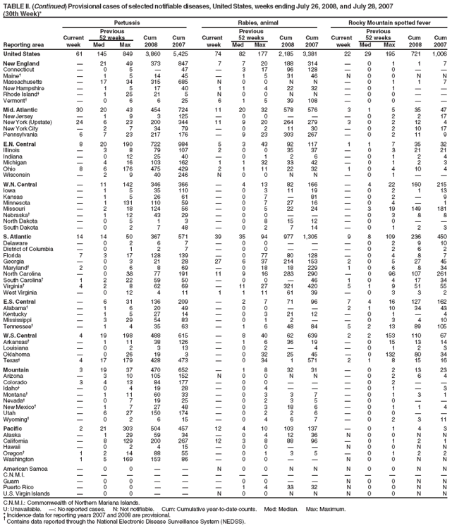 TABLE II. (Continued) Provisional cases of selected notifiable diseases, United States, weeks ending July 26, 2008, and July 28, 2007
(30th Week)*
Pertussis Rabies, animal Rocky Mountain spotted fever
Previous Previous Previous
Current 52 weeks Cum Cum Current 52 weeks Cum Cum Current 52 weeks Cum Cum
Reporting area week Med Max 2008 2007 week Med Max 2008 2007 week Med Max 2008 2007
United States 61 145 849 3,860 5,425 74 82 177 2,185 3,381 22 29 195 721 1,006
New England � 21 49 373 847 7 7 20 188 314 � 0 1 1 7
Connecticut � 0 5 � 47 � 3 17 96 128 � 0 0 � �
Maine� � 1 5 14 45 � 1 5 31 46 N 0 0 N N
Massachusetts � 17 34 315 685 N 0 0 N N � 0 1 1 7
New Hampshire � 1 5 17 40 1 1 4 22 32 � 0 1 � �
Rhode Island� � 1 25 21 5 N 0 0 N N � 0 0 � �
Vermont� � 0 6 6 25 6 1 5 39 108 � 0 0 � �
Mid. Atlantic 30 20 43 454 724 11 20 32 578 576 3 1 5 35 47
New Jersey � 1 9 3 125 � 0 0 � � � 0 2 2 17
New York (Upstate) 24 6 23 200 344 11 9 20 264 279 3 0 2 12 4
New York City � 2 7 34 79 � 0 2 11 30 � 0 2 10 17
Pennsylvania 6 7 23 217 176 � 9 23 303 267 � 0 2 11 9
E.N. Central 8 20 190 722 984 5 3 43 92 117 1 1 7 35 32
Illinois � 3 8 79 107 2 0 0 35 37 � 0 3 21 21
Indiana � 0 12 25 40 � 0 1 2 6 � 0 1 2 4
Michigan � 4 16 103 162 1 1 32 33 42 � 0 1 2 3
Ohio 8 6 176 475 429 2 1 11 22 32 1 0 4 10 4
Wisconsin � 2 9 40 246 N 0 0 N N � 0 1 � �
W.N. Central � 11 142 346 366 � 4 13 82 166 � 4 22 160 215
Iowa � 1 5 35 110 � 0 3 11 19 � 0 2 1 13
Kansas � 1 5 26 61 � 0 7 � 81 � 0 2 � 9
Minnesota � 1 131 110 59 � 0 7 27 16 � 0 4 � 1
Missouri � 2 18 124 56 � 0 5 22 24 � 3 19 149 181
Nebraska� � 1 12 43 29 � 0 0 � � � 0 3 8 8
North Dakota � 0 5 1 3 � 0 8 15 12 � 0 0 � �
South Dakota � 0 2 7 48 � 0 2 7 14 � 0 1 2 3
S. Atlantic 14 14 50 367 571 39 35 94 977 1,305 9 8 109 236 450
Delaware � 0 2 6 7 � 0 0 � � � 0 2 9 10
District of Columbia � 0 1 2 7 � 0 0 � � � 0 2 6 2
Florida 7 3 17 128 139 � 0 77 80 128 � 0 4 8 7
Georgia � 0 3 21 28 27 6 37 214 153 2 0 5 27 45
Maryland� 2 0 6 8 69 � 0 18 18 229 1 0 6 8 34
North Carolina � 0 38 77 191 11 9 16 283 290 � 0 96 107 261
South Carolina� 1 2 22 59 50 � 0 0 � 46 1 0 4 17 34
Virginia� 4 2 8 62 69 � 11 27 321 420 5 1 9 51 55
West Virginia � 0 12 4 11 1 1 11 61 39 � 0 3 3 2
E.S. Central � 6 31 136 209 � 2 7 71 96 7 4 16 127 162
Alabama� � 1 6 20 49 � 0 0 � � 2 1 10 34 43
Kentucky � 1 5 27 14 � 0 3 21 12 � 0 1 � 4
Mississippi � 3 29 54 83 � 0 1 2 � � 0 3 4 10
Tennessee� � 1 4 35 63 � 1 6 48 84 5 2 13 89 105
W.S. Central 4 19 198 488 615 � 8 40 62 639 2 2 153 110 67
Arkansas� � 1 11 38 126 � 1 6 36 19 � 0 15 13 14
Louisiana � 0 2 3 13 � 0 2 � 4 � 0 1 2 3
Oklahoma � 0 26 19 3 � 0 32 25 45 � 0 132 80 34
Texas� 4 17 179 428 473 � 0 34 1 571 2 1 8 15 16
Mountain 3 19 37 470 652 � 1 8 32 31 � 0 2 13 23
Arizona � 3 10 105 152 N 0 0 N N � 0 2 6 4
Colorado 3 4 13 84 177 � 0 0 � � � 0 2 � �
Idaho� � 0 4 19 28 � 0 4 � � � 0 1 � 3
Montana� � 1 11 60 33 � 0 3 3 7 � 0 1 3 1
Nevada� � 0 7 19 25 � 0 2 3 5 � 0 0 � �
New Mexico� � 1 7 27 48 � 0 3 18 6 � 0 1 1 4
Utah � 6 27 150 174 � 0 2 2 6 � 0 0 � �
Wyoming� � 0 2 6 15 � 0 4 6 7 � 0 2 3 11
Pacific 2 21 303 504 457 12 4 10 103 137 � 0 1 4 3
Alaska � 1 29 59 34 � 0 4 12 36 N 0 0 N N
California � 8 129 200 267 12 3 8 88 96 � 0 1 2 1
Hawaii � 0 2 4 15 � 0 0 � � N 0 0 N N
Oregon� 1 2 14 88 55 � 0 1 3 5 � 0 1 2 2
Washington 1 5 169 153 86 � 0 0 � � N 0 0 N N
American Samoa � 0 0 � � N 0 0 N N N 0 0 N N
C.N.M.I. � � � � � � � � � � � � � � �
Guam � 0 0 � � � 0 0 � � N 0 0 N N
Puerto Rico � 0 0 � � � 1 4 33 32 N 0 0 N N
U.S. Virgin Islands � 0 0 � � N 0 0 N N N 0 0 N N
C.N.M.I.: Commonwealth of Northern Mariana Islands.
U: Unavailable. �: No reported cases. N: Not notifiable. Cum: Cumulative year-to-date counts. Med: Median. Max: Maximum.
* Incidence data for reporting years 2007 and 2008 are provisional. � Contains data reported through the National Electronic Disease Surveillance System (NEDSS).