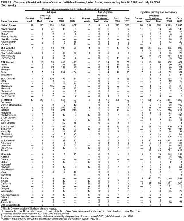 TABLE II. (Continued) Provisional cases of selected notifiable diseases, United States, weeks ending July 26, 2008, and July 28, 2007
(30th Week)*
Streptococcus pneumoniae, invasive disease, drug resistant�
All ages Age <5 years Syphilis, primary and secondary
Previous Previous Previous
Current 52 weeks Cum Cum Current 52 weeks Cum Cum Current 52 weeks Cum Cum
Reporting area week Med Max 2008 2007 week Med Max 2008 2007 week Med Max 2008 2007
United States 18 50 264 1,594 1,657 6 9 43 273 323 90 231 351 6,333 5,997
New England � 1 41 30 86 � 0 8 5 12 11 6 14 176 143
Connecticut � 0 37 � 51 � 0 7 � 4 � 0 6 12 17
Maine� � 0 2 13 9 � 0 1 1 1 � 0 2 8 2
Massachusetts � 0 0 � � � 0 0 � 2 5 4 11 133 85
New Hampshire � 0 0 � � � 0 0 � � 1 0 2 10 17
Rhode Island� � 0 3 7 15 � 0 1 2 3 5 0 3 12 20
Vermont� � 0 2 10 11 � 0 1 2 2 � 0 5 1 2
Mid. Atlantic 1 3 10 138 94 1 0 2 17 22 33 32 45 975 895
New Jersey � 0 0 � � � 0 0 � � 2 4 10 115 113
New York (Upstate) � 1 4 38 30 1 0 2 6 8 � 3 13 83 78
New York City � 0 5 41 � � 0 0 � � 27 17 30 614 545
Pennsylvania 1 1 8 59 64 � 0 2 11 14 4 5 12 163 159
E.N. Central 2 13 50 442 446 � 2 14 73 73 10 18 31 555 484
Illinois � 2 15 57 83 � 0 6 14 25 � 7 19 160 260
Indiana � 2 28 134 98 � 0 11 17 14 1 2 6 78 24
Michigan � 0 2 10 1 � 0 1 2 1 2 2 17 125 62
Ohio 2 7 15 241 264 � 1 4 40 33 7 4 13 165 101
Wisconsin � 0 0 � � � 0 0 � � � 1 4 27 37
W.N. Central 1 3 106 109 114 � 0 9 8 25 1 8 15 224 179
Iowa � 0 0 � � � 0 0 � � � 0 2 10 10
Kansas 1 1 5 48 61 � 0 1 3 4 � 0 5 17 9
Minnesota � 0 105 � 1 � 0 9 � 17 � 1 5 55 36
Missouri � 1 8 61 43 � 0 1 2 � 1 5 10 135 118
Nebraska� � 0 0 � 2 � 0 0 � � � 0 2 7 3
North Dakota � 0 0 � � � 0 0 � � � 0 1 � �
South Dakota � 0 2 � 7 � 0 1 3 4 � 0 3 � 3
S. Atlantic 12 20 41 667 700 5 4 10 125 152 17 51 215 1,367 1,300
Delaware � 0 1 3 5 � 0 1 � 2 2 0 4 10 7
District of Columbia � 0 3 12 12 � 0 0 � 1 � 2 11 66 106
Florida 3 11 26 369 389 3 2 6 78 79 5 18 34 519 430
Georgia 9 7 19 221 248 2 1 6 41 62 � 10 175 218 214
Maryland� � 0 0 � 1 � 0 0 � � 3 6 14 183 170
North Carolina N 0 0 N N N 0 0 N N 5 6 18 177 193
South Carolina� � 0 0 � � � 0 0 � � 2 2 5 49 55
Virginia� N 0 0 N N N 0 0 N N � 5 17 144 119
West Virginia � 1 7 62 45 � 0 2 6 8 � 0 1 1 6
E.S. Central 2 5 14 163 135 � 1 4 32 21 10 21 31 600 471
Alabama� N 0 0 N N N 0 0 N N � 8 17 245 197
Kentucky � 1 4 44 17 � 0 2 8 2 � 1 7 49 36
Mississippi � 0 5 1 34 � 0 0 � � � 3 15 77 59
Tennessee� 2 3 12 118 84 � 1 3 24 19 10 8 14 229 179
W.S. Central � 1 5 26 52 � 0 2 8 7 2 39 62 1,074 987
Arkansas� � 0 2 9 1 � 0 1 3 2 2 2 19 89 68
Louisiana � 0 5 17 51 � 0 2 5 5 � 10 22 189 265
Oklahoma N 0 0 N N N 0 0 N N � 1 5 44 36
Texas� � 0 0 � � � 0 0 � � � 26 49 752 618
Mountain � 1 6 19 30 � 0 2 4 9 3 9 29 218 244
Arizona � 0 0 � � � 0 0 � � � 4 21 78 126
Colorado � 0 0 � � � 0 0 � � � 2 7 68 27
Idaho� N 0 0 N N N 0 0 N N � 0 1 2 1
Montana� � 0 0 � � � 0 0 � � � 0 3 � 1
Nevada� N 0 0 N N N 0 0 N N 2 2 6 47 54
New Mexico� � 0 1 1 � � 0 0 � � 1 1 3 23 26
Utah � 0 6 18 19 � 0 2 4 8 � 0 2 � 8
Wyoming� � 0 1 � 11 � 0 1 � 1 � 0 1 � 1
Pacific � 0 0 � � � 0 1 1 2 3 40 71 1,144 1,294
Alaska N 0 0 N N N 0 0 N N � 0 1 � 5
California N 0 0 N N N 0 0 N N 3 37 59 1,021 1,200
Hawaii � 0 0 � � � 0 1 1 2 � 0 2 11 5
Oregon� N 0 0 N N N 0 0 N N � 0 2 9 9
Washington N 0 0 N N N 0 0 N N � 3 13 103 75
American Samoa N 0 0 N N N 0 0 N N � 0 0 � 4
C.N.M.I. � � � � � � � � � � � � � � �
Guam � 0 0 � � � 0 0 � � � 0 0 � �
Puerto Rico � 0 0 � � � 0 0 � � � 3 10 90 77
U.S. Virgin Islands � 0 0 � � � 0 0 � � � 0 0 � �
C.N.M.I.: Commonwealth of Northern Mariana Islands.
U: Unavailable. �: No reported cases. N: Not notifiable. Cum: Cumulative year-to-date counts. Med: Median. Max: Maximum.
* Incidence data for reporting years 2007 and 2008 are provisional. � Includes cases of invasive pneumococcal disease caused by drug-resistant S. pneumoniae (DRSP) (NNDSS event code 11720). � Contains data reported through the National Electronic Disease Surveillance System (NEDSS).
