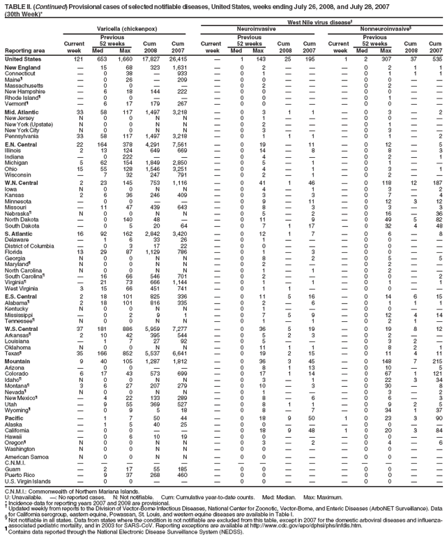 TABLE II. (Continued) Provisional cases of selected notifiable diseases, United States, weeks ending July 26, 2008, and July 28, 2007
(30th Week)*
West Nile virus disease�
Varicella (chickenpox) Neuroinvasive Nonneuroinvasive�
Previous Previous Previous
Current 52 weeks Cum Cum Current 52 weeks Cum Cum Current 52 weeks Cum Cum
Reporting area week Med Max 2008 2007 week Med Max 2008 2007 week Med Max 2008 2007
United States 121 653 1,660 17,827 26,415 � 1 143 25 195 1 2 307 37 535
New England � 15 68 323 1,631 � 0 2 � � � 0 2 1 1
Connecticut � 0 38 � 933 � 0 1 � � � 0 1 1 1
Maine� � 0 26 � 209 � 0 0 � � � 0 0 � �
Massachusetts � 0 0 � � � 0 2 � � � 0 2 � �
New Hampshire � 6 18 144 222 � 0 0 � � � 0 0 � �
Rhode Island� � 0 0 � � � 0 0 � � � 0 1 � �
Vermont� � 6 17 179 267 � 0 0 � � � 0 0 � �
Mid. Atlantic 33 58 117 1,497 3,218 � 0 3 1 1 � 0 3 � 2
New Jersey N 0 0 N N � 0 1 � � � 0 0 � �
New York (Upstate) N 0 0 N N � 0 2 � � � 0 1 � �
New York City N 0 0 N N � 0 3 � � � 0 3 � �
Pennsylvania 33 58 117 1,497 3,218 � 0 1 1 1 � 0 1 � 2
E.N. Central 22 164 378 4,291 7,561 � 0 19 � 11 � 0 12 � 5
Illinois 2 13 124 649 669 � 0 14 � 8 � 0 8 � 3
Indiana � 0 222 � � � 0 4 � � � 0 2 � 1
Michigan 5 62 154 1,849 2,850 � 0 5 � 1 � 0 1 � �
Ohio 15 55 128 1,546 3,251 � 0 4 � 1 � 0 3 � 1
Wisconsin � 7 32 247 791 � 0 2 � 1 � 0 2 � �
W.N. Central 2 23 145 753 1,116 � 0 41 1 46 � 0 118 12 187
Iowa N 0 0 N N � 0 4 � 1 � 0 3 � 2
Kansas 2 6 36 246 409 � 0 3 � 3 � 0 7 � 4
Minnesota � 0 0 � � � 0 9 � 11 � 0 12 3 12
Missouri � 11 47 439 643 � 0 8 � 3 � 0 3 � 3
Nebraska� N 0 0 N N � 0 5 � 2 � 0 16 � 36
North Dakota � 0 140 48 � � 0 11 � 9 � 0 49 5 82
South Dakota � 0 5 20 64 � 0 7 1 17 � 0 32 4 48
S. Atlantic 16 92 162 2,842 3,420 � 0 12 1 7 � 0 6 � 8
Delaware � 1 6 33 26 � 0 1 � � � 0 0 � �
District of Columbia � 0 3 17 22 � 0 0 � � � 0 0 � �
Florida 13 29 87 1,129 786 � 0 1 � 3 � 0 0 � �
Georgia N 0 0 N N � 0 8 � 2 � 0 5 � 5
Maryland� N 0 0 N N � 0 2 � � � 0 2 � �
North Carolina N 0 0 N N � 0 1 � 1 � 0 2 � �
South Carolina� � 16 66 546 701 � 0 2 � � � 0 0 � 2
Virginia� � 21 73 666 1,144 � 0 1 � 1 � 0 1 � 1
West Virginia 3 15 66 451 741 � 0 1 1 � � 0 0 � �
E.S. Central 2 18 101 825 336 � 0 11 5 16 � 0 14 6 15
Alabama� 2 18 101 816 335 � 0 2 � 6 � 0 1 1 1
Kentucky N 0 0 N N � 0 1 � � � 0 0 � �
Mississippi � 0 2 9 1 � 0 7 5 9 � 0 12 4 14
Tennessee� N 0 0 N N � 0 1 � 1 � 0 2 1 �
W.S. Central 37 181 886 5,959 7,277 � 0 36 5 19 � 0 19 8 12
Arkansas� 2 10 42 395 544 � 0 5 2 3 � 0 2 � �
Louisiana � 1 7 27 92 � 0 5 � � � 0 3 2 �
Oklahoma N 0 0 N N � 0 11 1 1 � 0 8 2 1
Texas� 35 166 852 5,537 6,641 � 0 19 2 15 � 0 11 4 11
Mountain 9 40 105 1,287 1,812 � 0 36 3 45 � 0 148 7 215
Arizona � 0 0 � � � 0 8 1 13 � 0 10 � 5
Colorado 6 17 43 573 699 � 0 17 1 14 � 0 67 1 121
Idaho� N 0 0 N N � 0 3 � 1 � 0 22 3 34
Montana� 3 6 27 207 279 � 0 10 � 3 � 0 30 � 8
Nevada� N 0 0 N N � 0 1 � � � 0 3 � 2
New Mexico� � 4 22 133 289 � 0 8 � 6 � 0 6 � 3
Utah � 9 55 369 527 � 0 8 1 1 � 0 9 2 5
Wyoming� � 0 9 5 18 � 0 8 � 7 � 0 34 1 37
Pacific � 1 7 50 44 � 0 18 9 50 1 0 23 3 90
Alaska � 1 5 40 25 � 0 0 � � � 0 0 � �
California � 0 0 � � � 0 18 9 48 1 0 20 3 84
Hawaii � 0 6 10 19 � 0 0 � � � 0 0 � �
Oregon� N 0 0 N N � 0 3 � 2 � 0 4 � 6
Washington N 0 0 N N � 0 0 � � � 0 0 � �
American Samoa N 0 0 N N � 0 0 � � � 0 0 � �
C.N.M.I. � � � � � � � � � � � � � � �
Guam � 2 17 55 185 � 0 0 � � � 0 0 � �
Puerto Rico � 9 37 268 460 � 0 0 � � � 0 0 � �
U.S. Virgin Islands � 0 0 � � � 0 0 � � � 0 0 � �
C.N.M.I.: Commonwealth of Northern Mariana Islands.
U: Unavailable. �: No reported cases. N: Not notifiable. Cum: Cumulative year-to-date counts. Med: Median. Max: Maximum.
* Incidence data for reporting years 2007 and 2008 are provisional. � Updated weekly from reports to the Division of Vector-Borne Infectious Diseases, National Center for Zoonotic, Vector-Borne, and Enteric Diseases (ArboNET Surveillance). Data
for California serogroup, eastern equine, Powassan, St. Louis, and western equine diseases are available in Table I. � Not notifiable in all states. Data from states where the condition is not notifiable are excluded from this table, except in 2007 for the domestic arboviral diseases and influenzaassociated
pediatric mortality, and in 2003 for SARS-CoV. Reporting exceptions are available at http://www.cdc.gov/epo/dphsi/phs/infdis.htm. � Contains data reported through the National Electronic Disease Surveillance System (NEDSS).
