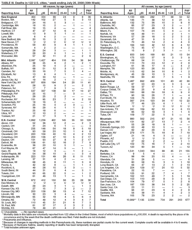 TABLE III. Deaths in 122 U.S. cities,* week ending July 26, 2008 (30th Week)
All causes, by age (years) All causes, by age (years)
All P&I� All P&I�
Reporting Area Ages >65 45-64 25-44 1-24 <1 Total Reporting Area Ages >65 45-64 25-44 1-24 <1 Total
New England 464 334 89 24 9 8 36
Boston, MA 142 102 27 5 5 3 13
Bridgeport, CT 24 16 5 3 � � 1
Cambridge, MA 18 15 2 � 1 � 1
Fall River, MA 19 15 4 � � � 4
Hartford, CT 47 27 12 6 2 � 4
Lowell, MA 13 9 3 1 � � 1
Lynn, MA 6 4 2 � � � �
New Bedford, MA 20 15 3 2 � � �
New Haven, CT U U U U U U U
Providence, RI 58 43 9 4 1 1 4
Somerville, MA 4 2 2 � � � �
Springfield, MA 28 24 3 � � 1 1
Waterbury, CT 28 20 6 1 � 1 1
Worcester, MA 57 42 11 2 � 2 6
Mid. Atlantic 2,087 1,427 454 116 54 36 94
Albany, NY 38 25 8 2 1 2 1
Allentown, PA 25 19 4 2 � � 1
Buffalo, NY 68 51 12 3 2 � 1
Camden, NJ 33 16 7 5 1 4 �
Elizabeth, NJ 13 8 4 1 � � 2
Erie, PA 47 34 12 � 1 � �
Jersey City, NJ 19 16 2 1 � � �
New York City, NY 937 658 194 54 20 11 41
Newark, NJ 28 15 9 2 � 2 2
Paterson, NJ 17 7 9 1 � � 1
Philadelphia, PA 537 337 138 32 17 13 27
Pittsburgh, PA� 25 15 7 � 3 � 1
Reading, PA 29 25 2 2 � � �
Rochester, NY 131 95 23 7 4 2 10
Schenectady, NY 18 16 2 � � � 4
Scranton, PA 25 16 4 2 3 � 1
Syracuse, NY 39 29 6 1 1 2 1
Trenton, NJ 25 18 6 � 1 � 1
Utica, NY 12 10 2 � � � �
Yonkers, NY 21 17 3 1 � � �
E.N. Central 1,892 1,239 422 145 35 50 128
Akron, OH 52 36 12 2 � 2 3
Canton, OH 31 24 6 1 � � 3
Chicago, IL 235 146 56 18 9 5 18
Cincinnati, OH 93 58 20 10 1 4 8
Cleveland, OH 220 159 40 15 4 2 13
Columbus, OH 200 136 47 10 5 2 17
Dayton, OH 131 93 27 8 1 2 17
Detroit, MI 138 61 52 16 2 7 9
Evansville, IN 36 20 10 5 1 � 3
Fort Wayne, IN 67 47 14 5 � 1 1
Gary, IN 18 12 3 � 1 2 �
Grand Rapids, MI 54 38 10 3 � 3 4
Indianapolis, IN 223 131 49 26 6 11 10
Lansing, MI 37 31 4 2 � � 1
Milwaukee, WI 68 45 8 11 1 3 8
Peoria, IL 42 32 8 � 1 1 4
Rockford, IL 49 28 15 3 3 � 1
South Bend, IN 44 31 6 4 � 3 1
Toledo, OH 93 65 22 5 � 1 2
Youngstown, OH 61 46 13 1 � 1 5
W.N. Central 672 412 150 56 25 28 36
Des Moines, IA U U U U U U U
Duluth, MN 29 24 3 1 � 1 3
Kansas City, KS 27 15 7 3 2 � 2
Kansas City, MO 200 138 38 13 4 7 12
Lincoln, NE 30 23 3 4 � � �
Minneapolis, MN 65 32 18 4 5 6 4
Omaha, NE 72 49 12 4 3 4 7
St. Louis, MO 110 45 31 21 6 7 3
St. Paul, MN 61 37 17 2 3 2 2
Wichita, KS 78 49 21 4 2 1 3
S. Atlantic 1,133 686 282 77 38 50 52
Atlanta, GA 146 71 38 12 4 21 5
Baltimore, MD 132 75 36 10 3 8 8
Charlotte, NC 85 57 23 3 2 � 7
Jacksonville, FL 151 81 48 12 6 4 2
Miami, FL 107 74 24 5 4 � 4
Norfolk, VA 64 48 11 2 2 1 1
Richmond, VA 57 29 18 5 2 3 2
Savannah, GA 47 31 9 5 1 1 2
St. Petersburg, FL 70 46 14 2 4 4 6
Tampa, FL 184 120 42 12 6 4 12
Washington, D.C. 75 45 17 6 3 4 2
Wilmington, DE 15 9 2 3 1 � 1
E.S. Central 833 540 199 60 21 13 54
Birmingham, AL 175 123 37 9 3 3 9
Chattanooga, TN 68 54 11 3 � � 4
Knoxville, TN 110 70 24 12 2 2 8
Lexington, KY 61 36 17 4 � 4 2
Memphis, TN 123 83 26 10 2 2 17
Mobile, AL 115 62 34 10 8 1 2
Montgomery, AL 45 29 10 5 1 � 3
Nashville, TN 136 83 40 7 5 1 9
W.S. Central 1,487 892 409 101 43 42 66
Austin, TX 87 53 20 6 3 5 4
Baton Rouge, LA 59 37 17 2 1 2 �
Corpus Christi, TX 38 25 9 4 � � 2
Dallas, TX 180 88 59 18 6 9 6
El Paso, TX 90 56 26 7 1 � 4
Fort Worth, TX 124 75 33 6 4 6 4
Houston, TX 397 214 120 34 17 12 22
Little Rock, AR 77 46 23 6 1 1 1
New Orleans, LA� U U U U U U U
San Antonio, TX 241 159 62 10 4 6 13
Shreveport, LA 85 62 18 3 1 1 6
Tulsa, OK 109 77 22 5 5 � 4
Mountain 880 562 215 67 21 15 56
Albuquerque, NM 131 82 27 13 7 2 4
Boise, ID 55 28 18 8 1 � �
Colorado Springs, CO 63 48 10 5 � � 2
Denver, CO 82 42 29 6 2 3 6
Las Vegas, NV 279 171 75 18 8 7 19
Ogden, UT 21 14 4 3 � � 2
Phoenix, AZ U U U U U U U
Pueblo, CO 27 22 2 2 � 1 1
Salt Lake City, UT 102 75 16 7 2 2 10
Tucson, AZ 120 80 34 5 1 � 12
Pacific 1,541 1,043 344 88 45 21 155
Berkeley, CA 9 5 4 � � � �
Fresno, CA 98 64 20 10 4 � 6
Glendale, CA 31 26 5 � � � 6
Honolulu, HI 80 58 15 3 3 1 18
Long Beach, CA 66 47 14 2 1 2 13
Los Angeles, CA 224 129 57 20 13 5 32
Pasadena, CA 22 15 7 � � � 1
Portland, OR 125 91 22 7 4 1 7
Sacramento, CA 162 101 48 7 5 1 19
San Diego, CA 153 110 29 8 3 3 4
San Francisco, CA 104 79 17 5 1 2 8
San Jose, CA 187 130 38 14 3 2 25
Santa Cruz, CA 23 11 11 � 1 � 3
Seattle, WA 96 61 23 6 4 2 8
Spokane, WA 56 38 11 4 1 2 3
Tacoma, WA 105 78 23 2 2 � 2
Total 10,989** 7,135 2,564 734 291 263 677
U: Unavailable. �:No reported cases.
*Mortality data in this table are voluntarily reported from 122 cities in the United States, most of which have populations of >100,000. A death is reported by the place of its
occurrence and by the week that the death certificate was filed. Fetal deaths are not included.
� Pneumonia and influenza.
� Because of changes in reporting methods in this Pennsylvania city, these numbers are partial counts for the current week. Complete counts will be available in 4 to 6 weeks.
� Because of Hurricane Katrina, weekly reporting of deaths has been temporarily disrupted.
** Total includes unknown ages.
