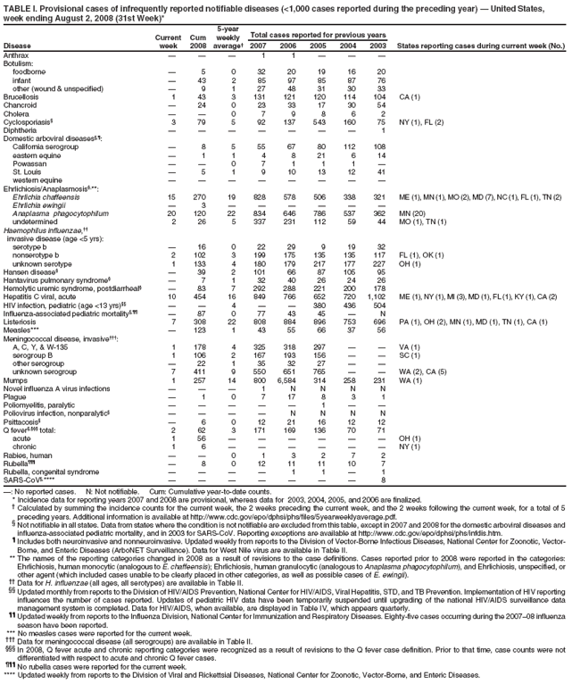 TABLE I. Provisional cases of infrequently reported notifiable diseases (<1,000 cases reported during the preceding year) � United States,
week ending August 2, 2008 (31st Week)*
5-year
Current Cum weekly Total cases reported for previous years
Disease week 2008 average� 2007 2006 2005 2004 2003 States reporting cases during current week (No.)
Anthrax � � � 1 1 � � �
Botulism:
foodborne � 5 0 32 20 19 16 20
infant � 43 2 85 97 85 87 76
other (wound & unspecified) � 9 1 27 48 31 30 33
Brucellosis 1 43 3 131 121 120 114 104 CA (1)
Chancroid � 24 0 23 33 17 30 54
Cholera � � 0 7 9 8 6 2
Cyclosporiasis� 3 79 5 92 137 543 160 75 NY (1), FL (2)
Diphtheria � � � � � � � 1
Domestic arboviral diseases�,�:
California serogroup � 8 5 55 67 80 112 108
eastern equine � 1 1 4 8 21 6 14
Powassan � � 0 7 1 1 1 �
St. Louis � 5 1 9 10 13 12 41
western equine � � � � � � � �
Ehrlichiosis/Anaplasmosis�,**:
Ehrlichia chaffeensis 15 270 19 828 578 506 338 321 ME (1), MN (1), MO (2), MD (7), NC (1), FL (1), TN (2)
Ehrlichia ewingii � 3 � � � � � �
Anaplasma phagocytophilum 20 120 22 834 646 786 537 362 MN (20)
undetermined 2 26 5 337 231 112 59 44 MO (1), TN (1)
Haemophilus influenzae,��
invasive disease (age <5 yrs):
serotype b � 16 0 22 29 9 19 32
nonserotype b 2 102 3 199 175 135 135 117 FL (1), OK (1)
unknown serotype 1 133 4 180 179 217 177 227 OH (1)
Hansen disease� � 39 2 101 66 87 105 95
Hantavirus pulmonary syndrome� � 7 1 32 40 26 24 26
Hemolytic uremic syndrome, postdiarrheal� � 83 7 292 288 221 200 178
Hepatitis C viral, acute 10 454 16 849 766 652 720 1,102 ME (1), NY (1), MI (3), MD (1), FL (1), KY (1), CA (2)
HIV infection, pediatric (age <13 yrs)�� � � 4 � � 380 436 504
Influenza-associated pediatric mortality�,�� � 87 0 77 43 45 � N
Listeriosis 7 308 22 808 884 896 753 696 PA (1), OH (2), MN (1), MD (1), TN (1), CA (1)
Measles*** � 123 1 43 55 66 37 56
Meningococcal disease, invasive���:
A, C, Y, & W-135 1 178 4 325 318 297 � � VA (1)
serogroup B 1 106 2 167 193 156 � � SC (1)
other serogroup � 22 1 35 32 27 � �
unknown serogroup 7 411 9 550 651 765 � � WA (2), CA (5)
Mumps 1 257 14 800 6,584 314 258 231 WA (1)
Novel influenza A virus infections � � � 1 N N N N
Plague � 1 0 7 17 8 3 1
Poliomyelitis, paralytic � � � � � 1 � �
Poliovirus infection, nonparalytic� � � � � N N N N
Psittacosis� � 6 0 12 21 16 12 12
Q fever�,��� total: 2 62 3 171 169 136 70 71
acute 1 56 � � � � � � OH (1)
chronic 1 6 � � � � � � NY (1)
Rabies, human � � 0 1 3 2 7 2
Rubella��� � 8 0 12 11 11 10 7
Rubella, congenital syndrome � � � � 1 1 � 1
SARS-CoV�,**** � � � � � � � 8
�: No reported cases. N: Not notifiable. Cum: Cumulative year-to-date counts.
* Incidence data for reporting years 2007 and 2008 are provisional, whereas data for 2003, 2004, 2005, and 2006 are finalized.
� Calculated by summing the incidence counts for the current week, the 2 weeks preceding the current week, and the 2 weeks following the current week, for a total of 5
preceding years. Additional information is available at http://www.cdc.gov/epo/dphsi/phs/files/5yearweeklyaverage.pdf.
� Not notifiable in all states. Data from states where the condition is not notifiable are excluded from this table, except in 2007 and 2008 for the domestic arboviral diseases and
influenza-associated pediatric mortality, and in 2003 for SARS-CoV. Reporting exceptions are available at http://www.cdc.gov/epo/dphsi/phs/infdis.htm.
� Includes both neuroinvasive and nonneuroinvasive. Updated weekly from reports to the Division of Vector-Borne Infectious Diseases, National Center for Zoonotic, Vector-
Borne, and Enteric Diseases (ArboNET Surveillance). Data for West Nile virus are available in Table II.
** The names of the reporting categories changed in 2008 as a result of revisions to the case definitions. Cases reported prior to 2008 were reported in the categories:
Ehrlichiosis, human monocytic (analogous to E. chaffeensis); Ehrlichiosis, human granulocytic (analogous to Anaplasma phagocytophilum), and Ehrlichiosis, unspecified, or
other agent (which included cases unable to be clearly placed in other categories, as well as possible cases of E. ewingii).
�� Data for H. influenzae (all ages, all serotypes) are available in Table II.
�� Updated monthly from reports to the Division of HIV/AIDS Prevention, National Center for HIV/AIDS, Viral Hepatitis, STD, and TB Prevention. Implementation of HIV reporting
influences the number of cases reported. Updates of pediatric HIV data have been temporarily suspended until upgrading of the national HIV/AIDS surveillance data
management system is completed. Data for HIV/AIDS, when available, are displayed in Table IV, which appears quarterly.
�� Updated weekly from reports to the Influenza Division, National Center for Immunization and Respiratory Diseases. Eighty-five cases occurring during the 2007�08 influenza
season have been reported.
*** No measles cases were reported for the current week.
��� Data for meningococcal disease (all serogroups) are available in Table II.
��� In 2008, Q fever acute and chronic reporting categories were recognized as a result of revisions to the Q fever case definition. Prior to that time, case counts were not
differentiated with respect to acute and chronic Q fever cases.
��� No rubella cases were reported for the current week.
**** Updated weekly from reports to the Division of Viral and Rickettsial Diseases, National Center for Zoonotic, Vector-Borne, and Enteric Diseases.
