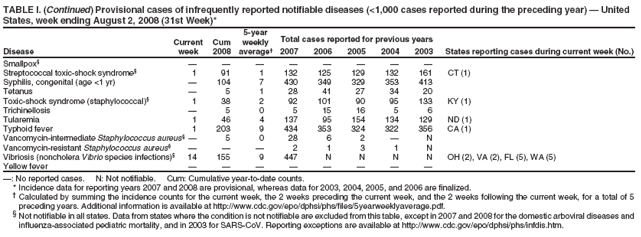 TABLE I. (Continued) Provisional cases of infrequently reported notifiable diseases (<1,000 cases reported during the preceding year) � United
States, week ending August 2, 2008 (31st Week)*
5-year
Current Cum weekly Total cases reported for previous years
Disease week 2008 average� 2007 2006 2005 2004 2003 States reporting cases during current week (No.)
influenza-associated pediatric mortality, and in 2003 for SARS-CoV. Reporting exceptions are available at http://www.cdc.gov/epo/dphsi/phs/infdis.htm.
Smallpox� � � � � � � � �
Streptococcal toxic-shock syndrome� 1 91 1 132 125 129 132 161 CT (1)
Syphilis, congenital (age <1 yr) � 104 7 430 349 329 353 413
Tetanus � 5 1 28 41 27 34 20
Toxic-shock syndrome (staphylococcal)� 1 38 2 92 101 90 95 133 KY (1)
Trichinellosis � 5 0 5 15 16 5 6
Tularemia 1 46 4 137 95 154 134 129 ND (1)
Typhoid fever 1 203 9 434 353 324 322 356 CA (1)
Vancomycin-intermediate Staphylococcus aureus�� 5 0 28 6 2 � N
Vancomycin-resistant Staphylococcus aureus� � � � 2 1 3 1 N
Vibriosis (noncholera Vibrio species infections)� 14 155 9 447 N N N N OH (2), VA (2), FL (5), WA (5)
Yellow fever � � � � � � � �
�: No reported cases. N: Not notifiable. Cum: Cumulative year-to-date counts.
* Incidence data for reporting years 2007 and 2008 are provisional, whereas data for 2003, 2004, 2005, and 2006 are finalized.
� Calculated by summing the incidence counts for the current week, the 2 weeks preceding the current week, and the 2 weeks following the current week, for a total of 5
preceding years. Additional information is available at http://www.cdc.gov/epo/dphsi/phs/files/5yearweeklyaverage.pdf.
� Not notifiable in all states. Data from states where the condition is not notifiable are excluded from this table, except in 2007 and 2008 for the domestic arboviral diseases and
