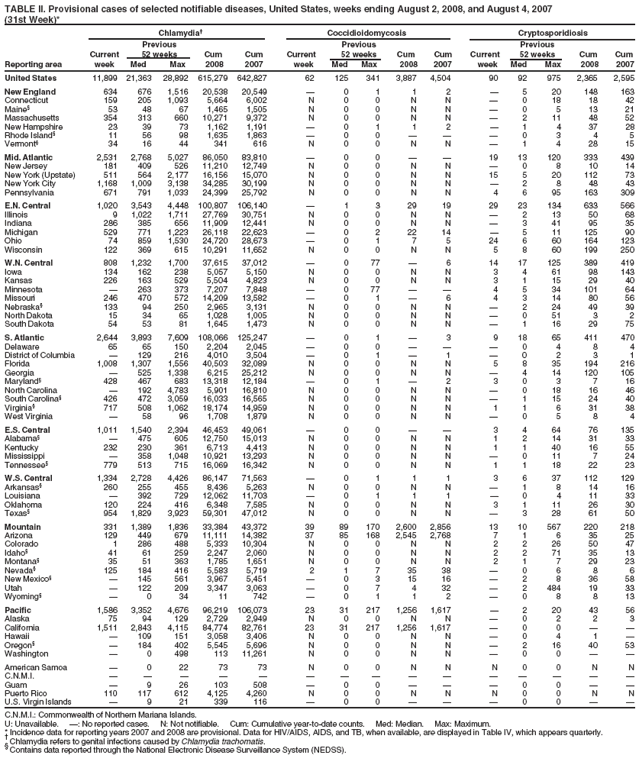 TABLE II. Provisional cases of selected notifiable diseases, United States, weeks ending August 2, 2008, and August 4, 2007
(31st Week)*
Chlamydia� Coccidioidomycosis Cryptosporidiosis
Previous Previous Previous
Current 52 weeks Cum Cum Current 52 weeks Cum Cum Current 52 weeks Cum Cum
Reporting area week Med Max 2008 2007 week Med Max 2008 2007 week Med Max 2008 2007
United States 11,899 21,363 28,892 615,279 642,827 62 125 341 3,887 4,504 90 92 975 2,365 2,595
New England 634 676 1,516 20,538 20,549 � 0 1 1 2 � 5 20 148 163
Connecticut 159 205 1,093 5,664 6,002 N 0 0 N N � 0 18 18 42
Maine� 53 48 67 1,465 1,505 N 0 0 N N � 0 5 13 21
Massachusetts 354 313 660 10,271 9,372 N 0 0 N N � 2 11 48 52
New Hampshire 23 39 73 1,162 1,191 � 0 1 1 2 � 1 4 37 28
Rhode Island� 11 56 98 1,635 1,863 � 0 0 � � � 0 3 4 5
Vermont� 34 16 44 341 616 N 0 0 N N � 1 4 28 15
Mid. Atlantic 2,531 2,768 5,027 86,050 83,810 � 0 0 � � 19 13 120 333 439
New Jersey 181 409 526 11,210 12,749 N 0 0 N N � 0 8 10 14
New York (Upstate) 511 564 2,177 16,156 15,070 N 0 0 N N 15 5 20 112 73
New York City 1,168 1,009 3,138 34,285 30,199 N 0 0 N N � 2 8 48 43
Pennsylvania 671 791 1,033 24,399 25,792 N 0 0 N N 4 6 95 163 309
E.N. Central 1,020 3,543 4,448 100,807 106,140 � 1 3 29 19 29 23 134 633 566
Illinois 9 1,022 1,711 27,769 30,751 N 0 0 N N � 2 13 50 68
Indiana 286 385 656 11,909 12,441 N 0 0 N N � 3 41 95 35
Michigan 529 771 1,223 26,118 22,623 � 0 2 22 14 � 5 11 125 90
Ohio 74 859 1,530 24,720 28,673 � 0 1 7 5 24 6 60 164 123
Wisconsin 122 369 615 10,291 11,652 N 0 0 N N 5 8 60 199 250
W.N. Central 808 1,232 1,700 37,615 37,012 � 0 77 � 6 14 17 125 389 419
Iowa 134 162 238 5,057 5,150 N 0 0 N N 3 4 61 98 143
Kansas 226 163 529 5,504 4,823 N 0 0 N N 3 1 15 29 40
Minnesota � 263 373 7,207 7,848 � 0 77 � � 4 5 34 101 64
Missouri 246 470 572 14,209 13,582 � 0 1 � 6 4 3 14 80 56
Nebraska� 133 94 250 2,965 3,131 N 0 0 N N � 2 24 49 39
North Dakota 15 34 65 1,028 1,005 N 0 0 N N � 0 51 3 2
South Dakota 54 53 81 1,645 1,473 N 0 0 N N � 1 16 29 75
S. Atlantic 2,644 3,893 7,609 108,066 125,247 � 0 1 � 3 9 18 65 411 470
Delaware 65 65 150 2,204 2,045 � 0 0 � � � 0 4 8 4
District of Columbia � 129 216 4,010 3,504 � 0 1 � 1 � 0 2 3 1
Florida 1,008 1,307 1,556 40,503 32,089 N 0 0 N N 5 8 35 194 216
Georgia � 525 1,338 6,215 25,212 N 0 0 N N � 4 14 120 105
Maryland� 428 467 683 13,318 12,184 � 0 1 � 2 3 0 3 7 16
North Carolina � 192 4,783 5,901 16,810 N 0 0 N N � 0 18 16 46
South Carolina� 426 472 3,059 16,033 16,565 N 0 0 N N � 1 15 24 40
Virginia� 717 508 1,062 18,174 14,959 N 0 0 N N 1 1 6 31 38
West Virginia � 58 96 1,708 1,879 N 0 0 N N � 0 5 8 4
E.S. Central 1,011 1,540 2,394 46,453 49,061 � 0 0 � � 3 4 64 76 135
Alabama� � 475 605 12,750 15,013 N 0 0 N N 1 2 14 31 33
Kentucky 232 230 361 6,713 4,413 N 0 0 N N 1 1 40 16 55
Mississippi � 358 1,048 10,921 13,293 N 0 0 N N � 0 11 7 24
Tennessee� 779 513 715 16,069 16,342 N 0 0 N N 1 1 18 22 23
W.S. Central 1,334 2,728 4,426 86,147 71,563 � 0 1 1 1 3 6 37 112 129
Arkansas� 260 255 455 8,436 5,263 N 0 0 N N � 1 8 14 16
Louisiana � 392 729 12,062 11,703 � 0 1 1 1 � 0 4 11 33
Oklahoma 120 224 416 6,348 7,585 N 0 0 N N 3 1 11 26 30
Texas� 954 1,829 3,923 59,301 47,012 N 0 0 N N � 3 28 61 50
Mountain 331 1,389 1,836 33,384 43,372 39 89 170 2,600 2,856 13 10 567 220 218
Arizona 129 449 679 11,111 14,382 37 85 168 2,545 2,768 7 1 6 35 25
Colorado 1 286 488 5,333 10,304 N 0 0 N N 2 2 26 50 47
Idaho� 41 61 259 2,247 2,060 N 0 0 N N 2 2 71 35 13
Montana� 35 51 363 1,785 1,651 N 0 0 N N 2 1 7 29 23
Nevada� 125 184 416 5,583 5,719 2 1 7 35 38 � 0 6 8 6
New Mexico� � 145 561 3,967 5,451 � 0 3 15 16 � 2 8 36 58
Utah � 122 209 3,347 3,063 � 0 7 4 32 � 2 484 19 33
Wyoming� � 0 34 11 742 � 0 1 1 2 � 0 8 8 13
Pacific 1,586 3,352 4,676 96,219 106,073 23 31 217 1,256 1,617 � 2 20 43 56
Alaska 75 94 129 2,729 2,949 N 0 0 N N � 0 2 2 3
California 1,511 2,843 4,115 84,774 82,761 23 31 217 1,256 1,617 � 0 0 � �
Hawaii � 109 151 3,058 3,406 N 0 0 N N � 0 4 1 �
Oregon� � 184 402 5,545 5,696 N 0 0 N N � 2 16 40 53
Washington � 0 498 113 11,261 N 0 0 N N � 0 0 � �
American Samoa � 0 22 73 73 N 0 0 N N N 0 0 N N
C.N.M.I. � � � � � � � � � � � � � � �
Guam � 9 26 103 508 � 0 0 � � � 0 0 � �
Puerto Rico 110 117 612 4,125 4,260 N 0 0 N N N 0 0 N N
U.S. Virgin Islands � 9 21 339 116 � 0 0 � � � 0 0 � �
C.N.M.I.: Commonwealth of Northern Mariana Islands.
U: Unavailable. �: No reported cases. N: Not notifiable. Cum: Cumulative year-to-date counts. Med: Median. Max: Maximum.
* Incidence data for reporting years 2007 and 2008 are provisional. Data for HIV/AIDS, AIDS, and TB, when available, are displayed in Table IV, which appears quarterly. � Chlamydia refers to genital infections caused by Chlamydia trachomatis. � Contains data reported through the National Electronic Disease Surveillance System (NEDSS).
