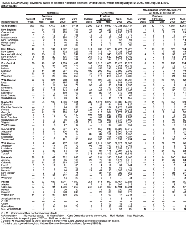TABLE II. (Continued) Provisional cases of selected notifiable diseases, United States, weeks ending August 2, 2008, and August 4, 2007
(31st Week)*
Haemophilus influenzae, invasive
Giardiasis Gonorrhea All ages, all serotypes�
Previous Previous Previous
Current 52 weeks Cum Cum Current 52 weeks Cum Cum Current 52 weeks Cum Cum
Reporting area week Med Max 2008 2007 week Med Max 2008 2007 week Med Max 2008 2007
United States 288 300 1,158 8,467 9,111 3,202 6,214 8,913 172,781 206,447 24 47 173 1,607 1,561
New England 4 24 58 685 701 81 96 227 2,882 3,285 1 3 12 104 115
Connecticut � 6 18 178 181 40 46 199 1,250 1,223 � 0 9 23 29
Maine� 1 4 10 81 85 2 2 7 54 73 1 0 3 9 7
Massachusetts � 10 27 254 310 36 44 127 1,295 1,611 � 2 5 49 57
New Hampshire � 2 4 56 12 1 2 6 67 91 � 0 2 7 14
Rhode Island� 3 1 15 46 31 1 7 13 199 249 � 0 2 9 6
Vermont� � 3 9 70 82 1 1 5 17 38 � 0 3 7 2
Mid. Atlantic 42 60 131 1,562 1,602 611 632 1,028 19,427 21,423 7 10 31 322 304
New Jersey � 6 15 132 223 48 112 174 3,128 3,595 � 1 7 46 48
New York (Upstate) 25 23 111 591 547 122 129 545 3,628 3,585 4 3 22 93 82
New York City 6 16 29 435 484 261 170 522 5,996 6,482 � 2 6 56 59
Pennsylvania 11 15 29 404 348 180 231 394 6,675 7,761 3 4 9 127 115
E.N. Central 28 46 96 1,259 1,498 382 1,310 1,626 35,420 43,028 6 8 28 255 234
Illinois � 12 34 298 477 4 364 589 9,061 11,348 � 2 7 72 77
Indiana N 0 0 N N 155 156 296 4,851 5,196 � 1 20 52 32
Michigan 6 11 21 287 360 189 299 657 9,695 9,303 � 0 3 14 19
Ohio 22 16 36 469 408 21 329 685 8,966 13,193 6 2 6 96 68
Wisconsin � 9 26 205 253 13 117 214 2,847 3,988 � 1 4 21 38
W.N. Central 99 29 621 988 584 192 326 435 9,552 11,798 2 3 24 125 88
Iowa 1 6 24 165 126 14 30 56 841 1,181 � 0 1 2 1
Kansas 1 3 11 64 78 56 41 130 1,334 1,357 � 0 4 14 9
Minnesota 84 0 575 343 6 � 61 92 1,651 2,012 2 0 21 34 35
Missouri 12 9 23 243 253 86 162 216 4,685 6,147 � 1 6 50 31
Nebraska� � 4 8 103 66 27 26 51 813 884 � 0 3 18 11
North Dakota � 0 36 14 10 � 2 7 57 67 � 0 2 7 1
South Dakota 1 2 8 56 45 9 5 11 171 150 � 0 0 � �
S. Atlantic 30 53 102 1,286 1,581 785 1,371 3,072 36,683 47,692 2 11 29 357 399
Delaware � 1 6 25 22 18 22 44 681 827 � 0 2 6 5
District of Columbia � 1 5 24 38 � 48 104 1,476 1,401 � 0 1 5 2
Florida 20 24 47 664 678 325 474 564 13,785 13,366 1 3 10 118 107
Georgia � 11 29 278 345 � 215 561 2,275 10,249 � 3 9 91 76
Maryland� 5 1 18 21 140 104 121 237 3,595 3,738 1 0 3 6 60
North Carolina N 0 0 N N � 102 1,949 2,638 7,887 � 1 9 45 43
South Carolina� 1 3 7 66 47 127 190 833 5,847 6,193 � 1 7 33 35
Virginia� 4 8 39 181 292 211 147 486 5,981 3,480 � 1 6 41 55
West Virginia � 0 8 27 19 � 15 34 405 551 � 0 3 12 16
E.S. Central 5 9 23 237 279 377 559 945 16,828 18,919 � 2 8 83 90
Alabama� 2 5 11 136 144 � 190 287 5,069 6,481 � 0 2 15 21
Kentucky N 0 0 N N 85 89 161 2,625 1,657 � 0 1 2 5
Mississippi N 0 0 N N � 131 401 4,036 4,987 � 0 2 11 7
Tennessee� 3 4 16 101 135 292 166 261 5,098 5,794 � 2 6 55 57
W.S. Central 9 7 41 157 188 460 1,011 1,355 29,627 29,665 1 2 29 77 68
Arkansas� 4 3 11 70 73 96 84 167 2,772 2,463 � 0 3 6 6
Louisiana � 1 14 23 51 � 192 297 5,352 6,826 � 0 2 5 4
Oklahoma 5 3 35 64 64 46 87 171 2,397 2,840 1 1 21 60 52
Texas� N 0 0 N N 318 646 1,102 19,106 17,536 � 0 3 6 6
Mountain 29 31 68 752 846 60 231 330 5,895 8,106 4 5 14 200 168
Arizona � 3 11 65 105 28 75 130 1,670 3,016 2 2 11 89 64
Colorado 20 11 26 293 267 � 59 91 1,670 2,019 � 1 4 38 42
Idaho� 3 3 19 91 85 6 4 19 99 144 2 0 4 12 4
Montana� 4 1 9 46 52 2 1 48 56 49 � 0 1 2 �
Nevada� 2 3 6 64 82 24 44 130 1,385 1,399 � 0 1 11 9
New Mexico� � 2 5 47 71 � 27 104 725 965 � 1 4 21 27
Utah � 6 32 132 161 � 11 36 290 470 � 1 6 27 19
Wyoming� � 1 3 14 23 � 0 4 � 44 � 0 1 � 3
Pacific 42 57 185 1,541 1,832 254 614 809 16,467 22,531 1 2 7 84 95
Alaska � 2 5 44 38 7 11 24 297 316 1 0 4 13 7
California 27 37 91 1,036 1,267 247 547 683 15,131 18,904 � 0 3 20 37
Hawaii � 1 5 20 49 � 11 22 330 395 � 0 2 12 6
Oregon� 4 9 19 248 240 � 23 63 692 672 � 1 4 36 43
Washington 11 9 87 193 238 � 1 97 17 2,244 � 0 3 3 2
American Samoa � 0 0 � � � 0 1 3 3 � 0 0 � �
C.N.M.I. � � � � � � � � � � � � � � �
Guam � 0 0 � 2 � 1 12 45 75 � 0 1 � �
Puerto Rico 1 2 31 55 171 6 5 23 151 182 � 0 0 � 2
U.S. Virgin Islands � 0 0 � � � 2 6 64 28 N 0 0 N N
C.N.M.I.: Commonwealth of Northern Mariana Islands.
U: Unavailable. �: No reported cases. N: Not notifiable. Cum: Cumulative year-to-date counts. Med: Median. Max: Maximum.
* Incidence data for reporting years 2007 and 2008 are provisional. � Data for H. influenzae (age <5 yrs for serotype b, nonserotype b, and unknown serotype) are available in Table I. � Contains data reported through the National Electronic Disease Surveillance System (NEDSS).
