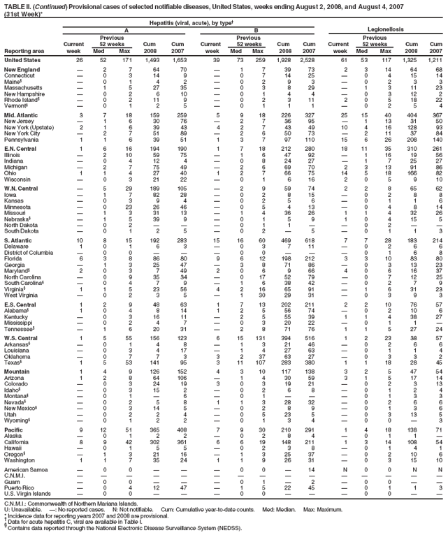 TABLE II. (Continued) Provisional cases of selected notifiable diseases, United States, weeks ending August 2, 2008, and August 4, 2007
(31st Week)*
Hepatitis (viral, acute), by type�
A B Legionellosis
Previous Previous Previous
Current 52 weeks Cum Cum Current 52 weeks Cum Cum Current 52 weeks Cum Cum
Reporting area week Med Max 2008 2007 week Med Max 2008 2007 week Med Max 2008 2007
United States 26 52 171 1,493 1,653 39 73 259 1,928 2,528 61 53 117 1,325 1,211
New England � 2 7 64 70 � 1 7 39 73 2 3 14 64 68
Connecticut � 0 3 14 9 � 0 7 14 25 � 0 4 15 14
Maine� � 0 1 4 2 � 0 2 9 3 � 0 2 3 3
Massachusetts � 1 5 27 35 � 0 3 8 29 � 1 3 11 23
New Hampshire � 0 2 6 10 � 0 1 4 4 � 0 3 12 2
Rhode Island� � 0 2 11 9 � 0 2 3 11 2 0 5 18 22
Vermont� � 0 1 2 5 � 0 1 1 1 � 0 2 5 4
Mid. Atlantic 3 7 18 159 259 5 9 18 226 327 25 15 40 404 367
New Jersey � 1 6 30 76 � 2 7 36 95 � 1 13 31 50
New York (Upstate) 2 1 6 39 43 4 2 7 43 49 10 4 16 128 93
New York City � 2 7 51 89 � 2 6 50 73 � 2 11 37 84
Pennsylvania 1 1 6 39 51 1 3 7 97 110 15 6 26 208 140
E.N. Central 1 6 16 194 190 1 7 18 212 280 18 11 35 310 261
Illinois � 2 10 59 75 � 1 6 47 92 � 1 16 19 56
Indiana � 0 4 12 4 � 0 8 24 27 � 1 7 25 27
Michigan � 2 7 75 49 � 2 6 69 70 2 3 13 91 86
Ohio 1 1 4 27 40 1 2 7 66 75 14 5 18 166 82
Wisconsin � 0 3 21 22 � 0 1 6 16 2 0 5 9 10
W.N. Central � 5 29 189 105 � 2 9 59 74 2 2 8 65 62
Iowa � 1 7 82 28 � 0 2 8 15 � 0 2 8 8
Kansas � 0 3 9 4 � 0 2 5 6 � 0 1 1 6
Minnesota � 0 23 26 46 � 0 5 4 13 � 0 4 8 14
Missouri � 1 3 31 13 � 1 4 36 26 1 1 4 32 26
Nebraska� � 1 5 39 9 � 0 1 5 9 1 0 4 15 5
North Dakota � 0 2 � � � 0 1 1 � � 0 2 � �
South Dakota � 0 1 2 5 � 0 2 � 5 � 0 1 1 3
S. Atlantic 10 8 15 192 283 15 16 60 469 618 7 7 28 183 214
Delaware 1 0 1 6 3 � 0 3 7 11 � 0 2 6 6
District of Columbia � 0 0 � � � 0 0 � � � 0 1 6 8
Florida 6 3 8 86 80 9 6 12 198 212 3 3 10 83 80
Georgia � 1 3 25 47 � 3 8 71 86 � 0 3 13 23
Maryland� 2 0 3 7 49 2 0 6 9 66 4 0 6 16 37
North Carolina � 0 9 35 34 � 0 17 52 79 � 0 7 12 25
South Carolina� � 0 4 7 9 � 1 6 38 42 � 0 2 7 9
Virginia� 1 1 5 23 56 4 2 16 65 91 � 1 6 31 23
West Virginia � 0 2 3 5 � 1 30 29 31 � 0 3 9 3
E.S. Central 1 2 9 48 63 1 7 13 202 211 2 2 10 76 57
Alabama� 1 0 4 8 14 1 2 5 56 74 � 0 2 10 6
Kentucky � 0 3 16 11 � 2 5 55 39 1 1 4 38 27
Mississippi � 0 2 4 7 � 0 3 20 22 � 0 1 1 �
Tennessee� � 1 6 20 31 � 2 8 71 76 1 1 5 27 24
W.S. Central 1 5 55 156 123 6 15 131 394 516 1 2 23 38 57
Arkansas� � 0 1 4 8 � 1 3 21 46 � 0 2 6 6
Louisiana � 0 3 4 17 � 1 4 27 63 � 0 1 1 4
Oklahoma � 0 7 7 3 3 2 37 63 27 � 0 3 3 2
Texas� 1 5 53 141 95 3 11 107 283 380 1 1 18 28 45
Mountain 1 4 9 126 152 4 3 10 117 138 3 2 5 47 54
Arizona 1 2 8 64 106 � 1 4 30 59 3 1 5 17 14
Colorado � 0 3 24 19 3 0 3 19 21 � 0 2 3 13
Idaho� � 0 3 15 2 � 0 2 6 8 � 0 1 2 4
Montana� � 0 1 � 6 � 0 1 � � � 0 1 3 3
Nevada� � 0 2 5 8 1 1 3 28 32 � 0 2 6 6
New Mexico� � 0 3 14 5 � 0 2 8 9 � 0 1 3 6
Utah � 0 2 2 4 � 0 5 23 5 � 0 3 13 5
Wyoming� � 0 1 2 2 � 0 1 3 4 � 0 0 � 3
Pacific 9 12 51 365 408 7 9 30 210 291 1 4 18 138 71
Alaska � 0 1 2 2 � 0 2 8 4 � 0 1 1 �
California 8 9 42 302 361 6 6 19 148 211 1 3 14 108 54
Hawaii � 0 1 5 5 � 0 2 3 8 � 0 1 4 1
Oregon� � 1 3 21 16 � 1 3 25 37 � 0 2 10 6
Washington 1 1 7 35 24 1 1 9 26 31 � 0 3 15 10
American Samoa � 0 0 � � � 0 0 � 14 N 0 0 N N
C.N.M.I. � � � � � � � � � � � � � � �
Guam � 0 0 � � � 0 1 � 2 � 0 0 � �
Puerto Rico � 0 4 12 47 � 1 5 22 45 � 0 1 1 3
U.S. Virgin Islands � 0 0 � � � 0 0 � � � 0 0 � �
C.N.M.I.: Commonwealth of Northern Mariana Islands.
U: Unavailable. �: No reported cases. N: Not notifiable. Cum: Cumulative year-to-date counts. Med: Median. Max: Maximum.
* Incidence data for reporting years 2007 and 2008 are provisional. � Data for acute hepatitis C, viral are available in Table I. � Contains data reported through the National Electronic Disease Surveillance System (NEDSS).
