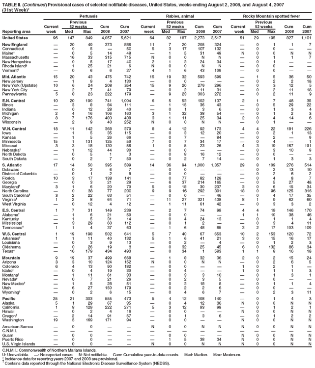 TABLE II. (Continued) Provisional cases of selected notifiable diseases, United States, weeks ending August 2, 2008, and August 4, 2007
(31st Week)*
Pertussis Rabies, animal Rocky Mountain spotted fever
Previous Previous Previous
Current 52 weeks Cum Cum Current 52 weeks Cum Cum Current 52 weeks Cum Cum
Reporting area week Med Max 2008 2007 week Med Max 2008 2007 week Med Max 2008 2007
United States 96 147 849 4,057 5,621 64 82 187 2,273 3,517 51 29 195 827 1,101
New England � 20 49 373 886 11 7 20 205 324 � 0 1 1 7
Connecticut � 0 5 � 50 5 3 17 107 132 � 0 0 � �
Maine� � 0 5 14 48 � 1 5 31 49 N 0 0 N N
Massachusetts � 16 33 315 715 N 0 0 N N � 0 1 1 7
New Hampshire � 0 5 17 40 2 1 3 24 34 � 0 1 � �
Rhode Island� � 1 25 21 6 N 0 0 N N � 0 0 � �
Vermont� � 0 6 6 27 4 1 6 43 109 � 0 0 � �
Mid. Atlantic 15 20 43 475 742 15 19 32 593 599 � 1 5 36 50
New Jersey � 1 9 4 130 � 0 0 � � � 0 2 2 18
New York (Upstate) 10 6 24 208 354 15 9 20 279 296 � 0 3 12 5
New York City � 2 7 41 79 � 0 2 11 31 � 0 2 11 18
Pennsylvania 5 8 23 222 179 � 9 23 303 272 � 0 2 11 9
E.N. Central 10 20 190 741 1,004 6 5 53 102 137 2 1 7 48 35
Illinois � 3 8 84 111 � 1 15 36 43 � 0 5 29 22
Indiana � 0 12 28 40 � 0 1 3 6 � 0 1 3 4
Michigan 2 4 16 106 163 3 1 32 38 54 � 0 1 2 3
Ohio 8 7 176 483 438 3 1 11 25 34 2 0 4 14 6
Wisconsin � 2 9 40 252 N 0 0 N N � 0 1 � �
W.N. Central 18 11 142 368 379 8 4 12 92 173 4 4 22 181 226
Iowa � 1 5 35 115 � 0 3 12 20 � 0 2 1 13
Kansas � 1 5 26 66 � 0 7 � 84 � 0 2 � 9
Minnesota 15 1 131 125 59 7 0 7 34 17 � 0 4 � 1
Missouri 3 3 18 130 56 1 0 5 23 26 4 3 19 167 191
Nebraska� � 1 12 44 30 � 0 0 � � � 0 3 10 9
North Dakota � 0 5 1 3 � 0 8 16 12 � 0 0 � �
South Dakota � 0 2 7 50 � 0 2 7 14 � 0 1 3 3
S. Atlantic 17 14 50 395 589 14 36 94 1,000 1,357 29 8 109 276 514
Delaware � 0 2 6 7 � 0 0 � � � 0 2 13 10
District of Columbia � 0 1 2 8 � 0 0 � � � 0 2 6 2
Florida 10 3 17 138 141 � 0 77 82 128 � 0 4 8 7
Georgia � 0 3 21 29 � 6 37 214 165 � 0 5 27 48
Maryland� 3 1 6 20 70 5 0 18 30 237 3 0 6 15 34
North Carolina � 0 38 77 200 9 9 16 292 301 18 0 96 125 316
South Carolina� 3 2 22 63 51 � 0 0 � 46 � 0 4 17 35
Virginia� 1 2 8 64 71 � 11 27 321 438 8 1 9 62 60
West Virginia � 0 12 4 12 � 1 11 61 42 � 0 3 3 2
E.S. Central 1 7 31 149 239 � 2 7 74 98 4 4 19 146 170
Alabama� � 1 6 21 50 � 0 0 � � 1 1 10 38 46
Kentucky � 1 5 31 14 � 0 4 24 13 � 0 1 1 4
Mississippi � 3 29 60 112 � 0 1 2 � � 0 3 4 11
Tennessee� 1 1 4 37 63 � 1 6 48 85 3 2 17 103 109
W.S. Central 1 19 198 502 641 5 7 40 67 653 10 2 153 120 72
Arkansas� 1 1 11 40 132 5 1 6 41 21 3 0 15 16 17
Louisiana � 0 3 9 13 � 0 2 � 4 � 0 1 2 3
Oklahoma � 0 26 19 3 � 0 32 25 45 6 0 132 86 34
Texas� � 16 179 434 493 � 0 34 1 583 1 1 8 16 18
Mountain 9 19 37 499 668 � 1 8 32 36 2 0 2 15 24
Arizona 3 3 10 124 152 N 0 0 N N � 0 2 6 5
Colorado 6 4 13 90 182 � 0 0 � � 1 0 2 1 �
Idaho� � 0 4 19 30 � 0 4 � � 1 0 1 1 3
Montana� � 1 11 61 33 � 0 3 3 10 � 0 1 3 1
Nevada� � 0 7 21 26 � 0 2 3 5 � 0 0 � �
New Mexico� � 1 5 28 51 � 0 3 18 8 � 0 1 1 4
Utah � 6 27 150 179 � 0 2 2 6 � 0 0 � �
Wyoming� � 0 2 6 15 � 0 4 6 7 � 0 2 3 11
Pacific 25 21 303 555 473 5 4 12 108 140 � 0 1 4 3
Alaska 5 1 29 67 35 � 0 4 12 36 N 0 0 N N
California 1 8 129 222 271 5 3 12 93 98 � 0 1 2 1
Hawaii � 0 2 4 16 � 0 0 � � N 0 0 N N
Oregon� � 2 14 91 57 � 0 1 3 6 � 0 1 2 2
Washington 19 5 169 171 94 � 0 0 � � N 0 0 N N
American Samoa � 0 0 � � N 0 0 N N N 0 0 N N
C.N.M.I. � � � � � � � � � � � � � � �
Guam � 0 0 � � � 0 0 � � N 0 0 N N
Puerto Rico � 0 0 � � � 1 5 38 34 N 0 0 N N
U.S. Virgin Islands � 0 0 � � N 0 0 N N N 0 0 N N
C.N.M.I.: Commonwealth of Northern Mariana Islands.
U: Unavailable. �: No reported cases. N: Not notifiable. Cum: Cumulative year-to-date counts. Med: Median. Max: Maximum.
* Incidence data for reporting years 2007 and 2008 are provisional. � Contains data reported through the National Electronic Disease Surveillance System (NEDSS).