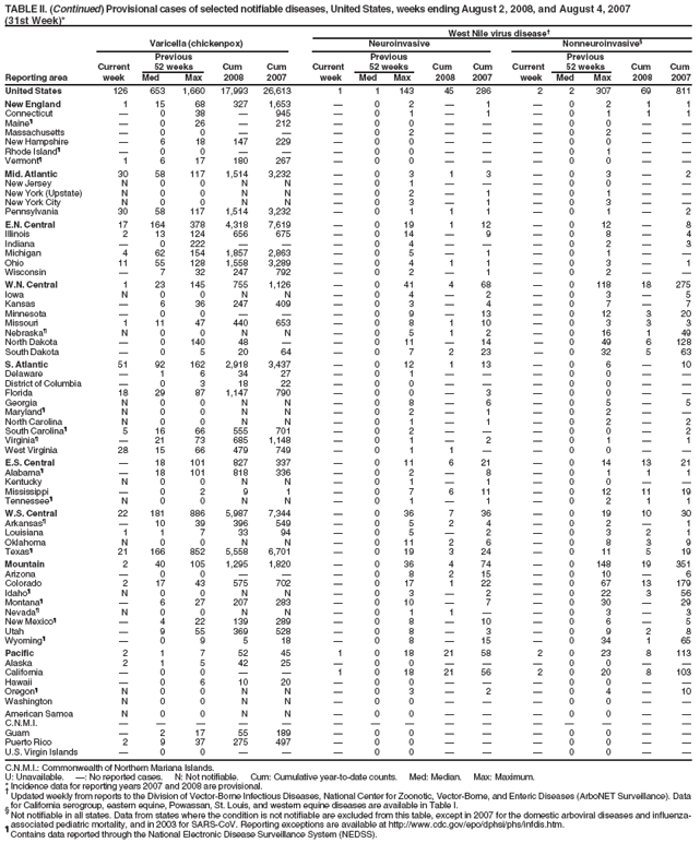 TABLE II. (Continued) Provisional cases of selected notifiable diseases, United States, weeks ending August 2, 2008, and August 4, 2007
(31st Week)*
West Nile virus disease�
Varicella (chickenpox) Neuroinvasive Nonneuroinvasive�
Previous Previous Previous
Current 52 weeks Cum Cum Current 52 weeks Cum Cum Current 52 weeks Cum Cum
Reporting area week Med Max 2008 2007 week Med Max 2008 2007 week Med Max 2008 2007
United States 126 653 1,660 17,993 26,613 1 1 143 45 286 2 2 307 69 811
New England 1 15 68 327 1,653 � 0 2 � 1 � 0 2 1 1
Connecticut � 0 38 � 945 � 0 1 � 1 � 0 1 1 1
Maine� � 0 26 � 212 � 0 0 � � � 0 0 � �
Massachusetts � 0 0 � � � 0 2 � � � 0 2 � �
New Hampshire � 6 18 147 229 � 0 0 � � � 0 0 � �
Rhode Island� � 0 0 � � � 0 0 � � � 0 1 � �
Vermont� 1 6 17 180 267 � 0 0 � � � 0 0 � �
Mid. Atlantic 30 58 117 1,514 3,232 � 0 3 1 3 � 0 3 � 2
New Jersey N 0 0 N N � 0 1 � � � 0 0 � �
New York (Upstate) N 0 0 N N � 0 2 � 1 � 0 1 � �
New York City N 0 0 N N � 0 3 � 1 � 0 3 � �
Pennsylvania 30 58 117 1,514 3,232 � 0 1 1 1 � 0 1 � 2
E.N. Central 17 164 378 4,318 7,619 � 0 19 1 12 � 0 12 � 8
Illinois 2 13 124 656 675 � 0 14 � 9 � 0 8 � 4
Indiana � 0 222 � � � 0 4 � � � 0 2 � 3
Michigan 4 62 154 1,857 2,863 � 0 5 � 1 � 0 1 � �
Ohio 11 55 128 1,558 3,289 � 0 4 1 1 � 0 3 � 1
Wisconsin � 7 32 247 792 � 0 2 � 1 � 0 2 � �
W.N. Central 1 23 145 755 1,126 � 0 41 4 68 � 0 118 18 275
Iowa N 0 0 N N � 0 4 � 2 � 0 3 � 5
Kansas � 6 36 247 409 � 0 3 � 4 � 0 7 � 7
Minnesota � 0 0 � � � 0 9 � 13 � 0 12 3 20
Missouri 1 11 47 440 653 � 0 8 1 10 � 0 3 3 3
Nebraska� N 0 0 N N � 0 5 1 2 � 0 16 1 49
North Dakota � 0 140 48 � � 0 11 � 14 � 0 49 6 128
South Dakota � 0 5 20 64 � 0 7 2 23 � 0 32 5 63
S. Atlantic 51 92 162 2,918 3,437 � 0 12 1 13 � 0 6 � 10
Delaware � 1 6 34 27 � 0 1 � � � 0 0 � �
District of Columbia � 0 3 18 22 � 0 0 � � � 0 0 � �
Florida 18 29 87 1,147 790 � 0 0 � 3 � 0 0 � �
Georgia N 0 0 N N � 0 8 � 6 � 0 5 � 5
Maryland� N 0 0 N N � 0 2 � 1 � 0 2 � �
North Carolina N 0 0 N N � 0 1 � 1 � 0 2 � 2
South Carolina� 5 16 66 555 701 � 0 2 � � � 0 0 � 2
Virginia� � 21 73 685 1,148 � 0 1 � 2 � 0 1 � 1
West Virginia 28 15 66 479 749 � 0 1 1 � � 0 0 � �
E.S. Central � 18 101 827 337 � 0 11 6 21 � 0 14 13 21
Alabama� � 18 101 818 336 � 0 2 � 8 � 0 1 1 1
Kentucky N 0 0 N N � 0 1 � 1 � 0 0 � �
Mississippi � 0 2 9 1 � 0 7 6 11 � 0 12 11 19
Tennessee� N 0 0 N N � 0 1 � 1 � 0 2 1 1
W.S. Central 22 181 886 5,987 7,344 � 0 36 7 36 � 0 19 10 30
Arkansas� � 10 39 396 549 � 0 5 2 4 � 0 2 � 1
Louisiana 1 1 7 33 94 � 0 5 � 2 � 0 3 2 1
Oklahoma N 0 0 N N � 0 11 2 6 � 0 8 3 9
Texas� 21 166 852 5,558 6,701 � 0 19 3 24 � 0 11 5 19
Mountain 2 40 105 1,295 1,820 � 0 36 4 74 � 0 148 19 351
Arizona � 0 0 � � � 0 8 2 15 � 0 10 � 6
Colorado 2 17 43 575 702 � 0 17 1 22 � 0 67 13 179
Idaho� N 0 0 N N � 0 3 � 2 � 0 22 3 56
Montana� � 6 27 207 283 � 0 10 � 7 � 0 30 � 29
Nevada� N 0 0 N N � 0 1 1 � � 0 3 � 3
New Mexico� � 4 22 139 289 � 0 8 � 10 � 0 6 � 5
Utah � 9 55 369 528 � 0 8 � 3 � 0 9 2 8
Wyoming� � 0 9 5 18 � 0 8 � 15 � 0 34 1 65
Pacific 2 1 7 52 45 1 0 18 21 58 2 0 23 8 113
Alaska 2 1 5 42 25 � 0 0 � � � 0 0 � �
California � 0 0 � � 1 0 18 21 56 2 0 20 8 103
Hawaii � 0 6 10 20 � 0 0 � � � 0 0 � �
Oregon� N 0 0 N N � 0 3 � 2 � 0 4 � 10
Washington N 0 0 N N � 0 0 � � � 0 0 � �
American Samoa N 0 0 N N � 0 0 � � � 0 0 � �
C.N.M.I. � � � � � � � � � � � � � � �
Guam � 2 17 55 189 � 0 0 � � � 0 0 � �
Puerto Rico 2 9 37 275 497 � 0 0 � � � 0 0 � �
U.S. Virgin Islands � 0 0 � � � 0 0 � � � 0 0 � �
C.N.M.I.: Commonwealth of Northern Mariana Islands.
U: Unavailable. �: No reported cases. N: Not notifiable. Cum: Cumulative year-to-date counts. Med: Median. Max: Maximum.
* Incidence data for reporting years 2007 and 2008 are provisional. � Updated weekly from reports to the Division of Vector-Borne Infectious Diseases, National Center for Zoonotic, Vector-Borne, and Enteric Diseases (ArboNET Surveillance). Data
for California serogroup, eastern equine, Powassan, St. Louis, and western equine diseases are available in Table I. � Not notifiable in all states. Data from states where the condition is not notifiable are excluded from this table, except in 2007 for the domestic arboviral diseases and influenzaassociated
pediatric mortality, and in 2003 for SARS-CoV. Reporting exceptions are available at http://www.cdc.gov/epo/dphsi/phs/infdis.htm. � Contains data reported through the National Electronic Disease Surveillance System (NEDSS).
