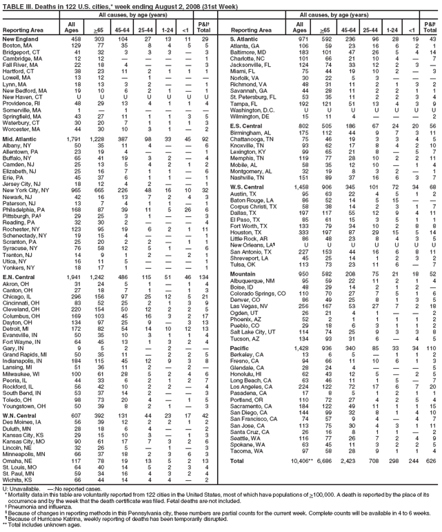 TABLE III. Deaths in 122 U.S. cities,* week ending August 2, 2008 (31st Week)
All causes, by age (years) All causes, by age (years)
All P&I� All P&I�
Reporting Area Ages >65 45-64 25-44 1-24 <1 Total Reporting Area Ages >65 45-64 25-44 1-24 <1 Total
New England 458 303 104 27 13 11 29
Boston, MA 129 77 35 8 4 5 5
Bridgeport, CT 41 32 3 3 3 � 3
Cambridge, MA 12 12 � � � � 1
Fall River, MA 22 18 4 � � � 3
Hartford, CT 38 23 11 2 1 1 1
Lowell, MA 13 12 � 1 � � �
Lynn, MA 18 13 3 2 � � 1
New Bedford, MA 19 10 6 2 1 � 1
New Haven, CT U U U U U U U
Providence, RI 48 29 13 4 1 1 4
Somerville, MA 1 � 1 � � � �
Springfield, MA 43 27 11 1 1 3 5
Waterbury, CT 30 20 7 1 1 1 3
Worcester, MA 44 30 10 3 1 � 2
Mid. Atlantic 1,791 1,228 387 98 33 45 92
Albany, NY 50 35 11 4 � � 6
Allentown, PA 23 19 4 � � � 1
Buffalo, NY 65 41 19 3 2 � 4
Camden, NJ 25 13 5 4 2 1 2
Elizabeth, NJ 25 16 7 1 1 � 6
Erie, PA 45 37 6 1 1 � 1
Jersey City, NJ 18 12 4 2 � � 1
New York City, NY 965 665 226 48 16 10 32
Newark, NJ 42 16 13 7 2 4 3
Paterson, NJ 13 7 4 1 1 � 1
Philadelphia, PA 168 87 39 11 5 26 6
Pittsburgh, PA� 29 25 3 1 � � 3
Reading, PA 32 30 2 � � � 4
Rochester, NY 123 95 19 6 2 1 11
Schenectady, NY 19 15 4 � � � 1
Scranton, PA 25 20 2 2 � 1 1
Syracuse, NY 76 58 12 5 1 � 6
Trenton, NJ 14 9 1 2 � 2 1
Utica, NY 16 11 5 � � � 1
Yonkers, NY 18 17 1 � � � 1
E.N. Central 1,941 1,242 486 115 51 46 134
Akron, OH 31 24 5 1 � 1 4
Canton, OH 27 18 7 1 � 1 3
Chicago, IL 296 156 97 25 12 5 21
Cincinnati, OH 83 52 25 2 1 3 9
Cleveland, OH 220 154 50 12 2 2 5
Columbus, OH 169 103 45 16 3 2 17
Dayton, OH 134 97 25 9 � 3 13
Detroit, MI 172 82 54 14 10 12 13
Evansville, IN 50 35 10 3 1 1 4
Fort Wayne, IN 64 45 13 1 3 2 4
Gary, IN 9 5 2 � 2 � �
Grand Rapids, MI 50 35 11 � 2 2 5
Indianapolis, IN 184 115 45 12 9 3 8
Lansing, MI 51 36 11 2 � 2 �
Milwaukee, WI 100 61 28 5 2 4 6
Peoria, IL 44 33 6 2 1 2 7
Rockford, IL 56 42 10 2 2 � 4
South Bend, IN 53 37 14 2 � � 3
Toledo, OH 98 73 20 4 � 1 5
Youngstown, OH 50 39 8 2 1 � 3
W.N. Central 607 392 131 44 23 17 42
Des Moines, IA 56 39 12 2 2 1 2
Duluth, MN 28 18 6 4 � � 2
Kansas City, KS 29 15 10 3 � 1 3
Kansas City, MO 90 61 17 7 3 2 6
Lincoln, NE 32 26 5 � 1 � 3
Minneapolis, MN 66 37 18 2 3 6 3
Omaha, NE 117 78 19 13 5 2 13
St. Louis, MO 64 40 14 5 2 3 4
St. Paul, MN 59 34 16 4 3 2 4
Wichita, KS 66 44 14 4 4 � 2
S. Atlantic 971 592 236 96 28 19 43
Atlanta, GA 106 59 23 16 6 2 1
Baltimore, MD 183 101 47 26 5 4 14
Charlotte, NC 101 66 21 10 4 � 7
Jacksonville, FL 124 74 33 12 2 3 �
Miami, FL 75 44 19 10 2 � 3
Norfolk, VA 30 22 5 3 � � �
Richmond, VA 48 31 11 2 1 3 2
Savannah, GA 44 28 11 2 2 1 1
St. Petersburg, FL 53 35 11 2 2 3 4
Tampa, FL 192 121 51 13 4 3 9
Washington, D.C. U U U U U U U
Wilmington, DE 15 11 4 � � � 2
E.S. Central 802 505 186 67 24 20 56
Birmingham, AL 175 112 44 9 7 3 11
Chattanooga, TN 75 46 19 3 3 4 5
Knoxville, TN 93 62 17 8 4 2 10
Lexington, KY 99 65 21 8 � 5 7
Memphis, TN 119 77 28 10 2 2 11
Mobile, AL 58 35 12 10 � 1 4
Montgomery, AL 32 19 8 3 2 � 1
Nashville, TN 151 89 37 16 6 3 7
W.S. Central 1,458 906 345 101 72 34 68
Austin, TX 95 63 22 4 5 1 2
Baton Rouge, LA 86 52 14 5 15 � �
Corpus Christi, TX 58 38 14 2 3 1 7
Dallas, TX 197 117 55 12 9 4 11
El Paso, TX 85 61 15 3 5 1 1
Fort Worth, TX 133 79 34 10 2 8 8
Houston, TX 333 197 87 29 15 5 14
Little Rock, AR 86 48 23 8 4 3 5
New Orleans, LA� U U U U U U U
San Antonio, TX 227 153 44 16 6 8 11
Shreveport, LA 45 25 14 1 2 3 2
Tulsa, OK 113 73 23 11 6 � 7
Mountain 950 582 208 75 21 18 52
Albuquerque, NM 95 59 22 11 2 1 4
Boise, ID 48 29 14 2 1 2 �
Colorado Springs, CO 110 70 27 7 5 1 6
Denver, CO 86 49 25 8 1 3 5
Las Vegas, NV 256 167 53 27 7 2 18
Ogden, UT 26 21 4 1 � � 2
Phoenix, AZ 52 2 1 1 1 1 2
Pueblo, CO 29 18 6 3 1 1 2
Salt Lake City, UT 114 74 25 9 3 3 8
Tucson, AZ 134 93 31 6 � 4 5
Pacific 1,428 936 340 85 33 34 110
Berkeley, CA 13 6 5 � 1 1 2
Fresno, CA 94 66 11 10 6 1 3
Glendale, CA 28 24 4 � � � 5
Honolulu, HI 62 43 12 5 � 2 5
Long Beach, CA 63 46 11 1 5 � 7
Los Angeles, CA 224 122 72 17 6 7 20
Pasadena, CA 17 8 5 1 2 1 1
Portland, OR 110 72 27 4 2 5 4
Sacramento, CA 184 122 49 11 1 1 15
San Diego, CA 144 99 32 8 1 4 10
San Francisco, CA 74 57 9 4 � 4 7
San Jose, CA 113 75 30 4 3 1 11
Santa Cruz, CA 26 16 8 1 1 � 2
Seattle, WA 116 77 26 7 2 4 9
Spokane, WA 63 45 11 3 2 2 5
Tacoma, WA 97 58 28 9 1 1 4
Total 10,406** 6,686 2,423 708 298 244 626
U: Unavailable. �:No reported cases.
*Mortality data in this table are voluntarily reported from 122 cities in the United States, most of which have populations of >100,000. A death is reported by the place of its
occurrence and by the week that the death certificate was filed. Fetal deaths are not included.
� Pneumonia and influenza.
� Because of changes in reporting methods in this Pennsylvania city, these numbers are partial counts for the current week. Complete counts will be available in 4 to 6 weeks.
� Because of Hurricane Katrina, weekly reporting of deaths has been temporarily disrupted.
** Total includes unknown ages.
