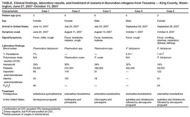 TABLE. Clinical findings, laboratory results, and treatment of malaria in Burundian refugees from Tanzania � King County, Washington,
June 27, 2007�October 15, 2007
Characteristic Case 1 Case 2 Case 3 Case 4 Case 5
Patient age (yrs) 3 9 6 6 2
Sex Female Female Male Male Female
Arrival in United States June 12, 2007 July 23, 2007 July 23, 2007 September 28, 2007 September 28, 2007
Symptom onset June 25, 2007 August 11, 2007 August 13, 2007 October 1, 2007 October 8, 2007
Signs/Symptoms Fever, chills, cough Fever, headache, Fever, headache, Fever, cough Fever, vomiting,
malaise, cough malaise diarrhea, respiratory
distress, lethargy
Laboratory findings
Blood smear Plasmodium falciparum Plasmodium spp. Plasmodium spp. P. falciparum P. falciparum
% Parasitemia 7% � � 6.3%* 7.4%�
Polymerase chain N/A Plasmodium ovale P. ovale N/A P. falciparum
reaction (PCR)
Hematocrit 29% 30% 34% 32% 18%
Platelets 59,000 210,000 160,000 202,000 29,000
Aspartate 68 118 31 � 122
aminotransferase
Alanine 43 150 18 � 61
aminotransferase
PaO2
� 49 � � � 24
Treatment
Predeparture sulfadoxine pyrimethamine artemether-lumefantrine artemether-lumefantrine artemether-lumefantrine artemether-lumefantrine
In the United States atovaquone-proguanil mefloquine and chloroquine and quinidine and clindamycin, quinidine and clindamycin,
primaquine primaquine followed by atovaquone- followed by atovaquone
proguanil proguanil
* Confirmation at CDC revealed 10% hyperparasitemia.
� Smear negative, but PCR test positive at CDC.
� Partial pressure of oxygen in arterial blood.