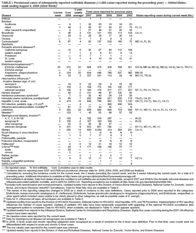 TABLE I. Provisional cases of infrequently reported notifiable diseases (<1,000 cases reported during the preceding year) � United States,
week ending August 9, 2008 (32nd Week)*
5-year
Current Cum weekly Total cases reported for previous years
Disease week 2008 average� 2007 2006 2005 2004 2003 States reporting cases during current week (No.)
Anthrax � � � 1 1 � � �
Botulism:
foodborne � 6 1 32 20 19 16 20
infant 1 48 2 85 97 85 87 76 FL (1)
other (wound & unspecified) � 9 1 27 48 31 30 33
Brucellosis 1 46 3 131 121 120 114 104 CA (1)
Chancroid � 24 0 23 33 17 30 54
Cholera � � 0 7 9 8 6 2
Cyclosporiasis� 6 87 4 92 137 543 160 75 MD (1), FL (5)
Diphtheria � � � � � � � 1
Domestic arboviral diseases�,�:
California serogroup � 10 6 55 67 80 112 108
eastern equine � 1 1 4 8 21 6 14
Powassan � � 0 7 1 1 1 �
St. Louis � 5 1 9 10 13 12 41
western equine � � � � � � � �
Ehrlichiosis/Anaplasmosis�,**:
Ehrlichia chaffeensis 25 312 20 828 578 506 338 321 OH (3), MN (4), MO (2), MD (2), VA (2), GA (1), TN (11)
Ehrlichia ewingii � 3 � � � � � �
Anaplasma phagocytophilum 9 134 20 834 646 786 537 362 MN (9)
undetermined 4 33 5 337 231 112 59 44 MO (1), TN (3)
Haemophilus influenzae,��
invasive disease (age <5 yrs):
serotype b � 16 0 22 29 9 19 32
nonserotype b � 103 2 199 175 135 135 117
unknown serotype 3 136 4 180 179 217 177 227 NY (1), PA (1), TN (1)
Hansen disease� � 39 2 101 66 87 105 95
Hantavirus pulmonary syndrome� � 7 0 32 40 26 24 26
Hemolytic uremic syndrome, postdiarrheal� 4 89 7 292 288 221 200 178 TN (2), CA (2)
Hepatitis C viral, acute 4 474 16 849 766 652 720 1,102 OH (1), CO (1), WA (1), CA (1)
HIV infection, pediatric (age <13 yrs)�� � � 4 � � 380 436 504
Influenza-associated pediatric mortality�,�� � 87 0 77 43 45 � N
Listeriosis 5 322 22 808 884 896 753 696 NY (1), MD (1), VA (1), FL (1), CA (1)
Measles*** � 123 1 43 55 66 37 56
Meningococcal disease, invasive���:
A, C, Y, & W-135 2 182 4 325 318 297 � � IN (2)
serogroup B 2 109 2 167 193 156 � � IN (2)
other serogroup � 22 0 35 32 27 � �
unknown serogroup 3 415 8 550 651 765 � � NY (1), MO (1), NC (1)
Mumps 1 259 14 800 6,584 314 258 231 CA (1)
Novel influenza A virus infections � � 0 1 N N N N
Plague � 1 0 7 17 8 3 1
Poliomyelitis, paralytic � � � � � 1 � �
Poliovirus infection, nonparalytic� � � � � N N N N
Psittacosis� � 6 0 12 21 16 12 12
Q fever�,��� total: � 63 3 171 169 136 70 71
acute � 58 � � � � � �
chronic � 5 � � � � � �
Rabies, human � � 0 1 3 2 7 2
Rubella��� 1 9 0 12 11 11 10 7 AZ (1)
Rubella, congenital syndrome � � � � 1 1 � 1
SARS-CoV�,**** � � � � � � � 8
�: No reported cases. N: Not notifiable. Cum: Cumulative year-to-date counts.
* Incidence data for reporting years 2007 and 2008 are provisional, whereas data for 2003, 2004, 2005, and 2006 are finalized.
� Calculated by summing the incidence counts for the current week, the 2 weeks preceding the current week, and the 2 weeks following the current week, for a total of 5
preceding years. Additional information is available at http://www.cdc.gov/epo/dphsi/phs/files/5yearweeklyaverage.pdf.
� Not notifiable in all states. Data from states where the condition is not notifiable are excluded from this table, except in 2007 and 2008 for the domestic arboviral diseases and
influenza-associated pediatric mortality, and in 2003 for SARS-CoV. Reporting exceptions are available at http://www.cdc.gov/epo/dphsi/phs/infdis.htm.
� Includes both neuroinvasive and nonneuroinvasive. Updated weekly from reports to the Division of Vector-Borne Infectious Diseases, National Center for Zoonotic, Vector-
Borne, and Enteric Diseases (ArboNET Surveillance). Data for West Nile virus are available in Table II.
** The names of the reporting categories changed in 2008 as a result of revisions to the case definitions. Cases reported prior to 2008 were reported in the categories:
Ehrlichiosis, human monocytic (analogous to E. chaffeensis); Ehrlichiosis, human granulocytic (analogous to Anaplasma phagocytophilum), and Ehrlichiosis, unspecified, or
other agent (which included cases unable to be clearly placed in other categories, as well as possible cases of E. ewingii).
�� Data for H. influenzae (all ages, all serotypes) are available in Table II.
�� Updated monthly from reports to the Division of HIV/AIDS Prevention, National Center for HIV/AIDS, Viral Hepatitis, STD, and TB Prevention. Implementation of HIV reporting
influences the number of cases reported. Updates of pediatric HIV data have been temporarily suspended until upgrading of the national HIV/AIDS surveillance data
management system is completed. Data for HIV/AIDS, when available, are displayed in Table IV, which appears quarterly.
�� Updated weekly from reports to the Influenza Division, National Center for Immunization and Respiratory Diseases. Eighty-five cases occurring during the 2007�08 influenza
season have been reported.
*** No measles cases were reported for the current week.
��� Data for meningococcal disease (all serogroups) are available in Table II.
��� In 2008, Q fever acute and chronic reporting categories were recognized as a result of revisions to the Q fever case definition. Prior to that time, case counts were not
differentiated with respect to acute and chronic Q fever cases.
��� The one rubella case reported for the current week was unknown.
**** Updated weekly from reports to the Division of Viral and Rickettsial Diseases, National Center for Zoonotic, Vector-Borne, and Enteric Diseases.
