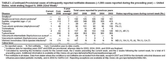 TABLE I. (Continued) Provisional cases of infrequently reported notifiable diseases (<1,000 cases reported during the preceding year) � United
States, week ending August 9, 2008 (32nd Week)*
5-year
Current Cum weekly Total cases reported for previous years
Disease week 2008 average� 2007 2006 2005 2004 2003 States reporting cases during current week (No.)
influenza-associated pediatric mortality, and in 2003 for SARS-CoV. Reporting exceptions are available at http://www.cdc.gov/epo/dphsi/phs/infdis.htm.
Smallpox� � � � � � � � �
Streptococcal toxic-shock syndrome� � 94 1 132 125 129 132 161
Syphilis, congenital (age <1 yr) � 113 7 430 349 329 353 413
Tetanus 1 6 1 28 41 27 34 20 FL (1)
Toxic-shock syndrome (staphylococcal)� 1 40 2 92 101 90 95 133 PA (1)
Trichinellosis � 5 0 5 15 16 5 6
Tularemia 2 55 4 137 95 154 134 129 ND (1), AR (1)
Typhoid fever � 208 9 434 353 324 322 356
Vancomycin-intermediate Staphylococcus aureus�� 6 0 28 6 2 � N
Vancomycin-resistant Staphylococcus aureus� � � � 2 1 3 1 N
Vibriosis (noncholera Vibrio species infections)� 14 174 10 447 N N N N MD (1), VA (1), FL (4), TN (1), CA (7)
Yellow fever � � � � � � � �
�: No reported cases. N: Not notifiable. Cum: Cumulative year-to-date counts.
* Incidence data for reporting years 2007 and 2008 are provisional, whereas data for 2003, 2004, 2005, and 2006 are finalized.
� Calculated by summing the incidence counts for the current week, the 2 weeks preceding the current week, and the 2 weeks following the current week, for a total of 5
preceding years. Additional information is available at http://www.cdc.gov/epo/dphsi/phs/files/5yearweeklyaverage.pdf.
� Not notifiable in all states. Data from states where the condition is not notifiable are excluded from this table, except in 2007 and 2008 for the domestic arboviral diseases and
