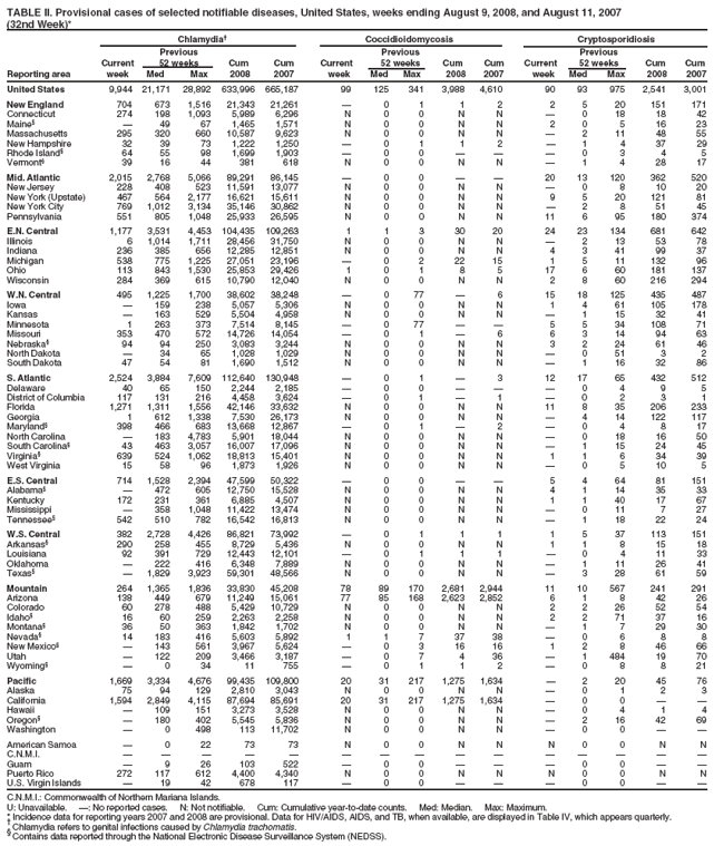 TABLE II. Provisional cases of selected notifiable diseases, United States, weeks ending August 9, 2008, and August 11, 2007
(32nd Week)*
Chlamydia� Coccidioidomycosis Cryptosporidiosis
Previous Previous Previous
Current 52 weeks Cum Cum Current 52 weeks Cum Cum Current 52 weeks Cum Cum
Reporting area week Med Max 2008 2007 week Med Max 2008 2007 week Med Max 2008 2007
United States 9,944 21,171 28,892 633,996 665,187 99 125 341 3,988 4,610 90 93 975 2,541 3,001
New England 704 673 1,516 21,343 21,261 � 0 1 1 2 2 5 20 151 171
Connecticut 274 198 1,093 5,989 6,296 N 0 0 N N � 0 18 18 42
Maine� � 49 67 1,465 1,571 N 0 0 N N 2 0 5 16 23
Massachusetts 295 320 660 10,587 9,623 N 0 0 N N � 2 11 48 55
New Hampshire 32 39 73 1,222 1,250 � 0 1 1 2 � 1 4 37 29
Rhode Island� 64 55 98 1,699 1,903 � 0 0 � � � 0 3 4 5
Vermont� 39 16 44 381 618 N 0 0 N N � 1 4 28 17
Mid. Atlantic 2,015 2,768 5,066 89,291 86,145 � 0 0 � � 20 13 120 362 520
New Jersey 228 408 523 11,591 13,077 N 0 0 N N � 0 8 10 20
New York (Upstate) 467 564 2,177 16,621 15,611 N 0 0 N N 9 5 20 121 81
New York City 769 1,012 3,134 35,146 30,862 N 0 0 N N � 2 8 51 45
Pennsylvania 551 805 1,048 25,933 26,595 N 0 0 N N 11 6 95 180 374
E.N. Central 1,177 3,531 4,453 104,435 109,263 1 1 3 30 20 24 23 134 681 642
Illinois 6 1,014 1,711 28,456 31,750 N 0 0 N N � 2 13 53 78
Indiana 236 385 656 12,285 12,851 N 0 0 N N 4 3 41 99 37
Michigan 538 775 1,225 27,051 23,196 � 0 2 22 15 1 5 11 132 96
Ohio 113 843 1,530 25,853 29,426 1 0 1 8 5 17 6 60 181 137
Wisconsin 284 369 615 10,790 12,040 N 0 0 N N 2 8 60 216 294
W.N. Central 495 1,225 1,700 38,602 38,248 � 0 77 � 6 15 18 125 435 487
Iowa � 159 238 5,057 5,306 N 0 0 N N 1 4 61 105 178
Kansas � 163 529 5,504 4,958 N 0 0 N N � 1 15 32 41
Minnesota 1 263 373 7,514 8,145 � 0 77 � � 5 5 34 108 71
Missouri 353 470 572 14,726 14,054 � 0 1 � 6 6 3 14 94 63
Nebraska� 94 94 250 3,083 3,244 N 0 0 N N 3 2 24 61 46
North Dakota � 34 65 1,028 1,029 N 0 0 N N � 0 51 3 2
South Dakota 47 54 81 1,690 1,512 N 0 0 N N � 1 16 32 86
S. Atlantic 2,524 3,884 7,609 112,640 130,948 � 0 1 � 3 12 17 65 432 512
Delaware 40 65 150 2,244 2,185 � 0 0 � � � 0 4 9 5
District of Columbia 117 131 216 4,458 3,624 � 0 1 � 1 � 0 2 3 1
Florida 1,271 1,311 1,556 42,146 33,632 N 0 0 N N 11 8 35 206 233
Georgia 1 612 1,338 7,530 26,173 N 0 0 N N � 4 14 122 117
Maryland� 398 466 683 13,668 12,867 � 0 1 � 2 � 0 4 8 17
North Carolina � 183 4,783 5,901 18,044 N 0 0 N N � 0 18 16 50
South Carolina� 43 463 3,057 16,007 17,096 N 0 0 N N � 1 15 24 45
Virginia� 639 524 1,062 18,813 15,401 N 0 0 N N 1 1 6 34 39
West Virginia 15 58 96 1,873 1,926 N 0 0 N N � 0 5 10 5
E.S. Central 714 1,528 2,394 47,599 50,322 � 0 0 � � 5 4 64 81 151
Alabama� � 472 605 12,750 15,528 N 0 0 N N 4 1 14 35 33
Kentucky 172 231 361 6,885 4,507 N 0 0 N N 1 1 40 17 67
Mississippi � 358 1,048 11,422 13,474 N 0 0 N N � 0 11 7 27
Tennessee� 542 510 782 16,542 16,813 N 0 0 N N � 1 18 22 24
W.S. Central 382 2,728 4,426 86,821 73,992 � 0 1 1 1 1 5 37 113 151
Arkansas� 290 258 455 8,729 5,436 N 0 0 N N 1 1 8 15 18
Louisiana 92 391 729 12,443 12,101 � 0 1 1 1 � 0 4 11 33
Oklahoma � 222 416 6,348 7,889 N 0 0 N N � 1 11 26 41
Texas� � 1,829 3,923 59,301 48,566 N 0 0 N N � 3 28 61 59
Mountain 264 1,365 1,836 33,830 45,208 78 89 170 2,681 2,944 11 10 567 241 291
Arizona 138 449 679 11,249 15,061 77 85 168 2,623 2,852 6 1 8 42 26
Colorado 60 278 488 5,429 10,729 N 0 0 N N 2 2 26 52 54
Idaho� 16 60 259 2,263 2,258 N 0 0 N N 2 2 71 37 16
Montana� 36 50 363 1,842 1,702 N 0 0 N N � 1 7 29 30
Nevada� 14 183 416 5,603 5,892 1 1 7 37 38 � 0 6 8 8
New Mexico� � 143 561 3,967 5,624 � 0 3 16 16 1 2 8 46 66
Utah � 122 209 3,466 3,187 � 0 7 4 36 � 1 484 19 70
Wyoming� � 0 34 11 755 � 0 1 1 2 � 0 8 8 21
Pacific 1,669 3,334 4,676 99,435 109,800 20 31 217 1,275 1,634 � 2 20 45 76
Alaska 75 94 129 2,810 3,043 N 0 0 N N � 0 1 2 3
California 1,594 2,849 4,115 87,694 85,691 20 31 217 1,275 1,634 � 0 0 � �
Hawaii � 109 151 3,273 3,528 N 0 0 N N � 0 4 1 4
Oregon� � 180 402 5,545 5,836 N 0 0 N N � 2 16 42 69
Washington � 0 498 113 11,702 N 0 0 N N � 0 0 � �
American Samoa � 0 22 73 73 N 0 0 N N N 0 0 N N
C.N.M.I. � � � � � � � � � � � � � � �
Guam � 9 26 103 522 � 0 0 � � � 0 0 � �
Puerto Rico 272 117 612 4,400 4,340 N 0 0 N N N 0 0 N N
U.S. Virgin Islands � 19 42 678 117 � 0 0 � � � 0 0 � �
C.N.M.I.: Commonwealth of Northern Mariana Islands.
U: Unavailable. �: No reported cases. N: Not notifiable. Cum: Cumulative year-to-date counts. Med: Median. Max: Maximum.
* Incidence data for reporting years 2007 and 2008 are provisional. Data for HIV/AIDS, AIDS, and TB, when available, are displayed in Table IV, which appears quarterly. � Chlamydia refers to genital infections caused by Chlamydia trachomatis. � Contains data reported through the National Electronic Disease Surveillance System (NEDSS).
