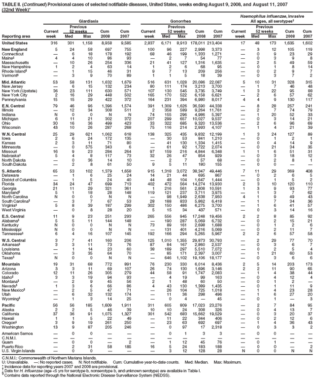 TABLE II. (Continued) Provisional cases of selected notifiable diseases, United States, weeks ending August 9, 2008, and August 11, 2007
(32nd Week)*
Haemophilus influenzae, invasive
Giardiasis Gonorrhea All ages, all serotypes�
Previous Previous Previous
Current 52 weeks Cum Cum Current 52 weeks Cum Cum Current 52 weeks Cum Cum
Reporting area week Med Max 2008 2007 week Med Max 2008 2007 week Med Max 2008 2007
United States 316 301 1,158 8,958 9,585 2,837 6,171 8,913 178,011 213,404 17 48 173 1,635 1,602
New England 5 24 58 697 755 100 96 227 2,998 3,373 � 3 12 105 119
Connecticut � 6 18 178 192 68 46 199 1,333 1,271 � 0 9 23 29
Maine� 4 4 10 86 93 � 2 7 54 77 � 0 3 9 8
Massachusetts � 10 26 254 336 21 41 127 1,316 1,635 � 2 5 49 59
New Hampshire 1 2 4 63 14 1 2 6 68 95 � 0 1 8 14
Rhode Island� � 1 15 46 31 9 7 13 209 256 � 0 2 9 7
Vermont� � 3 9 70 89 1 1 5 18 39 � 0 3 7 2
Mid. Atlantic 53 58 131 1,632 1,679 516 631 1,028 20,086 22,087 5 10 31 328 315
New Jersey � 6 15 132 234 80 111 174 3,213 3,700 � 1 7 46 48
New York (Upstate) 36 23 111 630 571 107 130 545 3,735 3,749 1 3 22 95 88
New York City 2 16 29 448 502 165 170 522 6,158 6,621 � 2 6 57 62
Pennsylvania 15 15 29 422 372 164 231 394 6,980 8,017 4 4 9 130 117
E.N. Central 79 46 96 1,396 1,574 391 1,309 1,626 36,590 44,338 � 8 28 257 241
Illinois � 12 34 308 511 2 358 589 9,264 11,761 � 2 7 74 79
Indiana N 0 0 N N 74 155 296 4,986 5,397 � 1 20 52 33
Michigan 6 11 21 302 372 207 299 657 10,027 9,537 � 0 3 14 21
Ohio 30 16 36 499 423 33 322 685 9,320 13,536 � 2 6 96 69
Wisconsin 43 10 26 287 268 75 116 214 2,993 4,107 � 1 4 21 39
W.N. Central 25 29 621 1,062 618 138 325 435 9,832 12,199 1 3 24 127 89
Iowa 2 6 24 172 135 � 30 53 841 1,210 � 0 1 2 1
Kansas 2 3 11 71 80 � 41 130 1,334 1,415 � 0 4 14 9
Minnesota � 0 575 343 6 � 61 92 1,722 2,074 � 0 21 34 35
Missouri 16 9 23 284 264 97 159 216 4,844 6,348 1 1 6 51 31
Nebraska� 5 4 8 117 73 32 26 47 854 929 � 0 3 18 12
North Dakota � 0 36 14 10 � 2 7 57 68 � 0 2 8 1
South Dakota � 2 8 61 50 9 5 11 180 155 � 0 0 � �
S. Atlantic 65 53 102 1,379 1,658 915 1,318 3,072 38,347 49,446 7 11 29 369 408
Delaware � 1 6 25 24 14 21 44 695 867 � 0 2 6 5
District of Columbia � 1 5 24 40 44 48 104 1,647 1,444 � 0 1 5 2
Florida 34 24 47 699 713 402 472 564 14,274 13,930 2 3 10 120 110
Georgia 21 11 29 321 361 1 216 561 2,808 10,591 1 3 9 93 77
Maryland� 5 1 18 28 148 119 121 237 3,711 3,975 � 1 3 7 62
North Carolina N 0 0 N N � 98 1,949 2,638 7,950 4 1 9 49 43
South Carolina� � 3 7 67 53 28 188 833 5,862 6,418 � 1 7 34 36
Virginia� 5 8 39 187 299 302 150 486 6,275 3,700 � 1 6 41 57
West Virginia � 0 8 28 20 5 15 34 437 571 � 0 3 14 16
E.S. Central 11 9 23 251 293 265 556 945 17,248 19,456 2 2 8 85 92
Alabama� 5 5 11 144 148 � 190 287 5,069 6,732 � 0 2 15 21
Kentucky N 0 0 N N 73 89 161 2,698 1,688 � 0 1 2 6
Mississippi N 0 0 N N � 131 401 4,216 5,069 � 0 2 11 7
Tennessee� 6 4 16 107 145 192 166 294 5,265 5,967 2 2 6 57 58
W.S. Central 3 7 41 160 206 125 1,010 1,355 29,873 30,793 � 2 29 77 70
Arkansas� 3 3 11 73 76 87 84 167 2,860 2,537 � 0 3 6 7
Louisiana � 1 14 23 60 38 189 297 5,510 7,072 � 0 2 5 4
Oklahoma � 3 35 64 70 � 85 171 2,397 3,007 � 1 21 60 53
Texas� N 0 0 N N � 646 1,102 19,106 18,177 � 0 3 6 6
Mountain 19 31 68 772 891 76 230 330 6,014 8,436 2 5 14 203 173
Arizona 3 3 11 69 107 26 74 130 1,696 3,146 2 2 11 90 65
Colorado 12 11 26 305 279 44 58 91 1,747 2,083 � 1 4 38 44
Idaho� 3 3 19 94 93 � 4 19 99 163 � 0 4 12 4
Montana� � 2 9 45 56 2 1 48 60 50 � 0 1 2 �
Nevada� 1 3 6 66 86 4 43 130 1,389 1,435 � 0 1 11 9
New Mexico� � 2 5 47 71 � 26 104 725 1,018 � 1 4 23 28
Utah � 6 32 132 174 � 11 36 298 496 � 1 6 27 20
Wyoming� � 1 3 14 25 � 0 4 � 45 � 0 1 � 3
Pacific 56 56 185 1,609 1,911 311 605 809 17,023 23,276 � 2 7 84 95
Alaska 2 2 5 46 39 10 10 24 308 326 � 0 4 13 7
California 37 36 91 1,075 1,327 301 542 683 15,662 19,529 � 0 3 20 37
Hawaii 1 1 5 22 49 � 11 22 344 406 � 0 2 12 6
Oregon� 3 9 19 261 250 � 23 63 692 697 � 1 4 36 43
Washington 13 9 87 205 246 � 0 97 17 2,318 � 0 3 3 2
American Samoa � 0 0 � � � 0 1 3 3 � 0 0 � �
C.N.M.I. � � � � � � � � � � � � � � �
Guam � 0 0 � 2 � 1 12 45 76 � 0 1 � �
Puerto Rico � 2 31 58 185 16 5 24 183 188 � 0 0 � 2
U.S. Virgin Islands � 0 0 � � � 3 12 128 28 N 0 0 N N
C.N.M.I.: Commonwealth of Northern Mariana Islands.
U: Unavailable. �: No reported cases. N: Not notifiable. Cum: Cumulative year-to-date counts. Med: Median. Max: Maximum.
* Incidence data for reporting years 2007 and 2008 are provisional. � Data for H. influenzae (age <5 yrs for serotype b, nonserotype b, and unknown serotype) are available in Table I. � Contains data reported through the National Electronic Disease Surveillance System (NEDSS).
