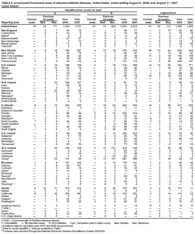 TABLE II. (Continued) Provisional cases of selected notifiable diseases, United States, weeks ending August 9, 2008, and August 11, 2007
(32nd Week)*
Hepatitis (viral, acute), by type�
A B Legionellosis
Previous Previous Previous
Current 52 weeks Cum Cum Current 52 weeks Cum Cum Current 52 weeks Cum Cum
Reporting area week Med Max 2008 2007 week Med Max 2008 2007 week Med Max 2008 2007
United States 19 52 171 1,526 1,701 21 74 259 2,020 2,612 61 55 117 1,452 1,293
New England � 2 7 64 72 � 1 7 39 77 � 3 14 65 82
Connecticut � 0 3 14 9 � 0 7 14 26 � 0 4 15 18
Maine� � 0 1 4 2 � 0 2 9 3 � 0 2 3 3
Massachusetts � 1 5 27 37 � 0 3 8 32 � 0 3 11 25
New Hampshire � 0 2 6 10 � 0 1 4 4 � 0 3 13 4
Rhode Island� � 0 2 11 9 � 0 2 3 11 � 0 5 18 26
Vermont� � 0 1 2 5 � 0 1 1 1 � 0 2 5 6
Mid. Atlantic 2 6 18 168 267 4 10 18 276 333 28 15 44 450 404
New Jersey � 1 6 34 79 � 3 7 82 97 � 1 13 35 52
New York (Upstate) � 1 6 39 43 1 2 7 43 49 17 4 16 145 108
New York City � 2 7 55 92 � 2 6 50 73 � 2 10 42 93
Pennsylvania 2 1 6 40 53 3 3 7 101 114 11 6 30 228 151
E.N. Central 1 6 16 198 199 2 7 18 216 289 14 12 35 352 271
Illinois � 2 10 59 79 � 1 6 49 95 � 1 16 19 60
Indiana � 0 4 12 5 � 0 8 23 27 1 1 7 27 27
Michigan 1 2 7 79 51 2 2 6 72 71 1 3 13 99 88
Ohio � 1 4 27 42 � 2 7 66 79 12 5 18 178 85
Wisconsin � 0 3 21 22 � 0 1 6 17 � 1 7 29 11
W.N. Central � 5 29 189 107 � 2 9 61 74 � 2 8 66 64
Iowa � 1 7 82 30 � 0 2 8 15 � 0 2 8 9
Kansas � 0 3 9 4 � 0 2 5 6 � 0 1 1 6
Minnesota � 0 23 26 46 � 0 5 4 13 � 0 4 8 14
Missouri � 0 3 31 13 � 1 4 38 26 � 1 4 32 27
Nebraska� � 1 5 39 9 � 0 1 5 9 � 0 4 16 5
North Dakota � 0 2 � � � 0 1 1 � � 0 2 � �
South Dakota � 0 1 2 5 � 0 1 � 5 � 0 1 1 3
S. Atlantic 8 8 15 200 293 7 16 60 484 634 16 7 28 217 220
Delaware � 0 1 6 3 � 0 3 7 11 � 0 2 6 6
District of Columbia � 0 0 � � � 0 0 � � � 0 1 6 8
Florida � 3 8 86 84 3 6 12 202 219 5 3 10 88 80
Georgia � 1 3 25 48 2 3 8 79 91 � 0 3 14 23
Maryland� � 0 3 7 49 1 0 6 10 66 9 1 6 41 40
North Carolina 7 0 9 42 35 � 0 17 52 79 2 0 7 14 27
South Carolina� � 0 4 7 13 � 1 6 39 44 � 0 2 7 10
Virginia� 1 1 5 24 56 1 2 16 66 93 � 1 6 31 23
West Virginia � 0 2 3 5 � 0 30 29 31 � 0 3 10 3
E.S. Central 1 1 9 49 66 � 7 13 204 223 � 2 10 76 60
Alabama� � 0 4 8 15 � 2 5 56 76 � 0 2 10 7
Kentucky 1 0 3 17 11 � 2 5 55 42 � 1 4 38 29
Mississippi � 0 2 4 7 � 0 3 20 22 � 0 1 1 �
Tennessee� � 1 6 20 33 � 2 8 73 83 � 1 5 27 24
W.S. Central � 5 55 156 128 3 15 131 404 536 � 2 23 39 65
Arkansas� � 0 1 4 8 � 1 3 23 47 � 0 2 7 6
Louisiana � 0 3 4 18 � 1 4 27 66 � 0 1 1 4
Oklahoma � 0 7 7 3 � 2 37 63 27 � 0 3 3 4
Texas� � 5 53 141 99 3 10 107 291 396 � 1 18 28 51
Mountain 1 4 9 127 153 1 3 10 118 141 1 2 5 46 56
Arizona 1 2 8 65 107 � 1 4 31 61 1 1 5 16 15
Colorado � 0 3 24 19 � 0 3 19 22 � 0 2 3 13
Idaho� � 0 3 15 2 � 0 2 5 8 � 0 1 2 4
Montana� � 0 1 � 6 � 0 1 � � � 0 1 3 3
Nevada� � 0 2 5 8 1 1 3 29 32 � 0 2 6 6
New Mexico� � 0 3 14 5 � 0 2 8 9 � 0 1 3 7
Utah � 0 2 2 4 � 0 5 23 5 � 0 3 13 5
Wyoming� � 0 1 2 2 � 0 1 3 4 � 0 0 � 3
Pacific 6 12 51 375 416 4 9 30 218 305 2 4 18 141 71
Alaska � 0 1 2 2 � 0 2 8 4 � 0 1 1 �
California 6 9 42 308 367 1 6 19 150 225 2 3 14 110 54
Hawaii � 0 1 6 5 � 0 2 4 8 � 0 1 4 1
Oregon� � 1 3 24 17 � 1 3 27 37 � 0 2 11 6
Washington � 1 7 35 25 3 1 9 29 31 � 0 3 15 10
American Samoa � 0 0 � � � 0 0 � 14 N 0 0 N N
C.N.M.I. � � � � � � � � � � � � � � �
Guam � 0 0 � � � 0 1 � 2 � 0 0 � �
Puerto Rico � 0 4 12 48 2 1 5 24 46 � 0 1 1 4
U.S. Virgin Islands � 0 0 � � � 0 0 � � � 0 0 � �
C.N.M.I.: Commonwealth of Northern Mariana Islands.
U: Unavailable. �: No reported cases. N: Not notifiable. Cum: Cumulative year-to-date counts. Med: Median. Max: Maximum.
* Incidence data for reporting years 2007 and 2008 are provisional. � Data for acute hepatitis C, viral are available in Table I. � Contains data reported through the National Electronic Disease Surveillance System (NEDSS).
