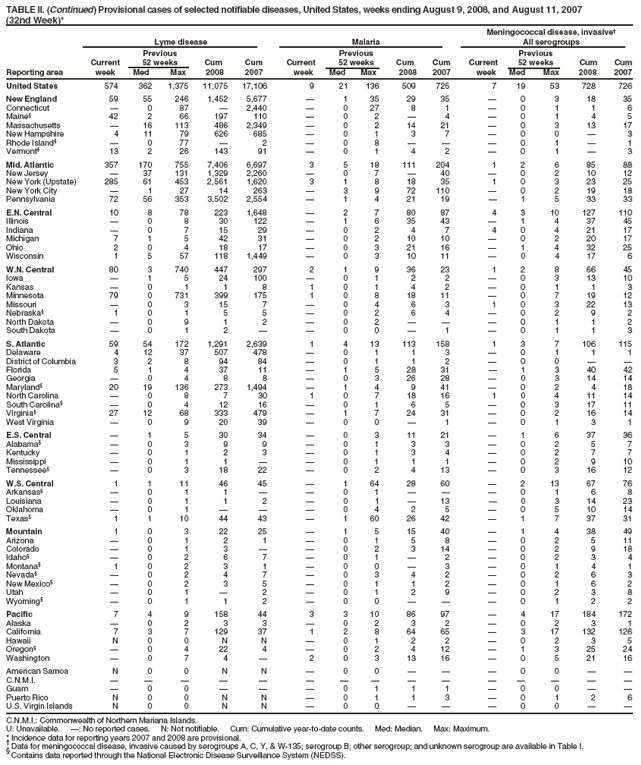 TABLE II. (Continued) Provisional cases of selected notifiable diseases, United States, weeks ending August 9, 2008, and August 11, 2007
(32nd Week)*
Meningococcal disease, invasive�
Lyme disease Malaria All serogroups
Previous Previous Previous
Current 52 weeks Cum Cum Current 52 weeks Cum Cum Current 52 weeks Cum Cum
Reporting area week Med Max 2008 2007 week Med Max 2008 2007 week Med Max 2008 2007
United States 574 362 1,375 11,075 17,106 9 21 136 509 725 7 19 53 728 726
New England 59 55 246 1,452 5,677 � 1 35 29 35 � 0 3 18 35
Connecticut � 0 87 � 2,440 � 0 27 8 1 � 0 1 1 6
Maine� 42 2 66 197 110 � 0 2 � 4 � 0 1 4 5
Massachusetts � 16 113 486 2,349 � 0 2 14 21 � 0 3 13 17
New Hampshire 4 11 79 626 685 � 0 1 3 7 � 0 0 � 3
Rhode Island� � 0 77 � 2 � 0 8 � � � 0 1 � 1
Vermont� 13 2 26 143 91 � 0 1 4 2 � 0 1 � 3
Mid. Atlantic 357 170 755 7,406 6,697 3 5 18 111 204 1 2 6 85 88
New Jersey � 37 131 1,329 2,260 � 0 7 � 40 � 0 2 10 12
New York (Upstate) 285 61 453 2,561 1,620 3 1 8 18 35 1 0 3 23 25
New York City � 1 27 14 263 � 3 9 72 110 � 0 2 19 18
Pennsylvania 72 56 353 3,502 2,554 � 1 4 21 19 � 1 5 33 33
E.N. Central 10 8 78 223 1,648 � 2 7 80 87 4 3 10 127 110
Illinois � 0 8 30 122 � 1 6 35 43 � 1 4 37 45
Indiana � 0 7 15 29 � 0 2 4 7 4 0 4 21 17
Michigan 7 1 5 42 31 � 0 2 10 10 � 0 2 20 17
Ohio 2 0 4 18 17 � 0 3 21 16 � 1 4 32 25
Wisconsin 1 5 57 118 1,449 � 0 3 10 11 � 0 4 17 6
W.N. Central 80 3 740 447 297 2 1 9 36 23 1 2 8 66 45
Iowa � 1 5 24 100 � 0 1 2 2 � 0 3 13 10
Kansas � 0 1 1 8 1 0 1 4 2 � 0 1 1 3
Minnesota 79 0 731 399 175 1 0 8 18 11 � 0 7 19 12
Missouri � 0 3 15 7 � 0 4 6 3 1 0 3 22 13
Nebraska� 1 0 1 5 5 � 0 2 6 4 � 0 2 9 2
North Dakota � 0 9 1 2 � 0 2 � � � 0 1 1 2
South Dakota � 0 1 2 � � 0 0 � 1 � 0 1 1 3
S. Atlantic 59 54 172 1,291 2,639 1 4 13 113 158 1 3 7 106 115
Delaware 4 12 37 507 478 � 0 1 1 3 � 0 1 1 1
District of Columbia 3 2 8 94 84 � 0 1 1 2 � 0 0 � �
Florida 5 1 4 37 11 � 1 5 28 31 � 1 3 40 42
Georgia � 0 4 8 8 � 0 3 26 28 � 0 3 14 14
Maryland� 20 19 136 273 1,494 � 1 4 9 41 � 0 2 4 18
North Carolina � 0 8 7 30 1 0 7 18 16 1 0 4 11 14
South Carolina� � 0 4 12 16 � 0 1 6 5 � 0 3 17 11
Virginia� 27 12 68 333 479 � 1 7 24 31 � 0 2 16 14
West Virginia � 0 9 20 39 � 0 0 � 1 � 0 1 3 1
E.S. Central � 1 5 30 34 � 0 3 11 21 � 1 6 37 36
Alabama� � 0 3 9 9 � 0 1 3 3 � 0 2 5 7
Kentucky � 0 1 2 3 � 0 1 3 4 � 0 2 7 7
Mississippi � 0 1 1 � � 0 1 1 1 � 0 2 9 10
Tennessee� � 0 3 18 22 � 0 2 4 13 � 0 3 16 12
W.S. Central 1 1 11 46 45 � 1 64 28 60 � 2 13 67 76
Arkansas� � 0 1 1 � � 0 1 � � � 0 1 6 8
Louisiana � 0 1 1 2 � 0 1 � 13 � 0 3 14 23
Oklahoma � 0 1 � � � 0 4 2 5 � 0 5 10 14
Texas� 1 1 10 44 43 � 1 60 26 42 � 1 7 37 31
Mountain 1 0 3 22 25 � 1 5 15 40 � 1 4 38 49
Arizona � 0 1 2 1 � 0 1 5 8 � 0 2 5 11
Colorado � 0 1 3 � � 0 2 3 14 � 0 2 9 18
Idaho� � 0 2 6 7 � 0 1 � 2 � 0 2 3 4
Montana� 1 0 2 3 1 � 0 0 � 3 � 0 1 4 1
Nevada� � 0 2 4 7 � 0 3 4 2 � 0 2 6 3
New Mexico� � 0 2 3 5 � 0 1 1 2 � 0 1 6 2
Utah � 0 1 � 2 � 0 1 2 9 � 0 2 3 8
Wyoming� � 0 1 1 2 � 0 0 � � � 0 1 2 2
Pacific 7 4 9 158 44 3 3 10 86 97 � 4 17 184 172
Alaska � 0 2 3 3 � 0 2 3 2 � 0 2 3 1
California 7 3 7 129 37 1 2 8 64 65 � 3 17 132 126
Hawaii N 0 0 N N � 0 1 2 2 � 0 2 3 5
Oregon� � 0 4 22 4 � 0 2 4 12 � 1 3 25 24
Washington � 0 7 4 � 2 0 3 13 16 � 0 5 21 16
American Samoa N 0 0 N N � 0 0 � � � 0 0 � �
C.N.M.I. � � � � � � � � � � � � � � �
Guam � 0 0 � � � 0 1 1 1 � 0 0 � �
Puerto Rico N 0 0 N N � 0 1 1 3 � 0 1 2 6
U.S. Virgin Islands N 0 0 N N � 0 0 � � � 0 0 � �
C.N.M.I.: Commonwealth of Northern Mariana Islands.
U: Unavailable. �: No reported cases. N: Not notifiable. Cum: Cumulative year-to-date counts. Med: Median. Max: Maximum.
* Incidence data for reporting years 2007 and 2008 are provisional. � Data for meningococcal disease, invasive caused by serogroups A, C, Y, & W-135; serogroup B; other serogroup; and unknown serogroup are available in Table I. � Contains data reported through the National Electronic Disease Surveillance System (NEDSS).
