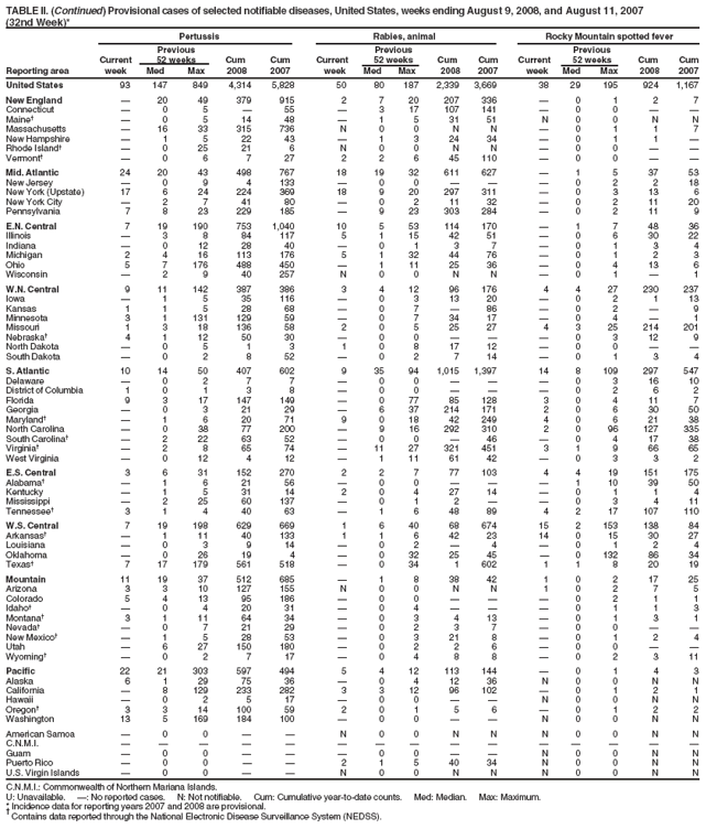 TABLE II. (Continued) Provisional cases of selected notifiable diseases, United States, weeks ending August 9, 2008, and August 11, 2007
(32nd Week)*
Pertussis Rabies, animal Rocky Mountain spotted fever
Previous Previous Previous
Current 52 weeks Cum Cum Current 52 weeks Cum Cum Current 52 weeks Cum Cum
Reporting area week Med Max 2008 2007 week Med Max 2008 2007 week Med Max 2008 2007
United States 93 147 849 4,314 5,828 50 80 187 2,339 3,669 38 29 195 924 1,167
New England � 20 49 379 915 2 7 20 207 336 � 0 1 2 7
Connecticut � 0 5 � 55 � 3 17 107 141 � 0 0 � �
Maine� � 0 5 14 48 � 1 5 31 51 N 0 0 N N
Massachusetts � 16 33 315 736 N 0 0 N N � 0 1 1 7
New Hampshire � 1 5 22 43 � 1 3 24 34 � 0 1 1 �
Rhode Island� � 0 25 21 6 N 0 0 N N � 0 0 � �
Vermont� � 0 6 7 27 2 2 6 45 110 � 0 0 � �
Mid. Atlantic 24 20 43 498 767 18 19 32 611 627 � 1 5 37 53
New Jersey � 0 9 4 133 � 0 0 � � � 0 2 2 18
New York (Upstate) 17 6 24 224 369 18 9 20 297 311 � 0 3 13 6
New York City � 2 7 41 80 � 0 2 11 32 � 0 2 11 20
Pennsylvania 7 8 23 229 185 � 9 23 303 284 � 0 2 11 9
E.N. Central 7 19 190 753 1,040 10 5 53 114 170 � 1 7 48 36
Illinois � 3 8 84 117 5 1 15 42 51 � 0 6 30 22
Indiana � 0 12 28 40 � 0 1 3 7 � 0 1 3 4
Michigan 2 4 16 113 176 5 1 32 44 76 � 0 1 2 3
Ohio 5 7 176 488 450 � 1 11 25 36 � 0 4 13 6
Wisconsin � 2 9 40 257 N 0 0 N N � 0 1 � 1
W.N. Central 9 11 142 387 386 3 4 12 96 176 4 4 27 230 237
Iowa � 1 5 35 116 � 0 3 13 20 � 0 2 1 13
Kansas 1 1 5 28 68 � 0 7 � 86 � 0 2 � 9
Minnesota 3 1 131 129 59 � 0 7 34 17 � 0 4 � 1
Missouri 1 3 18 136 58 2 0 5 25 27 4 3 25 214 201
Nebraska� 4 1 12 50 30 � 0 0 � � � 0 3 12 9
North Dakota � 0 5 1 3 1 0 8 17 12 � 0 0 � �
South Dakota � 0 2 8 52 � 0 2 7 14 � 0 1 3 4
S. Atlantic 10 14 50 407 602 9 35 94 1,015 1,397 14 8 109 297 547
Delaware � 0 2 7 7 � 0 0 � � � 0 3 16 10
District of Columbia 1 0 1 3 8 � 0 0 � � � 0 2 6 2
Florida 9 3 17 147 149 � 0 77 85 128 3 0 4 11 7
Georgia � 0 3 21 29 � 6 37 214 171 2 0 6 30 50
Maryland� � 1 6 20 71 9 0 18 42 249 4 0 6 21 38
North Carolina � 0 38 77 200 � 9 16 292 310 2 0 96 127 335
South Carolina� � 2 22 63 52 � 0 0 � 46 � 0 4 17 38
Virginia� � 2 8 65 74 � 11 27 321 451 3 1 9 66 65
West Virginia � 0 12 4 12 � 1 11 61 42 � 0 3 3 2
E.S. Central 3 6 31 152 270 2 2 7 77 103 4 4 19 151 175
Alabama� � 1 6 21 56 � 0 0 � � � 1 10 39 50
Kentucky � 1 5 31 14 2 0 4 27 14 � 0 1 1 4
Mississippi � 2 25 60 137 � 0 1 2 � � 0 3 4 11
Tennessee� 3 1 4 40 63 � 1 6 48 89 4 2 17 107 110
W.S. Central 7 19 198 629 669 1 6 40 68 674 15 2 153 138 84
Arkansas� � 1 11 40 133 1 1 6 42 23 14 0 15 30 27
Louisiana � 0 3 9 14 � 0 2 � 4 � 0 1 2 4
Oklahoma � 0 26 19 4 � 0 32 25 45 � 0 132 86 34
Texas� 7 17 179 561 518 � 0 34 1 602 1 1 8 20 19
Mountain 11 19 37 512 685 � 1 8 38 42 1 0 2 17 25
Arizona 3 3 10 127 155 N 0 0 N N 1 0 2 7 5
Colorado 5 4 13 95 186 � 0 0 � � � 0 2 1 1
Idaho� � 0 4 20 31 � 0 4 � � � 0 1 1 3
Montana� 3 1 11 64 34 � 0 3 4 13 � 0 1 3 1
Nevada� � 0 7 21 29 � 0 2 3 7 � 0 0 � �
New Mexico� � 1 5 28 53 � 0 3 21 8 � 0 1 2 4
Utah � 6 27 150 180 � 0 2 2 6 � 0 0 � �
Wyoming� � 0 2 7 17 � 0 4 8 8 � 0 2 3 11
Pacific 22 21 303 597 494 5 4 12 113 144 � 0 1 4 3
Alaska 6 1 29 75 36 � 0 4 12 36 N 0 0 N N
California � 8 129 233 282 3 3 12 96 102 � 0 1 2 1
Hawaii � 0 2 5 17 � 0 0 � � N 0 0 N N
Oregon� 3 3 14 100 59 2 0 1 5 6 � 0 1 2 2
Washington 13 5 169 184 100 � 0 0 � � N 0 0 N N
American Samoa � 0 0 � � N 0 0 N N N 0 0 N N
C.N.M.I. � � � � � � � � � � � � � � �
Guam � 0 0 � � � 0 0 � � N 0 0 N N
Puerto Rico � 0 0 � � 2 1 5 40 34 N 0 0 N N
U.S. Virgin Islands � 0 0 � � N 0 0 N N N 0 0 N N
C.N.M.I.: Commonwealth of Northern Mariana Islands.
U: Unavailable. �: No reported cases. N: Not notifiable. Cum: Cumulative year-to-date counts. Med: Median. Max: Maximum.
* Incidence data for reporting years 2007 and 2008 are provisional. � Contains data reported through the National Electronic Disease Surveillance System (NEDSS).