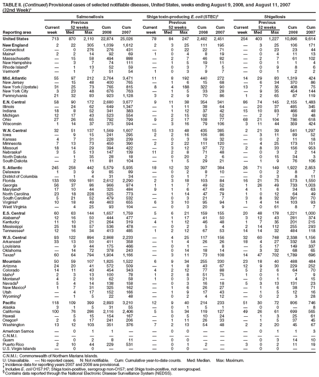 TABLE II. (Continued) Provisional cases of selected notifiable diseases, United States, weeks ending August 9, 2008, and August 11, 2007
(32nd Week)*
Salmonellosis Shiga toxin-producing E. coli (STEC)� Shigellosis
Previous Previous Previous
Current 52 weeks Cum Cum Current 52 weeks Cum Cum Current 52 weeks Cum Cum
Reporting area week Med Max 2008 2007 week Med Max 2008 2007 week Med Max 2008 2007
United States 713 870 2,110 22,874 25,026 78 84 247 2,482 2,451 254 403 1,227 10,896 9,614
New England 2 22 305 1,039 1,612 2 3 25 111 195 � 3 25 106 171
Connecticut � 0 276 276 431 � 0 22 22 71 � 0 23 23 44
Maine� 2 2 14 92 69 1 0 4 8 19 � 0 4 11 13
Massachusetts � 15 58 494 888 � 2 7 46 82 � 2 7 61 102
New Hampshire � 3 7 74 111 � 1 5 19 11 � 0 1 1 4
Rhode Island� � 1 13 52 59 � 0 3 7 5 � 0 9 8 6
Vermont� � 1 7 51 54 1 0 3 9 7 � 0 1 2 2
Mid. Atlantic 55 97 212 2,764 3,471 11 8 192 440 272 14 29 83 1,319 424
New Jersey � 15 48 400 765 � 1 6 15 68 � 6 34 370 86
New York (Upstate) 31 25 73 765 815 8 4 188 322 90 13 7 35 408 75
New York City 3 23 48 676 763 � 1 5 33 28 � 9 35 454 144
Pennsylvania 21 32 83 923 1,128 3 2 9 70 86 1 2 65 87 119
E.N. Central 58 90 172 2,680 3,677 9 11 38 354 341 86 74 145 2,155 1,483
Illinois � 24 62 649 1,347 � 1 11 38 64 � 20 37 485 345
Indiana 18 8 52 341 383 � 1 12 37 42 15 10 83 466 48
Michigan 12 17 43 523 554 � 2 15 92 52 � 2 7 59 48
Ohio 27 26 65 792 799 9 2 17 108 77 68 21 104 786 618
Wisconsin 1 14 37 375 594 � 3 16 79 106 3 11 44 359 424
W.N. Central 32 51 137 1,569 1,607 15 13 48 435 385 2 21 39 541 1,297
Iowa � 9 15 241 295 2 2 16 106 86 � 3 11 89 52
Kansas 4 7 31 228 239 � 0 3 19 32 � 0 2 11 18
Minnesota 7 13 73 450 390 2 2 22 111 120 � 4 25 173 151
Missouri 18 14 29 394 422 � 3 12 97 72 2 8 33 156 953
Nebraska� 3 5 13 147 139 11 2 8 71 48 � 0 3 2 14
North Dakota � 1 35 28 18 � 0 20 2 6 � 0 15 34 3
South Dakota � 2 11 81 104 � 1 5 29 21 � 1 9 76 106
S. Atlantic 245 258 442 5,579 5,935 18 12 32 397 384 26 71 149 1,922 2,853
Delaware 1 3 9 85 89 � 0 2 8 10 � 0 2 8 7
District of Columbia � 1 4 31 34 � 0 1 7 � � 0 3 8 11
Florida 133 109 181 2,612 2,290 2 3 18 103 84 16 21 75 573 1,550
Georgia 56 37 86 966 974 1 1 7 49 52 1 26 49 733 1,003
Maryland� 17 10 44 325 484 9 1 6 47 49 4 1 6 34 63
North Carolina 23 18 228 525 773 � 1 14 47 79 1 0 12 64 49
South Carolina� 5 21 52 479 532 � 0 3 21 7 3 8 32 391 70
Virginia� 10 18 49 463 655 6 3 10 95 94 1 4 14 103 93
West Virginia � 4 25 93 104 � 0 3 20 9 � 0 61 8 7
E.S. Central 60 63 144 1,657 1,759 5 6 21 159 155 20 48 178 1,221 1,000
Alabama� 12 16 50 444 477 � 1 17 41 50 3 12 43 281 374
Kentucky 11 10 21 264 319 4 1 12 46 48 1 7 35 201 215
Mississippi 25 18 57 536 478 � 0 2 5 4 2 14 112 255 293
Tennessee� 12 16 34 413 485 1 2 12 67 53 14 14 32 484 118
W.S. Central 93 122 894 2,868 2,233 � 4 25 117 156 32 60 748 2,338 1,156
Arkansas� 33 13 50 411 358 � 1 4 26 26 18 4 27 332 58
Louisiana � 9 44 175 466 � 0 1 � 8 � 5 17 149 337
Oklahoma � 14 72 378 243 � 0 14 18 14 � 3 32 68 65
Texas� 60 64 794 1,904 1,166 � 3 11 73 108 14 47 702 1,789 696
Mountain 50 59 107 1,825 1,522 6 9 34 255 330 23 18 40 488 484
Arizona 24 20 41 572 509 � 1 8 43 67 12 9 30 229 252
Colorado 14 11 43 454 343 4 2 12 77 88 5 2 6 64 70
Idaho� 2 3 13 100 78 1 2 8 51 75 1 0 1 7 9
Montana� 4 2 10 62 58 1 0 3 21 � � 0 1 4 15
Nevada� 5 4 14 138 158 � 0 3 16 18 5 3 13 131 23
New Mexico� 1 7 31 325 162 � 1 6 26 27 � 1 6 38 71
Utah � 4 17 152 166 � 1 9 17 43 � 1 5 12 16
Wyoming� � 1 5 22 48 � 0 2 4 12 � 0 2 3 28
Pacific 118 109 399 2,893 3,210 12 9 40 214 233 51 30 72 806 746
Alaska 3 1 5 31 55 � 0 1 5 1 � 0 0 � 8
California 100 76 286 2,116 2,406 5 5 34 119 127 49 26 61 699 565
Hawaii � 5 15 154 167 � 0 5 10 24 � 1 3 25 61
Oregon� 2 6 17 241 206 � 1 11 26 33 � 1 5 37 45
Washington 13 12 103 351 376 7 2 13 54 48 2 2 20 45 67
American Samoa � 0 1 1 � � 0 0 � � � 0 1 1 3
C.N.M.I. � � � � � � � � � � � � � � �
Guam � 0 2 8 11 � 0 0 � � � 0 3 14 10
Puerto Rico 2 10 44 229 531 � 0 1 2 � 3 0 2 11 19
U.S. Virgin Islands � 0 0 � � � 0 0 � � � 0 0 � �
C.N.M.I.: Commonwealth of Northern Mariana Islands.
U: Unavailable. �: No reported cases. N: Not notifiable. Cum: Cumulative year-to-date counts. Med: Median. Max: Maximum.
* Incidence data for reporting years 2007 and 2008 are provisional. � Includes E. coli O157:H7; Shiga toxin-positive, serogroup non-O157; and Shiga toxin-positive, not serogrouped. � Contains data reported through the National Electronic Disease Surveillance System (NEDSS).
