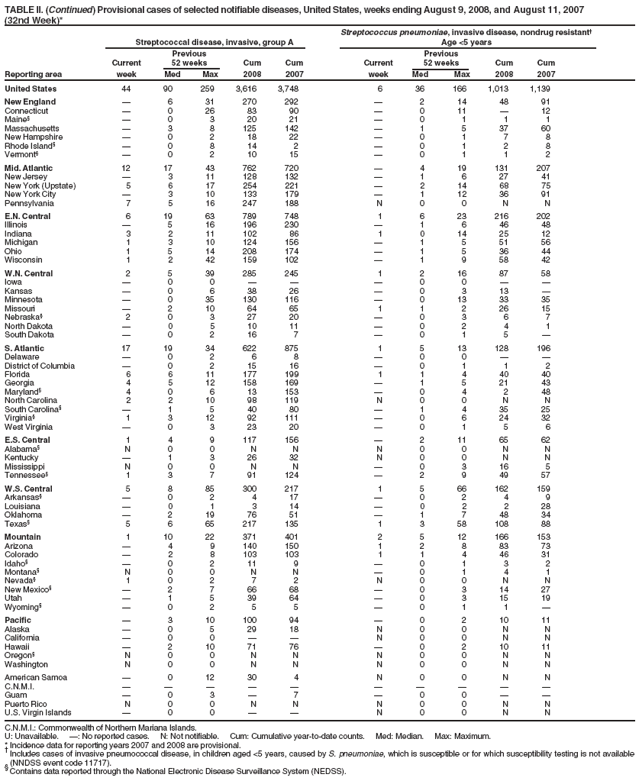 TABLE II. (Continued) Provisional cases of selected notifiable diseases, United States, weeks ending August 9, 2008, and August 11, 2007
(32nd Week)*
Streptococcus pneumoniae, invasive disease, nondrug resistant�
Streptococcal disease, invasive, group A Age <5 years
Previous Previous
Current 52 weeks Cum Cum Current 52 weeks Cum Cum
Reporting area week Med Max 2008 2007 week Med Max 2008 2007
United States 44 90 259 3,616 3,748 6 36 166 1,013 1,139
New England � 6 31 270 292 � 2 14 48 91
Connecticut � 0 26 83 90 � 0 11 � 12
Maine� � 0 3 20 21 � 0 1 1 1
Massachusetts � 3 8 125 142 � 1 5 37 60
New Hampshire � 0 2 18 22 � 0 1 7 8
Rhode Island� � 0 8 14 2 � 0 1 2 8
Vermont� � 0 2 10 15 � 0 1 1 2
Mid. Atlantic 12 17 43 762 720 � 4 19 131 207
New Jersey � 3 11 128 132 � 1 6 27 41
New York (Upstate) 5 6 17 254 221 � 2 14 68 75
New York City � 3 10 133 179 � 1 12 36 91
Pennsylvania 7 5 16 247 188 N 0 0 N N
E.N. Central 6 19 63 789 748 1 6 23 216 202
Illinois � 5 16 196 230 � 1 6 46 48
Indiana 3 2 11 102 86 1 0 14 25 12
Michigan 1 3 10 124 156 � 1 5 51 56
Ohio 1 5 14 208 174 � 1 5 36 44
Wisconsin 1 2 42 159 102 � 1 9 58 42
W.N. Central 2 5 39 285 245 1 2 16 87 58
Iowa � 0 0 � � � 0 0 � �
Kansas � 0 6 38 26 � 0 3 13 �
Minnesota � 0 35 130 116 � 0 13 33 35
Missouri � 2 10 64 65 1 1 2 26 15
Nebraska� 2 0 3 27 20 � 0 3 6 7
North Dakota � 0 5 10 11 � 0 2 4 1
South Dakota � 0 2 16 7 � 0 1 5 �
S. Atlantic 17 19 34 622 875 1 5 13 128 196
Delaware � 0 2 6 8 � 0 0 � �
District of Columbia � 0 2 15 16 � 0 1 1 2
Florida 6 6 11 177 199 1 1 4 40 40
Georgia 4 5 12 158 169 � 1 5 21 43
Maryland� 4 0 6 13 153 � 0 4 2 48
North Carolina 2 2 10 98 119 N 0 0 N N
South Carolina� � 1 5 40 80 � 1 4 35 25
Virginia� 1 3 12 92 111 � 0 6 24 32
West Virginia � 0 3 23 20 � 0 1 5 6
E.S. Central 1 4 9 117 156 � 2 11 65 62
Alabama� N 0 0 N N N 0 0 N N
Kentucky � 1 3 26 32 N 0 0 N N
Mississippi N 0 0 N N � 0 3 16 5
Tennessee� 1 3 7 91 124 � 2 9 49 57
W.S. Central 5 8 85 300 217 1 5 66 162 159
Arkansas� � 0 2 4 17 � 0 2 4 9
Louisiana � 0 1 3 14 � 0 2 2 28
Oklahoma � 2 19 76 51 � 1 7 48 34
Texas� 5 6 65 217 135 1 3 58 108 88
Mountain 1 10 22 371 401 2 5 12 166 153
Arizona � 4 9 140 150 1 2 8 83 73
Colorado � 2 8 103 103 1 1 4 46 31
Idaho� � 0 2 11 9 � 0 1 3 2
Montana� N 0 0 N N � 0 1 4 1
Nevada� 1 0 2 7 2 N 0 0 N N
New Mexico� � 2 7 66 68 � 0 3 14 27
Utah � 1 5 39 64 � 0 3 15 19
Wyoming� � 0 2 5 5 � 0 1 1 �
Pacific � 3 10 100 94 � 0 2 10 11
Alaska � 0 5 29 18 N 0 0 N N
California � 0 0 � � N 0 0 N N
Hawaii � 2 10 71 76 � 0 2 10 11
Oregon� N 0 0 N N N 0 0 N N
Washington N 0 0 N N N 0 0 N N
American Samoa � 0 12 30 4 N 0 0 N N
C.N.M.I. � � � � � � � � � �
Guam � 0 3 � 7 � 0 0 � �
Puerto Rico N 0 0 N N N 0 0 N N
U.S. Virgin Islands � 0 0 � � N 0 0 N N
C.N.M.I.: Commonwealth of Northern Mariana Islands.
U: Unavailable. �: No reported cases. N: Not notifiable. Cum: Cumulative year-to-date counts. Med: Median. Max: Maximum.
* Incidence data for reporting years 2007 and 2008 are provisional. � Includes cases of invasive pneumococcal disease, in children aged <5 years, caused by S. pneumoniae, which is susceptible or for which susceptibility testing is not available
(NNDSS event code 11717). � Contains data reported through the National Electronic Disease Surveillance System (NEDSS).