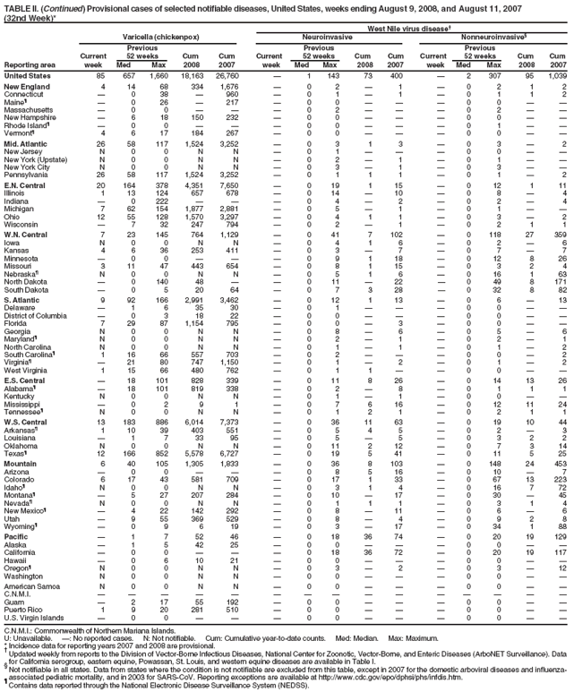 TABLE II. (Continued) Provisional cases of selected notifiable diseases, United States, weeks ending August 9, 2008, and August 11, 2007
(32nd Week)*
West Nile virus disease�
Varicella (chickenpox) Neuroinvasive Nonneuroinvasive�
Previous Previous Previous
Current 52 weeks Cum Cum Current 52 weeks Cum Cum Current 52 weeks Cum Cum
Reporting area week Med Max 2008 2007 week Med Max 2008 2007 week Med Max 2008 2007
United States 85 657 1,660 18,163 26,760 � 1 143 73 400 � 2 307 95 1,039
New England 4 14 68 334 1,676 � 0 2 � 1 � 0 2 1 2
Connecticut � 0 38 � 960 � 0 1 � 1 � 0 1 1 2
Maine� � 0 26 � 217 � 0 0 � � � 0 0 � �
Massachusetts � 0 0 � � � 0 2 � � � 0 2 � �
New Hampshire � 6 18 150 232 � 0 0 � � � 0 0 � �
Rhode Island� � 0 0 � � � 0 0 � � � 0 1 � �
Vermont� 4 6 17 184 267 � 0 0 � � � 0 0 � �
Mid. Atlantic 26 58 117 1,524 3,252 � 0 3 1 3 � 0 3 � 2
New Jersey N 0 0 N N � 0 1 � � � 0 0 � �
New York (Upstate) N 0 0 N N � 0 2 � 1 � 0 1 � �
New York City N 0 0 N N � 0 3 � 1 � 0 3 � �
Pennsylvania 26 58 117 1,524 3,252 � 0 1 1 1 � 0 1 � 2
E.N. Central 20 164 378 4,351 7,650 � 0 19 1 15 � 0 12 1 11
Illinois 1 13 124 657 678 � 0 14 � 10 � 0 8 � 4
Indiana � 0 222 � � � 0 4 � 2 � 0 2 � 4
Michigan 7 62 154 1,877 2,881 � 0 5 � 1 � 0 1 � �
Ohio 12 55 128 1,570 3,297 � 0 4 1 1 � 0 3 � 2
Wisconsin � 7 32 247 794 � 0 2 � 1 � 0 2 1 1
W.N. Central 7 23 145 764 1,129 � 0 41 7 102 � 0 118 27 359
Iowa N 0 0 N N � 0 4 1 6 � 0 2 � 6
Kansas 4 6 36 253 411 � 0 3 � 7 � 0 7 � 7
Minnesota � 0 0 � � � 0 9 1 18 � 0 12 8 26
Missouri 3 11 47 443 654 � 0 8 1 15 � 0 3 2 4
Nebraska� N 0 0 N N � 0 5 1 6 � 0 16 1 63
North Dakota � 0 140 48 � � 0 11 � 22 � 0 49 8 171
South Dakota � 0 5 20 64 � 0 7 3 28 � 0 32 8 82
S. Atlantic 9 92 166 2,991 3,462 � 0 12 1 13 � 0 6 � 13
Delaware � 1 6 35 30 � 0 1 � � � 0 0 � �
District of Columbia � 0 3 18 22 � 0 0 � � � 0 0 � �
Florida 7 29 87 1,154 795 � 0 0 � 3 � 0 0 � �
Georgia N 0 0 N N � 0 8 � 6 � 0 5 � 6
Maryland� N 0 0 N N � 0 2 � 1 � 0 2 � 1
North Carolina N 0 0 N N � 0 1 � 1 � 0 1 � 2
South Carolina� 1 16 66 557 703 � 0 2 � � � 0 0 � 2
Virginia� � 21 80 747 1,150 � 0 1 � 2 � 0 1 � 2
West Virginia 1 15 66 480 762 � 0 1 1 � � 0 0 � �
E.S. Central � 18 101 828 339 � 0 11 8 26 � 0 14 13 26
Alabama� � 18 101 819 338 � 0 2 � 8 � 0 1 1 1
Kentucky N 0 0 N N � 0 1 � 1 � 0 0 � �
Mississippi � 0 2 9 1 � 0 7 6 16 � 0 12 11 24
Tennessee� N 0 0 N N � 0 1 2 1 � 0 2 1 1
W.S. Central 13 183 886 6,014 7,373 � 0 36 11 63 � 0 19 10 44
Arkansas� 1 10 39 403 551 � 0 5 4 5 � 0 2 � 3
Louisiana � 1 7 33 95 � 0 5 � 5 � 0 3 2 2
Oklahoma N 0 0 N N � 0 11 2 12 � 0 7 3 14
Texas� 12 166 852 5,578 6,727 � 0 19 5 41 � 0 11 5 25
Mountain 6 40 105 1,305 1,833 � 0 36 8 103 � 0 148 24 453
Arizona � 0 0 � � � 0 8 5 16 � 0 10 � 7
Colorado 6 17 43 581 709 � 0 17 1 33 � 0 67 13 223
Idaho� N 0 0 N N � 0 3 1 4 � 0 16 7 72
Montana� � 5 27 207 284 � 0 10 � 17 � 0 30 � 45
Nevada� N 0 0 N N � 0 1 1 1 � 0 3 1 4
New Mexico� � 4 22 142 292 � 0 8 � 11 � 0 6 � 6
Utah � 9 55 369 529 � 0 8 � 4 � 0 9 2 8
Wyoming� � 0 9 6 19 � 0 3 � 17 � 0 34 1 88
Pacific � 1 7 52 46 � 0 18 36 74 � 0 20 19 129
Alaska � 1 5 42 25 � 0 0 � � � 0 0 � �
California � 0 0 � � � 0 18 36 72 � 0 20 19 117
Hawaii � 0 6 10 21 � 0 0 � � � 0 0 � �
Oregon� N 0 0 N N � 0 3 � 2 � 0 3 � 12
Washington N 0 0 N N � 0 0 � � � 0 0 � �
American Samoa N 0 0 N N � 0 0 � � � 0 0 � �
C.N.M.I. � � � � � � � � � � � � � � �
Guam � 2 17 55 192 � 0 0 � � � 0 0 � �
Puerto Rico 1 9 20 281 510 � 0 0 � � � 0 0 � �
U.S. Virgin Islands � 0 0 � � � 0 0 � � � 0 0 � �
C.N.M.I.: Commonwealth of Northern Mariana Islands.
U: Unavailable. �: No reported cases. N: Not notifiable. Cum: Cumulative year-to-date counts. Med: Median. Max: Maximum.
* Incidence data for reporting years 2007 and 2008 are provisional. � Updated weekly from reports to the Division of Vector-Borne Infectious Diseases, National Center for Zoonotic, Vector-Borne, and Enteric Diseases (ArboNET Surveillance). Data
for California serogroup, eastern equine, Powassan, St. Louis, and western equine diseases are available in Table I. � Not notifiable in all states. Data from states where the condition is not notifiable are excluded from this table, except in 2007 for the domestic arboviral diseases and influenzaassociated
pediatric mortality, and in 2003 for SARS-CoV. Reporting exceptions are available at http://www.cdc.gov/epo/dphsi/phs/infdis.htm. � Contains data reported through the National Electronic Disease Surveillance System (NEDSS).
