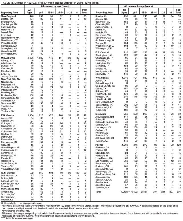 TABLE III. Deaths in 122 U.S. cities,* week ending August 9, 2008 (32nd Week)
All causes, by age (years) All causes, by age (years)
All P&I� All P&I�
Reporting Area Ages >65 45-64 25-44 1-24 <1 Total Reporting Area Ages >65 45-64 25-44 1-24 <1 Total
New England 440 298 91 32 11 8 35
Boston, MA 134 86 30 11 4 3 13
Bridgeport, CT 15 9 5 1 � � �
Cambridge, MA 10 7 3 � � � 1
Fall River, MA 23 16 4 3 � � 1
Hartford, CT 43 31 9 1 1 1 6
Lowell, MA 16 12 3 � 1 � �
Lynn, MA 12 7 3 1 1 � �
New Bedford, MA 18 14 3 1 � � 2
New Haven, CT U U U U U U U
Providence, RI 56 40 11 3 2 � 4
Somerville, MA 1 � � 1 � � �
Springfield, MA 32 23 4 5 � � 3
Waterbury, CT 26 14 9 1 � 2 3
Worcester, MA 54 39 7 4 2 2 2
Mid. Atlantic 1,986 1,340 448 141 23 33 92
Albany, NY 49 37 5 4 1 2 3
Allentown, PA 15 14 1 � � � 2
Buffalo, NY 70 49 15 5 1 � 4
Camden, NJ 38 21 7 4 3 3 �
Elizabeth, NJ 17 13 3 1 � � �
Erie, PA 39 30 8 1 � � 3
Jersey City, NJ 28 14 3 7 3 1 2
New York City, NY 994 691 221 61 7 13 43
Newark, NJ 39 16 13 6 � 4 �
Paterson, NJ 16 5 8 � 2 1 2
Philadelphia, PA 268 152 74 30 3 9 11
Pittsburgh, PA� 33 19 13 1 � � 2
Reading, PA 24 12 11 1 � � �
Rochester, NY 108 88 16 4 � � 9
Schenectady, NY 23 20 1 2 � � 1
Scranton, PA 24 19 2 3 � � 1
Syracuse, NY 143 98 36 8 1 � 7
Trenton, NJ 19 14 4 � 1 � �
Utica, NY 20 16 2 2 � � 1
Yonkers, NY 19 12 5 1 1 � 1
E.N. Central 1,904 1,215 472 146 31 38 97
Akron, OH 54 35 13 4 1 1 �
Canton, OH 27 19 7 1 � � 2
Chicago, IL 264 144 84 26 6 2 15
Cincinnati, OH 83 42 23 8 3 7 2
Cleveland, OH 221 152 52 12 3 2 8
Columbus, OH 193 117 48 21 4 3 13
Dayton, OH 89 66 16 5 2 � 8
Detroit, MI 168 98 47 17 4 2 3
Evansville, IN 49 37 10 2 � � 7
Fort Wayne, IN 77 52 19 3 � 3 4
Gary, IN 15 6 6 2 � 1 �
Grand Rapids, MI 47 33 6 5 1 2 4
Indianapolis, IN 198 119 45 21 5 8 12
Lansing, MI 47 39 5 2 1 � �
Milwaukee, WI 79 45 25 6 � 3 2
Peoria, IL 49 37 10 � � 2 8
Rockford, IL 64 41 20 3 � � 2
South Bend, IN 52 38 10 2 � 2 �
Toledo, OH 85 61 19 4 1 � 4
Youngstown, OH 43 34 7 2 � � 3
W.N. Central 502 313 104 40 22 23 29
Des Moines, IA 23 14 4 3 1 1 4
Duluth, MN 20 16 4 � � � 1
Kansas City, KS 11 6 4 1 � � 1
Kansas City, MO 85 51 21 6 5 2 6
Lincoln, NE 40 32 7 1 � � 2
Minneapolis, MN 56 30 7 9 1 9 3
Omaha, NE 77 56 16 4 � 1 2
St. Louis, MO 93 40 26 10 12 5 5
St. Paul, MN 37 26 6 2 1 2 2
Wichita, KS 60 42 9 4 2 3 3
S. Atlantic 950 571 246 66 32 34 53
Atlanta, GA 73 45 20 2 5 1 �
Baltimore, MD 153 80 47 11 11 4 13
Charlotte, NC 117 80 21 10 5 1 7
Jacksonville, FL U U U U U U U
Miami, FL 91 57 22 5 3 4 6
Norfolk, VA 44 33 3 3 2 3 1
Richmond, VA 63 37 17 5 2 2 2
Savannah, GA 54 34 15 3 � 2 �
St. Petersburg, FL 49 34 10 3 � 2 3
Tampa, FL 194 120 51 15 3 5 16
Washington, D.C. 104 44 39 9 1 10 4
Wilmington, DE 8 7 1 � � � 1
E.S. Central 810 527 216 34 18 15 59
Birmingham, AL 176 117 44 8 4 3 10
Chattanooga, TN 85 54 26 3 1 1 5
Knoxville, TN 80 51 22 � 2 5 6
Lexington, KY 63 45 13 3 1 1 5
Memphis, TN 134 89 34 5 3 3 14
Mobile, AL 65 40 19 6 � � 5
Montgomery, AL 59 42 11 5 1 � 3
Nashville, TN 148 89 47 4 6 2 11
W.S. Central 1,318 784 340 116 50 27 66
Austin, TX 82 54 16 7 3 2 4
Baton Rouge, LA U U U U U U U
Corpus Christi, TX 38 28 9 � � 1 4
Dallas, TX 187 109 44 18 11 5 9
El Paso, TX 83 61 17 3 2 � 3
Fort Worth, TX 170 93 52 16 3 6 8
Houston, TX 349 175 105 45 17 6 13
Little Rock, AR U U U U U U U
New Orleans, LA� U U U U U U U
San Antonio, TX 202 130 51 10 5 6 11
Shreveport, LA 76 46 17 9 4 � 5
Tulsa, OK 131 88 29 8 5 1 9
Mountain 956 628 200 76 26 26 52
Albuquerque, NM 111 65 31 7 4 4 2
Boise, ID 49 37 6 5 1 � 6
Colorado Springs, CO 40 30 8 � 1 1 1
Denver, CO 92 60 18 8 � 6 2
Las Vegas, NV 259 159 61 24 8 7 19
Ogden, UT 30 19 7 4 � � 1
Phoenix, AZ 81 49 19 9 2 2 6
Pueblo, CO 26 19 4 3 � � �
Salt Lake City, UT 128 91 19 9 5 4 7
Tucson, AZ 140 99 27 7 5 2 8
Pacific 1,263 846 270 86 28 33 123
Berkeley, CA 11 8 2 � � 1 1
Fresno, CA U U U U U U U
Glendale, CA 24 21 3 � � � 5
Honolulu, HI 76 52 19 3 1 1 7
Long Beach, CA 63 43 15 2 1 2 8
Los Angeles, CA 252 162 50 20 8 12 34
Pasadena, CA 13 8 5 � � � �
Portland, OR 101 73 17 7 3 1 10
Sacramento, CA U U U U U U U
San Diego, CA 144 99 26 16 2 1 11
San Francisco, CA 115 66 32 8 3 6 17
San Jose, CA 180 125 41 9 2 3 16
Santa Cruz, CA 25 17 7 � 1 � 1
Seattle, WA 106 74 20 7 3 2 7
Spokane, WA 57 36 13 3 1 4 4
Tacoma, WA 96 62 20 11 3 � 2
Total 10,129** 6,522 2,387 737 241 237 606
U: Unavailable. �:No reported cases.
*Mortality data in this table are voluntarily reported from 122 cities in the United States, most of which have populations of >100,000. A death is reported by the place of its
occurrence and by the week that the death certificate was filed. Fetal deaths are not included.
� Pneumonia and influenza.
� Because of changes in reporting methods in this Pennsylvania city, these numbers are partial counts for the current week. Complete counts will be available in 4 to 6 weeks.
� Because of Hurricane Katrina, weekly reporting of deaths has been temporarily disrupted.
** Total includes unknown ages.
