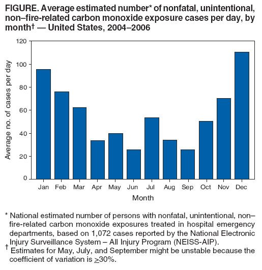 FIGURE. Average estimated number* of nonfatal, unintentional,
non�fire-related carbon monoxide exposure cases per day, by
month� � United States, 2004�2006
