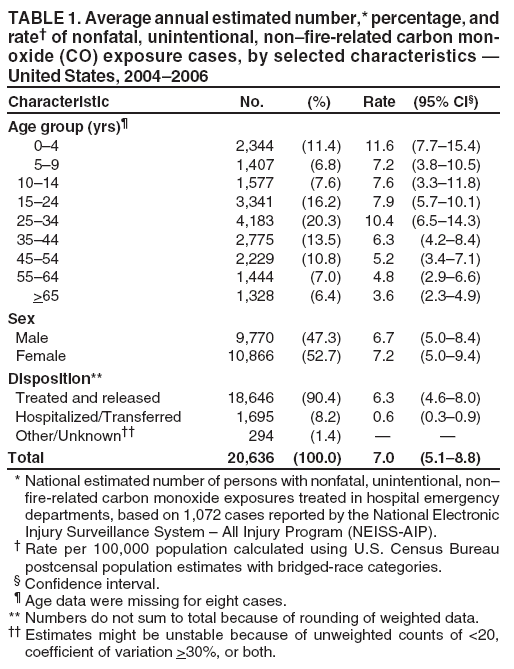 TABLE 1. Average annual estimated number,* percentage, and
rate� of nonfatal, unintentional, non�fire-related carbon monoxide
(CO) exposure cases, by selected characteristics �
United States, 2004�2006
Characteristic No. (%) Rate (95% CI�)
Age group (yrs)�
0�4 2,344 (11.4) 11.6 (7.7�15.4)
5�9 1,407 (6.8) 7.2 (3.8�10.5)
10�14 1,577 (7.6) 7.6 (3.3�11.8)
15�24 3,341 (16.2) 7.9 (5.7�10.1)
25�34 4,183 (20.3) 10.4 (6.5�14.3)
35�44 2,775 (13.5) 6.3 (4.2�8.4)
45�54 2,229 (10.8) 5.2 (3.4�7.1)
55�64 1,444 (7.0) 4.8 (2.9�6.6)
>65 1,328 (6.4) 3.6 (2.3�4.9)
Sex
Male 9,770 (47.3) 6.7 (5.0�8.4)
Female 10,866 (52.7) 7.2 (5.0�9.4)
Disposition**
Treated and released 18,646 (90.4) 6.3 (4.6�8.0)
Hospitalized/Transferred 1,695 (8.2) 0.6 (0.3�0.9)
Other/Unknown�� 294 (1.4) � �
Total 20,636 (100.0) 7.0 (5.1�8.8)
* National estimated number of persons with nonfatal, unintentional, non�
fire-related carbon monoxide exposures treated in hospital emergency
departments, based on 1,072 cases reported by the National Electronic
Injury Surveillance System � All Injury Program (NEISS-AIP).
� Rate per 100,000 population calculated using U.S. Census Bureau
postcensal population estimates with bridged-race categories.
� Confidence interval.
� Age data were missing for eight cases.
** Numbers do not sum to total because of rounding of weighted data.
�� Estimates might be unstable because of unweighted counts of <20,
coefficient of variation >30%, or both.