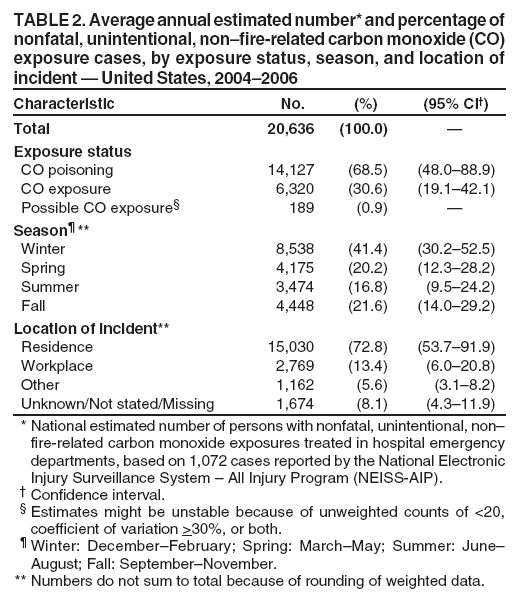 TABLE 2. Average annual estimated number* and percentage of
nonfatal, unintentional, non�fire-related carbon monoxide (CO)
exposure cases, by exposure status, season, and location of
incident � United States, 2004�2006
Characteristic No. (%) (95% CI�)
Total 20,636 (100.0) �
Exposure status
CO poisoning 14,127 (68.5) (48.0�88.9)
CO exposure 6,320 (30.6) (19.1�42.1)
Possible CO exposure� 189 (0.9) �
Season� **
Winter 8,538 (41.4) (30.2�52.5)
Spring 4,175 (20.2) (12.3�28.2)
Summer 3,474 (16.8) (9.5�24.2)
Fall 4,448 (21.6) (14.0�29.2)
Location of incident**
Residence 15,030 (72.8) (53.7�91.9)
Workplace 2,769 (13.4) (6.0�20.8)
Other 1,162 (5.6) (3.1�8.2)
Unknown/Not stated/Missing 1,674 (8.1) (4.3�11.9)
* National estimated number of persons with nonfatal, unintentional, non�
fire-related carbon monoxide exposures treated in hospital emergency
departments, based on 1,072 cases reported by the National Electronic
Injury Surveillance System � All Injury Program (NEISS-AIP).
� Confidence interval.
� Estimates might be unstable because of unweighted counts of <20,
coefficient of variation >30%, or both.
� Winter: December�February; Spring: March�May; Summer: June�
August; Fall: September�November.
** Numbers do not sum to total because of rounding of weighted data.