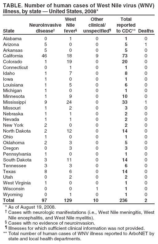 TABLE. Number of human cases of West Nile virus (WNV)
illness, by state � United States, 2008*
West Other Total
Neuroinvasive Nile clinical/ reported
State disease� fever� unspecified� to CDC** Deaths
Alabama 0 1 0 1 0
Arizona 5 0 0 5 1
Arkansas 5 0 0 5 0
California 46 18 9 73 0
Colorado 1 19 0 20 0
Connecticut 0 1 0 1 0
Idaho 1 7 0 8 0
Iowa 1 0 0 1 0
Louisiana 1 5 0 6 0
Michigan 1 0 0 1 0
Minnesota 1 9 0 10 0
Mississippi 9 24 0 33 1
Missouri 1 2 0 3 0
Nebraska 1 1 0 2 0
Nevada 1 1 0 2 0
New York 2 0 0 2 0
North Dakota 2 12 0 14 0
Ohio 1 0 0 1 0
Oklahoma 2 3 0 5 0
Oregon 0 3 0 3 0
Pennsylvania 1 0 0 1 0
South Dakota 3 11 0 14 0
Tennessee 3 3 0 6 0
Texas 8 6 0 14 0
Utah 0 2 0 2 0
West Virginia 1 0 0 1 0
Wisconsin 0 0 1 1 0
Wyoming 0 1 0 1 0
Total 97 129 10 236 2
* As of August 19, 2008.
� Cases with neurologic manifestations (i.e., West Nile meningitis, West
Nile encephalitis, and West Nile myelitis).
� Cases with no evidence of neuroinvasion.
� Illnesses for which sufficient clinical information was not provided.
** Total number of human cases of WNV illness reported to ArboNET by
state and local health departments.
