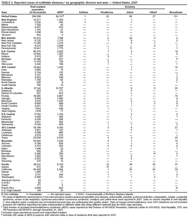 TABLE 2. Reported cases of notifiable diseases,* by geographic division and area � United States, 2007
Area
Total resident
population
(in thousands) AIDS� Anthrax
Botulism
Foodborne Infant Other� Brucellosis
United States 299,398 38,151� 1 32 85 27 131
New England 14,271 1,323 1 � 1 � �
Connecticut 3,505 540 1 � 1 � �
Maine 1,322 45 � � � � �
Massachusetts 6,437 616 � � � � �
New Hampshire 1,315 51 � � � � �
Rhode Island 1,068 65 � � � � �
Vermont 624 6 � � � � �
Mid. Atlantic 40,472 7,788 � 2 22 3 4
New Jersey 8,725 1,170 � 1 9 � 2
New York (Upstate) 11,092 1,574 � � 2 1 �
New York City 8,214 3,269 � � � 2 1
Pennsylvania 12,441 1,775 � 1 11 � 1
E.N. Central 46,275 3,262 � 7 2 � 12
Illinois 12,832 1,367 � � 1 � 6
Indiana 6,313 337 � 3 � � �
Michigan 10,096 631 � � � � 5
Ohio 11,478 728 � 3 1 � �
Wisconsin 5,556 199 � 1 � � 1
W.N. Central 19,942 1,053 � � 1 � 12
Iowa 2,982 74 � � 1 � �
Kansas 2,764 132 � � � � �
Minnesota 5,167 194 � � � � 7
Missouri 5,843 548 � � � � 2
Nebraska 1,768 82 � � � � 2
North Dakota 636 8 � � � � 1
South Dakota 782 15 � � � � �
S. Atlantic 57,142 10,787 � 1 8 2 25
Delaware 853 171 � � 2 � �
District of Columbia 581 873 � � � � �
Florida 18,090 3,987 � � 1 � 10
Georgia 9,364 1,892 � � � � 4
Maryland 5,616 1,400 � � 2 � 2
North Carolina 8,856 999 � � 1 2 6
South Carolina 4,321 752 � � 1 � 3
Virginia 7,643 636 � 1 � � �
West Virginia 1,818 77 � � 1 � �
E.S. Central 17,755 1,700 � 1 2 � 4
Alabama 4,599 393 � � � � 1
Kentucky 4,206 296 � � 1 � �
Mississippi 2,911 352 � � � � �
Tennessee 6,039 659 � 1 1 � 3
W.S. Central 34,186 4,330 � 3 6 � 27
Arkansas 2,811 197 � � 2 � 1
Louisiana 4,288 885 � � � � �
Oklahoma 3,579 270 � � � � 1
Texas 23,508 2,978 � 3 4 � 25
Mountain 20,845 1,539 � 5 7 � 10
Arizona 6,166 609 � � 1 � 4
Colorado 4,753 353 � 4 2 � 2
Idaho 1,466 23 � � � � 1
Montana 945 25 � � � � �
Nevada 2,495 336 � � � N 2
New Mexico 1,955 112 � 1 2 � 1
Utah 2,550 69 � � 2 � �
Wyoming 515 12 � � � � �
Pacific 48,510 6,123 � 13 36 22 37
Alaska 670 29 � 10 � � �
California 36,458 5,344 � 1 35 20 33
Hawaii 1,285 77 � � � � 1
Oregon 3,701 242 � 1 � � 2
Washington 6,396 431 � 1 1 2 1
American Samoa 63 � � � � � �
C.N.M.I. 82 � � � � � �
Guam 171 5 � � � � �
Puerto Rico 3,928 853 � � � � N
U.S. Virgin Islands 109 35 � � � � �
N: Not notifiable. U: Unavailable. �: No reported cases. C.N.M.I.: Commonwealth of Northern Mariana Islands.
* No cases of diphtheria; neuroinvasive or non-neuroinvasive western equine encephalitis virus disease, poliomyelitis, paralytic, poliovirus infection, nonparalytic, rubella, congenital
syndrome, severe acute respiratory syndrome-associated coronavirus syndrome, smallpox and yellow fever were reported in 2007. Data on chronic hepatitis B and hepatitis
C virus infection (past or present) are not included because they are undergoing data quality review. Data on human immunodeficiency virus (HIV) infections are not included
because HIV infection reporting has been implemented on different dates and using different methods than for AIDS case reporting.
� Total number of acquired immunodeficiency syndrome (AIDS) cases reported to the Division of HIV/AIDS Prevention, National Center for HIV/AIDS, Viral Hepatitis, STD, and
TB Prevention (NCHHSTP), through December 31, 2007.
� Includes cases reported as wound and unspecified botulism.
� Includes 246 cases of AIDS in persons with unknown state or area of residence that were reported in 2007.