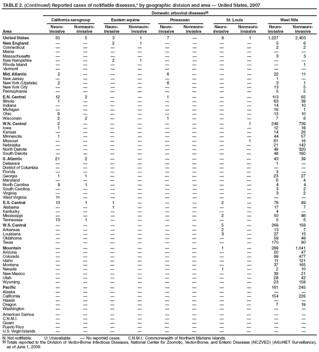 TABLE 2. (Continued) Reported cases of notifiable diseases,* by geographic division and area � United States, 2007
Domestic arboviral diseases��
California serogroup Eastern equine Powassan St. Louis West Nile
Area
Neuroinvasive
Nonneuroinvasive
Neuroinvasive
Nonneuroinvasive
Neuroinvasive
Nonneuroinvasive
Neuroinvasive
Nonneuroinvasive
Neuroinvasive
Nonneuroinvasive
United States 50 5 3 1 7 � 8 1 1,227 2,403
New England � � 2 1 � � � � 5 6
Connecticut � � � � � � � � 2 2
Maine � � � � � � � � � �
Massachusetts � � � � � � � � 3 3
New Hampshire � � 2 1 � � � � � �
Rhode Island � � � � � � � � � 1
Vermont � � � � � � � � � �
Mid. Atlantic 2 � � � 6 � � � 22 11
New Jersey � � � � � � � � 1 �
New York (Upstate) 2 � � � 6 � � � 3 1
New York City � � � � � � � � 13 5
Pennsylvania � � � � � � � � 5 5
E.N. Central 12 2 � � 1 � � � 113 65
Illinois 1 � � � � � � � 63 38
Indiana � � � � � � � � 14 10
Michigan � � � � � � � � 16 1
Ohio 9 � � � � � � � 13 10
Wisconsin 2 2 � � 1 � � � 7 6
W.N. Central 2 � � � � � � 1 249 739
Iowa 1 � � � � � � � 12 18
Kansas � � � � � � � � 14 26
Minnesota 1 � � � � � � � 44 57
Missouri � � � � � � � 1 61 16
Nebraska � � � � � � � � 21 142
North Dakota � � � � � � � � 49 320
South Dakota � � � � � � � � 48 160
S. Atlantic 21 2 � � � � � � 43 39
Delaware � � � � � � � � 1 �
District of Columbia � � � � � � � � � �
Florida � � � � � � � � 3 �
Georgia 1 1 � � � � � � 23 27
Maryland � � � � � � � � 6 4
North Carolina 9 1 � � � � � � 4 4
South Carolina � � � � � � � � 3 2
Virginia � � � � � � � � 3 2
West Virginia 11 � � � � � � � � �
E.S. Central 13 1 1 � � � 2 � 76 99
Alabama � � 1 � � � � � 17 7
Kentucky � � � � � � � � 4 �
Mississippi � � � � � � 2 � 50 86
Tennessee 13 1 � � � � � � 5 6
W.S. Central � � � � � � 5 � 269 158
Arkansas � � � � � � 2 � 13 7
Louisiana � � � � � � 3 � 27 13
Oklahoma � � � � � � � � 59 48
Texas � � � � � � � � 170 90
Mountain � � � � � � 1 � 289 1,041
Arizona � � � � � � � � 50 47
Colorado � � � � � � � � 99 477
Idaho � � � � � � � � 11 121
Montana � � � � � � � � 37 165
Nevada � � � � � � 1 � 2 10
New Mexico � � � � � � � � 39 21
Utah � � � � � � � � 28 42
Wyoming � � � � � � � � 23 158
Pacific � � � � � � � � 161 245
Alaska � � � � � � � � � �
California � � � � � � � � 154 226
Hawaii � � � � � � � � � �
Oregon � � � � � � � � 7 19
Washington � � � � � � � � � �
American Samoa � � � � � � � � � �
C.N.M.I. � � � � � � � � � �
Guam � � � � � � � � � �
Puerto Rico � � � � � � � � � �
U.S. Virgin Islands � � � � � � � � � �
N: Not notifiable. U: Unavailable. �: No reported cases. C.N.M.I.: Commonwealth of Northern Mariana Islands.
�� Totals reported to the Division of Vector-Borne Infectious Diseases, National Center for Zoonotic, Vector-Borne, and Enteric Diseases (NCZVED) (ArboNET Surveillance),
as of June 1, 2008.