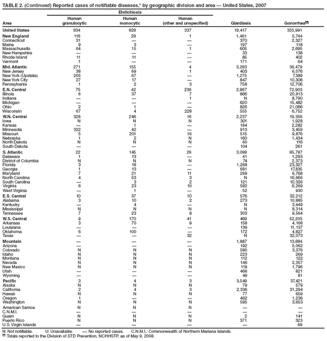 TABLE 2. (Continued) Reported cases of notifiable diseases,* by geographic division and area � United States, 2007
Area
Ehrlichiosis
Giardiasis Gonorrhea��
Human
granulocytic
Human
monocytic
Human
(other and unspecified)
United States 834 828 337 19,417 355,991
New England 116 29 1 1,461 5,744
Connecticut 31 � � 370 2,327
Maine 9 3 � 197 118
Massachusetts 64 15 1 605 2,695
New Hampshire � � � 33 138
Rhode Island 11 11 � 85 402
Vermont 1 � � 171 64
Mid. Atlantic 271 155 4 3,283 36,479
New Jersey 38 69 1 403 6,076
New York (Upstate) 205 67 � 1,275 7,389
New York City 27 17 � 847 10,308
Pennsylvania 1 2 3 758 12,706
E.N. Central 75 42 236 2,867 72,903
Illinois 6 37 7 866 20,813
Indiana � � 1 N 8,790
Michigan � � � 620 15,482
Ohio 2 1 � 826 21,066
Wisconsin 67 4 228 555 6,752
W.N. Central 328 246 16 2,237 19,356
Iowa N N N 301 1,928
Kansas � 1 � 184 2,282
Minnesota 322 42 � 913 3,459
Missouri 5 201 16 515 9,876
Nebraska 1 2 N 160 1,434
North Dakota N N N 60 116
South Dakota � � � 104 261
S. Atlantic 22 145 26 3,088 85,787
Delaware 1 13 � 41 1,293
District of Columbia N N N 74 2,373
Florida 3 18 � 1,268 23,327
Georgia 1 13 � 681 17,835
Maryland 7 21 11 269 6,768
North Carolina 4 53 3 N 16,666
South Carolina � 3 2 121 10,326
Virginia 6 23 10 582 6,269
West Virginia � 1 � 52 930
E.S. Central 10 37 10 576 32,212
Alabama 3 10 2 273 10,885
Kentucky � 4 � N 3,449
Mississippi N N N N 8,314
Tennessee 7 23 8 303 9,564
W.S. Central 9 170 41 469 52,205
Arkansas 3 70 9 158 4,168
Louisiana � � � 139 11,137
Oklahoma 6 100 � 172 4,827
Texas � � 32 N 32,073
Mountain � � � 1,887 13,884
Arizona � � � 192 5,062
Colorado N N N 580 3,376
Idaho N N N 223 269
Montana N N N 112 122
Nevada N N N 146 2,357
New Mexico N N N 119 1,796
Utah � � � 466 821
Wyoming � � � 49 81
Pacific 3 4 3 3,549 37,421
Alaska N N N 79 579
California 2 4 3 2,336 31,294
Hawaii N N N 77 659
Oregon 1 � � 462 1,236
Washington N N N 595 3,653
American Samoa N N N � �
C.N.M.I. � � � � �
Guam N N N 2 141
Puerto Rico N N N 371 323
U.S. Virgin Islands � � � � 69
N: Not notifiable. U: Unavailable. �: No reported cases. C.N.M.I.: Commonwealth of Northern Mariana Islands.
�� Totals reported to the Division of STD Prevention, NCHHSTP, as of May 9, 2008.