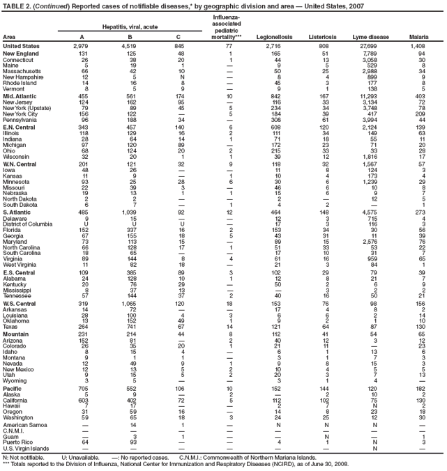 TABLE 2. (Continued) Reported cases of notifiable diseases,* by geographic division and area � United States, 2007
Influenzaassociated
pediatric
mortality*** Legionellosis Listeriosis Lyme disease Malaria
Hepatitis, viral, acute
Area A B C
United States 2,979 4,519 845 77 2,716 808 27,699 1,408
New England 131 125 48 1 165 51 7,789 94
Connecticut 26 38 20 1 44 13 3,058 30
Maine 5 19 1 � 9 5 529 8
Massachusetts 66 42 10 � 50 25 2,988 34
New Hampshire 12 5 N � 8 4 899 9
Rhode Island 14 16 8 � 45 3 177 8
Vermont 8 5 9 � 9 1 138 5
Mid. Atlantic 455 561 174 10 842 167 11,293 403
New Jersey 124 162 95 � 116 33 3,134 72
New York (Upstate) 79 89 45 5 234 34 3,748 78
New York City 156 122 � 5 184 39 417 209
Pennsylvania 96 188 34 � 308 61 3,994 44
E.N. Central 343 457 140 6 608 120 2,124 139
Illinois 118 129 16 2 111 34 149 63
Indiana 28 64 14 1 71 18 55 11
Michigan 97 120 89 � 172 23 71 20
Ohio 68 124 20 2 215 33 33 28
Wisconsin 32 20 1 1 39 12 1,816 17
W.N. Central 201 121 32 9 118 32 1,567 57
Iowa 48 26 � � 11 8 124 3
Kansas 11 9 � 1 10 4 173 4
Minnesota 93 25 28 6 30 6 1,239 29
Missouri 22 39 3 � 46 6 10 8
Nebraska 19 13 1 1 15 6 9 7
North Dakota 2 2 � � 2 � 12 5
South Dakota 6 7 � 1 4 2 � 1
S. Atlantic 485 1,039 92 12 464 148 4,575 273
Delaware 9 15 � � 12 3 715 4
District of Columbia U U U � 17 3 116 3
Florida 152 337 16 2 153 34 30 56
Georgia 67 155 18 5 43 31 11 39
Maryland 73 113 15 � 89 15 2,576 76
North Carolina 66 128 17 1 51 33 53 22
South Carolina 18 65 � � 17 10 31 7
Virginia 89 144 8 4 61 16 959 65
West Virginia 11 82 18 � 21 3 84 1
E.S. Central 109 385 89 3 102 29 79 39
Alabama 24 128 10 1 12 8 21 7
Kentucky 20 76 29 � 50 2 6 9
Mississippi 8 37 13 � � 3 2 2
Tennessee 57 144 37 2 40 16 50 21
W.S. Central 319 1,065 120 18 153 76 98 156
Arkansas 14 72 � � 17 4 8 2
Louisiana 28 100 4 3 6 6 2 14
Oklahoma 13 152 49 1 9 2 1 10
Texas 264 741 67 14 121 64 87 130
Mountain 231 214 44 8 112 41 54 65
Arizona 152 81 � 2 40 12 3 12
Colorado 26 35 20 1 21 11 � 23
Idaho 8 15 4 � 6 1 13 6
Montana 9 1 1 � 3 1 7 3
Nevada 12 49 9 1 9 8 15 3
New Mexico 12 13 5 2 10 4 5 5
Utah 9 15 5 2 20 3 7 13
Wyoming 3 5 � � 3 1 4 �
Pacific 705 552 106 10 152 144 120 182
Alaska 5 9 � 2 � 2 10 2
California 603 402 72 5 112 102 75 130
Hawaii 7 17 � � 2 7 N 2
Oregon 31 59 16 � 14 8 23 18
Washington 59 65 18 3 24 25 12 30
American Samoa � 14 1 � N N N �
C.N.M.I. � � � � � � � �
Guam � 3 1 � � N � 1
Puerto Rico 64 93 � � 4 1 N 3
U.S. Virgin Islands � � � � � � N �
N: Not notifiable. U: Unavailable. �: No reported cases. C.N.M.I.: Commonwealth of Northern Mariana Islands.
*** Totals reported to the Division of Influenza, National Center for Immunization and Respiratory Diseases (NCIRD), as of June 30, 2008.