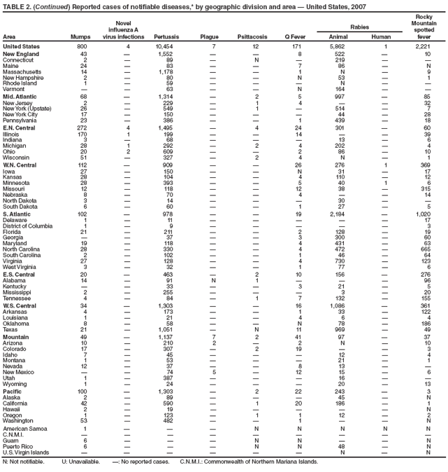 TABLE 2. (Continued) Reported cases of notifiable diseases,* by geographic division and area � United States, 2007
Novel
influenza A
virus infections
Rocky
Mountain
spotted
fever
Rabies
Area Mumps Pertussis Plague Psittacosis Q Fever Animal Human
United States 800 4 10,454 7 12 171 5,862 1 2,221
New England 43 � 1,552 � � 8 522 � 10
Connecticut 2 � 89 � N � 219 � �
Maine 24 � 83 � � 7 86 � N
Massachusetts 14 � 1,178 � � 1 N � 9
New Hampshire 2 � 80 � � N 53 � 1
Rhode Island 1 � 59 � � � N � �
Vermont � � 63 � � N 164 � �
Mid. Atlantic 68 � 1,314 � 2 5 997 � 85
New Jersey 2 � 229 � 1 4 � � 32
New York (Upstate) 26 � 549 � 1 � 514 � 7
New York City 17 � 150 � � � 44 � 28
Pennsylvania 23 � 386 � � 1 439 � 18
E.N. Central 272 4 1,495 � 4 24 301 � 60
Illinois 170 1 199 � � 14 � � 39
Indiana 3 � 68 � � � 13 � 6
Michigan 28 1 292 � 2 4 202 � 4
Ohio 20 2 609 � � 2 86 � 10
Wisconsin 51 � 327 � 2 4 N � 1
W.N. Central 112 � 909 � � 26 276 1 369
Iowa 27 � 150 � � N 31 � 17
Kansas 28 � 104 � � 4 110 � 12
Minnesota 28 � 393 � � 5 40 1 6
Missouri 12 � 118 � � 12 38 � 315
Nebraska 8 � 70 � � 4 � � 14
North Dakota 3 � 14 � � � 30 � �
South Dakota 6 � 60 � � 1 27 � 5
S. Atlantic 102 � 978 � � 19 2,184 � 1,020
Delaware 1 � 11 � � � � � 17
District of Columbia 1 � 9 � � � � � 3
Florida 21 � 211 � � 2 128 � 19
Georgia � � 37 � � 3 300 � 60
Maryland 19 � 118 � � 4 431 � 63
North Carolina 28 � 330 � � 4 472 � 665
South Carolina 2 � 102 � � 1 46 � 64
Virginia 27 � 128 � � 4 730 � 123
West Virginia 3 � 32 � � 1 77 � 6
E.S. Central 20 � 463 � 2 10 156 � 276
Alabama 14 � 91 N 1 � � � 96
Kentucky � � 33 � � 3 21 � 5
Mississippi 2 � 255 � � � 3 � 20
Tennessee 4 � 84 � 1 7 132 � 155
W.S. Central 34 � 1,303 � � 16 1,086 � 361
Arkansas 4 � 173 � � 1 33 � 122
Louisiana 1 � 21 � � 4 6 � 4
Oklahoma 8 � 58 � � N 78 � 186
Texas 21 � 1,051 � N 11 969 � 49
Mountain 49 � 1,137 7 2 41 97 � 37
Arizona 10 � 210 2 � 2 N � 10
Colorado 17 � 307 � 2 19 � � 3
Idaho 7 � 45 � � � 12 � 4
Montana 1 � 53 � � � 21 � 1
Nevada 12 � 37 � � 8 13 � �
New Mexico � � 74 5 � 12 15 � 6
Utah 1 � 387 � � � 16 � �
Wyoming 1 � 24 � � � 20 � 13
Pacific 100 � 1,303 � 2 22 243 � 3
Alaska 2 � 89 � � � 45 � N
California 42 � 590 � 1 20 186 � 1
Hawaii 2 � 19 � � � � � N
Oregon 1 � 123 � 1 1 12 � 2
Washington 53 � 482 � � 1 � � N
American Samoa 1 � � � N N N N N
C.N.M.I. � � � � � � � � �
Guam 6 � � � N N � � N
Puerto Rico 6 � � � N N 48 � N
U.S. Virgin Islands � � � � � � N � N
N: Not notifiable. U: Unavailable. �: No reported cases. C.N.M.I.: Commonwealth of Northern Mariana Islands.