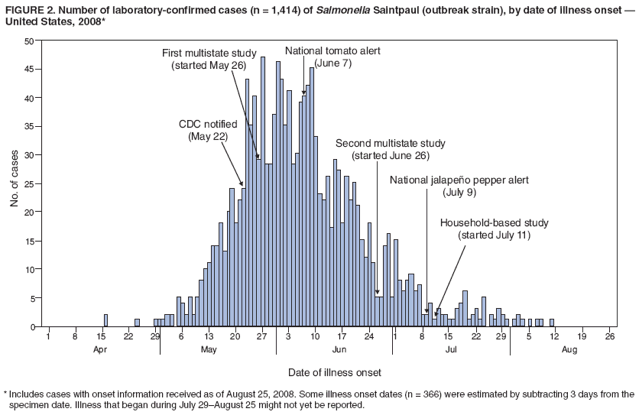 FIGURE 2. Number of laboratory-confirmed cases (n = 1,414) of Salmonella Saintpaul (outbreak strain), by date of illness onset �
United States, 2008*