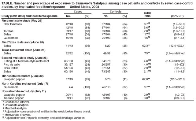 TABLE. Number and percentage of exposures to Salmonella Saintpaul among case patients and controls in seven case-control
studies, by implicated food item/exposure � United States, 2008
Study (start date) and food item/exposure
Cases Controls Odds
No. (%) No. (%) ratio (95% CI*)
First multistate study (May 26)
Raw tomatoes 42/48 (88) 67/104 (64) 6.7�� (1.9�36.0)
42/48 (88) 67/104 (64) 5.6�� (1.6�30.3)
Tortillas 39/47 (83) 69/104 (66) 2.8�� (1.0�10.0)
Salsa 27/48 (56) 47/104 (45) 1.7�� (0.8�3.8)
Guacamole 16/50 (32) 26/103 (25) 1.6�� (0.7�3.5)
First Texas restaurant (June 20)
Salsa 41/43 (95) 8/29 (28) 62.3** (12.4�632.1)
Texas restaurant chain (June 24)
Salsa 32/32 (100) 49/58 (85) 7.5** (1.1�undefi ned)
Second multistate study (June 26)
Eating at a Mexican-style restaurant 68/138 (49) 64/278 (23) 4.6��� (2.1�undefi ned)
Pico de gallo 35/127 (28) 26/257 (10) 4.0��� (1.5�17.8)
Corn tortilla 51/126 (40) 67/251 (27) 2.3��� (1.2�5.0)
Salsa 60/130 (46) 73/245 (30) 2.1��� (1.1�3.9)
Minnesota restaurant (June 30)
Jalape�o pepper 17/19 (89) 8/73 (11) 62.0** (12.0�321.0)
North Carolina restaurant (July 17)
Guacamole 4/4 (100) 42/113 (37) 8.7** (1.1�undefi ned)
Household-based study (July 11)
Jalape�o pepper 26/41 (63) 42/107 (40) 2.9�� (1.2�7.6)
Serrano pepper 9/41 (22) 9/107 (8) 3.0�� (0.9�9.6)
* Confi dence interval.
� Univariate analysis.
� Matched analysis.
� Adjusted for consumption of tortillas in the week before illness onset.
** Multivariate analysis.
�� Adjusted for sex, Hispanic ethnicity, and additional age variation.