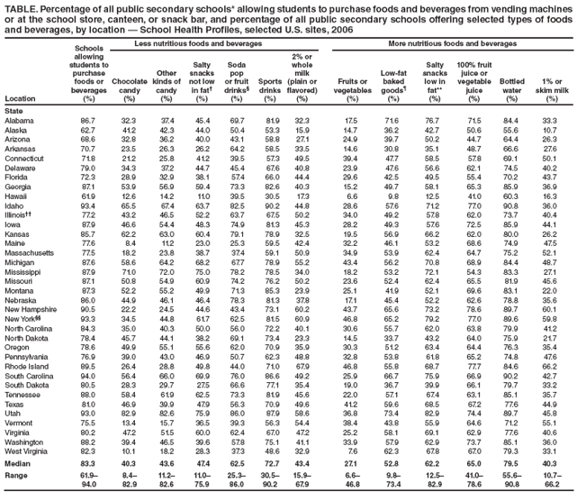 TABLE. Percentage of all public secondary schools* allowing students to purchase foods and beverages from vending machines
or at the school store, canteen, or snack bar, and percentage of all public secondary schools offering selected types of foods
and beverages, by location � School Health Profi les, selected U.S. sites, 2006
Location
Schools
allowing
students to
purchase
foods or
beverages
(%)
Less nutritious foods and beverages More nutritious foods and beverages
Chocolate
candy
(%)
Other
kinds of
candy
(%)
Salty
snacks
not low
in fat�
(%)
Soda
pop
or fruit
drinks�
(%)
Sports
drinks
(%)
2% or
whole
milk
(plain or
fl avored)
(%)
Fruits or
vegetables
(%)
Low-fat
baked
goods�
(%)
Salty
snacks
low in
fat**
(%)
100% fruit
juice or
vegetable
juice
(%)
Bottled
water
(%)
1% or
skim milk
(%)
State
Alabama 86.7 32.3 37.4 45.4 69.7 81.9 32.3 17.5 71.6 76.7 71.5 84.4 33.3
Alaska 62.7 41.2 42.3 44.0 50.4 53.3 15.9 14.7 36.2 42.7 50.6 55.6 10.7
Arizona 68.6 32.8 36.2 40.0 43.1 58.8 27.1 24.9 39.7 50.2 44.7 64.4 26.3
Arkansas 70.7 23.5 26.3 26.2 64.2 58.5 33.5 14.6 30.8 35.1 48.7 66.6 27.6
Connecticut 71.8 21.2 25.8 41.2 39.5 57.3 49.5 39.4 47.7 58.5 57.8 69.1 50.1
Delaware 79.0 34.3 37.2 44.7 45.4 67.6 40.8 23.9 47.6 56.6 62.1 74.5 40.2
Florida 72.3 28.9 32.9 38.1 57.4 66.0 44.4 29.6 42.5 49.5 55.4 70.2 43.7
Georgia 87.1 53.9 56.9 59.4 73.3 82.6 40.3 15.2 49.7 58.1 65.3 85.9 36.9
Hawaii 61.9 12.6 14.2 11.0 39.5 30.5 17.3 6.6 9.8 12.5 41.0 60.3 16.3
Idaho 93.4 65.5 67.4 63.7 82.5 90.2 44.8 28.6 57.6 71.2 77.0 90.8 36.0
Illinois�� 77.2 43.2 46.5 52.2 63.7 67.5 50.2 34.0 49.2 57.8 62.0 73.7 40.4
Iowa 87.9 46.6 54.4 48.3 74.9 81.3 45.3 28.2 49.3 57.6 72.5 85.9 44.1
Kansas 85.7 62.2 63.0 60.4 79.1 78.9 32.5 19.5 56.9 66.2 62.0 80.0 26.2
Maine 77.6 8.4 11.2 23.0 25.3 59.5 42.4 32.2 46.1 53.2 68.6 74.9 47.5
Massachusetts 77.5 18.2 23.8 38.7 37.4 59.1 50.9 34.9 53.9 62.4 64.7 75.2 52.1
Michigan 87.6 58.6 64.2 68.2 67.7 78.9 55.2 43.4 56.2 70.8 68.9 84.4 48.7
Mississippi 87.9 71.0 72.0 75.0 78.2 78.5 34.0 18.2 53.2 72.1 54.3 83.3 27.1
Missouri 87.1 50.8 54.9 60.9 74.2 76.2 50.2 23.6 52.4 62.4 65.5 81.9 45.6
Montana 87.3 52.2 55.2 49.9 71.3 85.3 23.9 25.1 41.9 52.1 69.6 83.1 22.0
Nebraska 86.0 44.9 46.1 46.4 78.3 81.3 37.8 17.1 45.4 52.2 62.6 78.8 35.6
New Hampshire 90.5 22.2 24.5 44.6 43.4 73.1 60.2 43.7 65.6 73.2 78.6 89.7 60.1
New York�� 93.3 34.5 44.8 61.7 62.5 81.5 60.9 46.8 65.2 79.2 77.0 89.6 59.8
North Carolina 84.3 35.0 40.3 50.0 56.0 72.2 40.1 30.6 55.7 62.0 63.8 79.9 41.2
North Dakota 78.4 45.7 44.1 38.2 69.1 73.4 23.3 14.5 33.7 43.2 64.0 75.9 21.7
Oregon 78.6 49.9 55.1 55.6 62.0 70.9 35.9 30.3 51.2 63.4 64.4 76.3 35.4
Pennsylvania 76.9 39.0 43.0 46.9 50.7 62.3 48.8 32.8 53.8 61.8 65.2 74.8 47.6
Rhode Island 89.5 26.4 28.8 49.8 44.0 71.0 67.9 46.8 55.8 68.7 77.7 84.6 66.2
South Carolina 94.0 56.4 66.0 69.9 76.0 86.6 49.2 25.9 66.7 75.9 66.9 90.2 42.7
South Dakota 80.5 28.3 29.7 27.5 66.6 77.1 35.4 19.0 36.7 39.9 66.1 79.7 33.2
Tennessee 88.0 58.4 61.9 62.5 73.3 81.9 45.6 22.0 57.1 67.4 63.1 85.1 35.7
Texas 81.0 46.9 39.9 47.9 56.3 70.9 49.6 41.2 59.6 68.5 67.2 77.6 44.9
Utah 93.0 82.9 82.6 75.9 86.0 87.9 58.6 36.8 73.4 82.9 74.4 89.7 45.8
Vermont 75.5 13.4 15.7 36.5 39.3 56.3 54.4 38.4 43.8 55.9 64.6 71.2 55.1
Virginia 80.2 47.2 51.5 60.0 62.4 67.0 47.2 25.2 58.1 69.1 62.9 77.6 40.6
Washington 88.2 39.4 46.5 39.6 57.8 75.1 41.1 33.9 57.9 62.9 73.7 85.1 36.0
West Virginia 82.3 10.1 18.2 28.3 37.3 48.6 32.9 7.6 62.3 67.8 67.0 79.3 33.1
Median 83.3 40.3 43.6 47.4 62.5 72.7 43.4 27.1 52.8 62.2 65.0 79.5 40.3
Range 61.9�
94.0
8.4�
82.9
11.2�
82.6
11.0�
75.9
25.3�
86.0
30.5�
90.2
15.9�
67.9
6.6�
46.8
9.8�
73.4
12.5�
82.9
41.0�
78.6
55.6�
90.8
10.7�
66.2