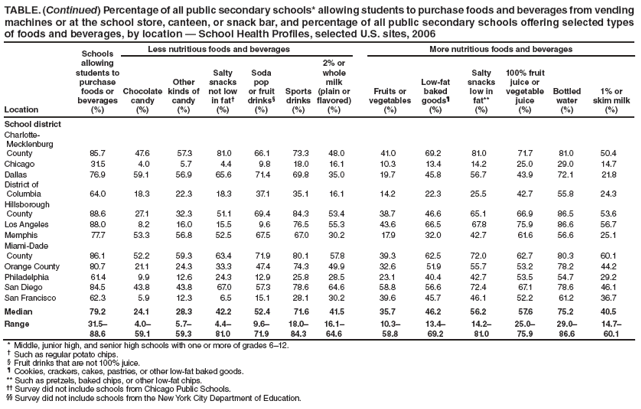 TABLE. (Continued) Percentage of all public secondary schools* allowing students to purchase foods and beverages from vending
machines or at the school store, canteen, or snack bar, and percentage of all public secondary schools offering selected types
of foods and beverages, by location � School Health Profi les, selected U.S. sites, 2006
Location
Schools
allowing
students to
purchase
foods or
beverages
(%)
Less nutritious foods and beverages More nutritious foods and beverages
Chocolate
candy
(%)
Other
kinds of
candy
(%)
Salty
snacks
not low
in fat�
(%)
Soda
pop
or fruit
drinks�
(%)
Sports
drinks
(%)
2% or
whole
milk
(plain or
fl avored)
(%)
Fruits or
vegetables
(%)
Low-fat
baked
goods�
(%)
Salty
snacks
low in
fat**
(%)
100% fruit
juice or
vegetable
juice
(%)
Bottled
water
(%)
1% or
skim milk
(%)
School district
Charlotte-
Mecklenburg
County 85.7 47.6 57.3 81.0 66.1 73.3 48.0 41.0 69.2 81.0 71.7 81.0 50.4
Chicago 31.5 4.0 5.7 4.4 9.8 18.0 16.1 10.3 13.4 14.2 25.0 29.0 14.7
Dallas 76.9 59.1 56.9 65.6 71.4 69.8 35.0 19.7 45.8 56.7 43.9 72.1 21.8
District of
Columbia 64.0 18.3 22.3 18.3 37.1 35.1 16.1 14.2 22.3 25.5 42.7 55.8 24.3
Hillsborough
County 88.6 27.1 32.3 51.1 69.4 84.3 53.4 38.7 46.6 65.1 66.9 86.5 53.6
Los Angeles 88.0 8.2 16.0 15.5 9.6 76.5 55.3 43.6 66.5 67.8 75.9 86.6 56.7
Memphis 77.7 53.3 56.8 52.5 67.5 67.0 30.2 17.9 32.0 42.7 61.6 56.6 25.1
Miami-Dade
County 86.1 52.2 59.3 63.4 71.9 80.1 57.8 39.3 62.5 72.0 62.7 80.3 60.1
Orange County 80.7 21.1 24.3 33.3 47.4 74.3 49.9 32.6 51.9 55.7 53.2 78.2 44.2
Philadelphia 61.4 9.9 12.6 24.3 12.9 25.8 28.5 23.1 40.4 42.7 53.5 54.7 29.2
San Diego 84.5 43.8 43.8 67.0 57.3 78.6 64.6 58.8 56.6 72.4 67.1 78.6 46.1
San Francisco 62.3 5.9 12.3 6.5 15.1 28.1 30.2 39.6 45.7 46.1 52.2 61.2 36.7
Median 79.2 24.1 28.3 42.2 52.4 71.6 41.5 35.7 46.2 56.2 57.6 75.2 40.5
Range 31.5�
88.6
4.0�
59.1
5.7�
59.3
4.4�
81.0
9.6�
71.9
18.0�
84.3
16.1�
64.6
10.3�
58.8
13.4�
69.2
14.2�
81.0
25.0�
75.9
29.0�
86.6
14.7�
60.1
* Middle, junior high, and senior high schools with one or more of grades 6�12.
� Such as regular potato chips.
� Fruit drinks that are not 100% juice.
� Cookies, crackers, cakes, pastries, or other low-fat baked goods.
** Such as pretzels, baked chips, or other low-fat chips.
�� Survey did not include schools from Chicago Public Schools.
�� Survey did not include schools from the New York City Department of Education.