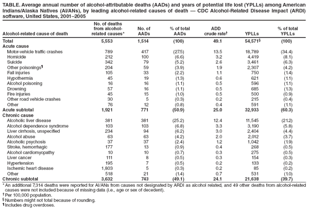 TABLE. Average annual number of alcohol-attributable deaths (AADs) and years of potential life lost (YPLLs) among American
Indians/Alaska Natives (AI/ANs), by leading alcohol-related causes of death � CDC Alcohol-Related Disease Impact (ARDI)
software, United States, 2001�2005
Alcohol-related cause of death
No. of deaths
from alcoholrelated
causes*
No. of
AADs
% of total
AADs
ADD
crude rate� YPLLs
% of total
YPLLs
Total 5,553 1,514 (100) 49.1 54,571� (100)
Acute cause
Motor-vehicle traffic crashes 789 417 (27.5) 13.5 18,789 (34.4)
Homicide 212 100 (6.6) 3.2 4,419 (8.1)
Suicide 342 79 (5.2) 2.6 3,461 (6.3)
Other poisonings� 204 59 (3.9) 1.9 2,307 (4.2)
Fall injuries 105 33 (2.2) 1.1 750 (1.4)
Hypothermia 45 19 (1.3) 0.6 621 (1.1)
Alcohol poisoning 16 16 (1.1) 0.5 596 (1.1)
Drowning 57 16 (1.1) 0.5 685 (1.3)
Fire injuries 45 15 (1.0) 0.5 500 (0.9)
Other road vehicle crashes 30 5 (0.3) 0.2 215 (0.4)
Other 76 12 (0.8) 0.4 591 (1.1)
Acute subtotal 1,921 771 (50.9) 25.0 32,933 (60.3)
Chronic cause
Alcoholic liver disease 381 381 (25.2) 12.4 11,545 (21.2)
Alcohol dependence syndrome 103 103 (6.8) 3.3 3,190 (5.8)
Liver cirrhosis, unspecifi ed 234 94 (6.2) 3.0 2,404 (4.4)
Alcohol abuse 63 63 (4.2) 2.0 2,012 (3.7)
Alcoholic psychosis 37 37 (2.4) 1.2 1,042 (1.9)
Stroke, hemorrhagic 177 13 (0.9) 0.4 268 (0.5)
Alcohol cardiomyopathy 10 10 (0.7) 0.3 275 (0.5)
Liver cancer 111 8 (0.5) 0.3 154 (0.3)
Hypertension 195 7 (0.5) 0.2 133 (0.2)
Ischemic heart disease 1,803 5 (0.3) 0.2 85 (0.2)
Other 518 21 (1.4) 0.7 531 (1.0)
Chronic subtotal 3,632 743 (49.1) 24.1 21,638 (39.7)
* An additional 7,314 deaths were reported for AI/ANs from causes not designated by ARDI as alcohol related, and 49 other deaths from alcohol-related
causes were not included because of missing data (i.e., age or sex of decedent).
� Per 100,000 population.
� Numbers might not total because of rounding.
� Includes drug overdoses.