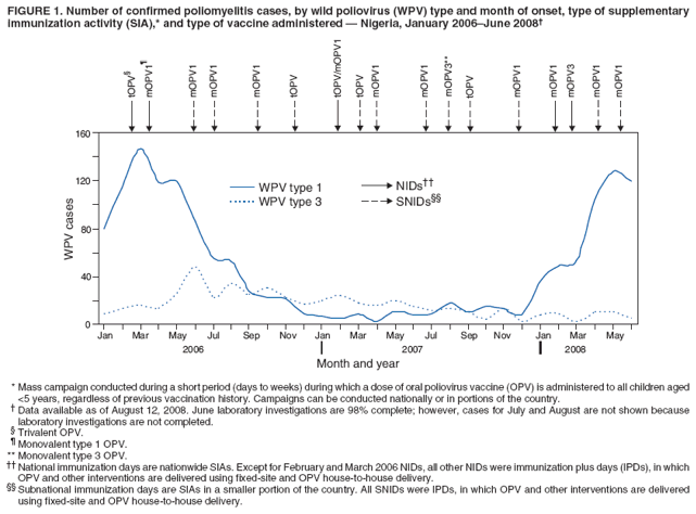 FIGURE 1. Number of confirmed poliomyelitis cases, by wild poliovirus (WPV) type and month of onset, type of supplementary
immunization activity (SIA),* and type of vaccine administered � Nigeria, January 2006�June 2008�