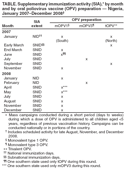 TABLE. Supplementary immunization activity (SIA),* by month
and by oral poliovirus vaccine (OPV) preparation � Nigeria,
January 2007�December 2008�
Month
SIA
extent
OPV preparation
mOPV1� mOPV3� tOPV**
2007
January NID�� x
(South)
x
(North)
Early March SNID�� x
End March SNID x
June SNID x��
July SNID x
September SNID x
November SNID x
2008
January NID x
February NID x
April SNID x***
May SNID x***
July SNID x
August SNID x
November SNID x
December SNID x
∗ Mass campaigns conducted during a short period (days to weeks)
during which a dose of OPV is administered to all children aged <5
years, regardless of previous vaccination history. Campaigns can be
conducted nationally or in portions of the country.
� Includes scheduled activity for late August, November, and December
2008.
� Monovalent type 1 OPV.
� Monovalent type 3 OPV.
∗∗ Trivalent OPV.
�� National immunization days.
�� Subnational immunization days.
�� One southern state used only tOPV during this round.
*** One southern state used only mOPV3 during this round.