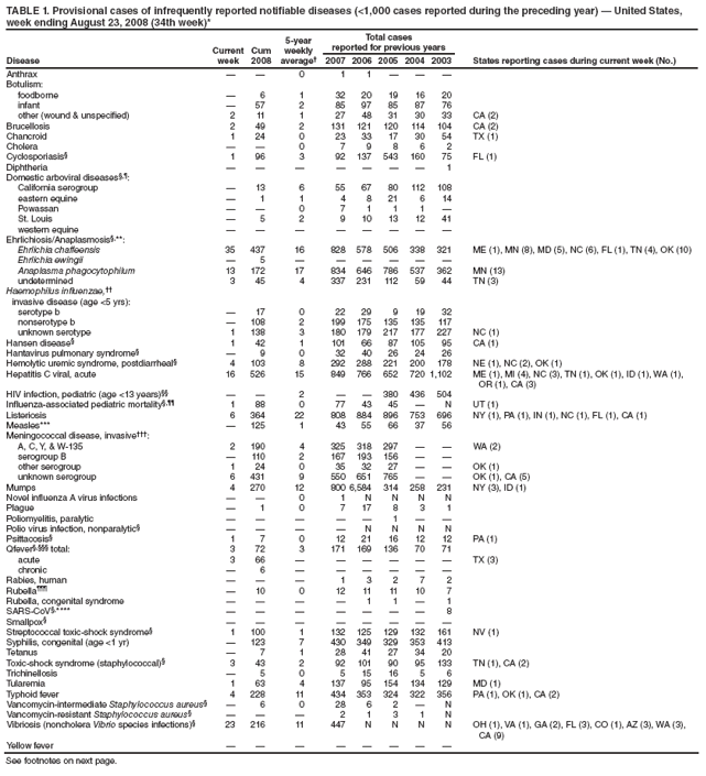 TABLE 1. Provisional cases of infrequently reported notifiable diseases (<1,000 cases reported during the preceding year) � United States,
week ending August 23, 2008 (34th week)*
Disease
Current
week
Cum
2008
5-year
weekly
average�
Total cases
reported for previous years
2007 2006 2005 2004 2003 States reporting cases during current week (No.)
Anthrax � � 0 1 1 � � �
Botulism:
foodborne � 6 1 32 20 19 16 20
infant � 57 2 85 97 85 87 76
other (wound & unspecified) 2 11 1 27 48 31 30 33 CA (2)
Brucellosis 2 49 2 131 121 120 114 104 CA (2)
Chancroid 1 24 0 23 33 17 30 54 TX (1)
Cholera � � 0 7 9 8 6 2
Cyclosporiasis� 1 96 3 92 137 543 160 75 FL (1)
Diphtheria � � � � � � � 1
Domestic arboviral diseases�,�:
California serogroup � 13 6 55 67 80 112 108
eastern equine � 1 1 4 8 21 6 14
Powassan � � 0 7 1 1 1 �
St. Louis � 5 2 9 10 13 12 41
western equine � � � � � � � �
Ehrlichiosis/Anaplasmosis�,**:
Ehrlichia chaffeensis 35 437 16 828 578 506 338 321 ME (1), MN (8), MD (5), NC (6), FL (1), TN (4), OK (10)
Ehrlichia ewingii � 5 � � � � � �
Anaplasma phagocytophilum 13 172 17 834 646 786 537 362 MN (13)
undetermined 3 45 4 337 231 112 59 44 TN (3)
Haemophilus influenzae,��
invasive disease (age <5 yrs):
serotype b � 17 0 22 29 9 19 32
nonserotype b � 108 2 199 175 135 135 117
unknown serotype 1 138 3 180 179 217 177 227 NC (1)
Hansen disease� 1 42 1 101 66 87 105 95 CA (1)
Hantavirus pulmonary syndrome� � 9 0 32 40 26 24 26
Hemolytic uremic syndrome, postdiarrheal� 4 103 8 292 288 221 200 178 NE (1), NC (2), OK (1)
Hepatitis C viral, acute 16 526 15 849 766 652 720 1,102 ME (1), MI (4), NC (3), TN (1), OK (1), ID (1), WA (1),
OR (1), CA (3)
HIV infection, pediatric (age <13 years)�� � � 2 � � 380 436 504
Influenza-associated pediatric mortality�,�� 1 88 0 77 43 45 � N UT (1)
Listeriosis 6 364 22 808 884 896 753 696 NY (1), PA (1), IN (1), NC (1), FL (1), CA (1)
Measles*** � 125 1 43 55 66 37 56
Meningococcal disease, invasive���:
A, C, Y, & W-135 2 190 4 325 318 297 � � WA (2)
serogroup B � 110 2 167 193 156 � �
other serogroup 1 24 0 35 32 27 � � OK (1)
unknown serogroup 6 431 9 550 651 765 � � OK (1), CA (5)
Mumps 4 270 12 800 6,584 314 258 231 NY (3), ID (1)
Novel influenza A virus infections � � 0 1 N N N N
Plague � 1 0 7 17 8 3 1
Poliomyelitis, paralytic � � � � � 1 � �
Polio virus infection, nonparalytic� � � � � N N N N
Psittacosis� 1 7 0 12 21 16 12 12 PA (1)
Qfever�,��� total: 3 72 3 171 169 136 70 71
acute 3 66 � � � � � � TX (3)
chronic � 6 � � � � � �
Rabies, human � � � 1 3 2 7 2
Rubella��� � 10 0 12 11 11 10 7
Rubella, congenital syndrome � � � � 1 1 � 1
SARS-CoV�,**** � � � � � � � 8
Smallpox� � � � � � � � �
Streptococcal toxic-shock syndrome� 1 100 1 132 125 129 132 161 NV (1)
Syphilis, congenital (age <1 yr) � 123 7 430 349 329 353 413
Tetanus � 7 1 28 41 27 34 20
Toxic-shock syndrome (staphylococcal)� 3 43 2 92 101 90 95 133 TN (1), CA (2)
Trichinellosis � 5 0 5 15 16 5 6
Tularemia 1 63 4 137 95 154 134 129 MD (1)
Typhoid fever 4 228 11 434 353 324 322 356 PA (1), OK (1), CA (2)
Vancomycin-intermediate Staphylococcus aureus� � 6 0 28 6 2 � N
Vancomycin-resistant Staphylococcus aureus� � � � 2 1 3 1 N
Vibriosis (noncholera Vibrio species infections)� 23 216 11 447 N N N N OH (1), VA (1), GA (2), FL (3), CO (1), AZ (3), WA (3),
CA (9)
Yellow fever � � � � � � � �
See footnotes on next page.