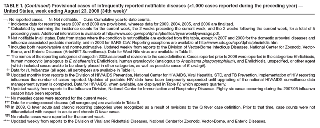 TABLE 1. (Continued) Provisional cases of infrequently reported notifiable diseases (<1,000 cases reported during the preceding year) �
United States, week ending August 23, 2008 (34th week)*
�: No reported cases. N: Not notifiable. Cum: Cumulative year-to-date counts.
* Incidence data for reporting years 2007 and 2008 are provisional, whereas data for 2003, 2004, 2005, and 2006 are finalized.
� Calculated by summing the incidence counts for the current week, the 2 weeks preceding the current week, and the 2 weeks following the current week, for a total of 5
preceding years. Additional information is available at http://www.cdc.gov/epo/dphsi/phs/files/5yearweeklyaverage.pdf.
� Not notifiable in all states. Data from states where the condition is not notifiable are excluded from this table, except in 2007 and 2008 for the domestic arboviral diseases and
influenza-associated pediatric mortality, and in 2003 for SARS-CoV. Reporting exceptions are available at http://www.cdc.gov/epo/dphsi/phs/infdis.htm.
� Includes both neuroinvasive and nonneuroinvasive. Updated weekly from reports to the Division of Vector-Borne Infectious Diseases, National Center for Zoonotic, Vector-
Borne, and Enteric Diseases (ArboNET Surveillance). Data for West Nile virus are available in Table II.
** The names of the reporting categories changed in 2008 as a result of revisions to the case definitions. Cases reported prior to 2008 were reported in the categories: Ehrlichiosis,
human monocytic (analogous to E. chaffeensis); Ehrlichiosis, human granulocytic (analogous to Anaplasma phagocytophilum), and Ehrlichiosis, unspecified, or other agent
(which included cases unable to be clearly placed in other categories, as well as possible cases of E. ewingii).
�� Data for H. influenzae (all ages, all serotypes) are available in Table II.
�� Updated monthly from reports to the Division of HIV/AIDS Prevention, National Center for HIV/AIDS, Viral Hepatitis, STD, and TB Prevention. Implementation of HIV reporting
influences the number of cases reported. Updates of pediatric HIV data have been temporarily suspended until upgrading of the national HIV/AIDS surveillance data
management system is completed. Data for HIV/AIDS, when available, are displayed in Table IV, which appears quarterly.
�� Updated weekly from reports to the Influenza Division, National Center for Immunization and Respiratory Diseases. Eighty six cases occurring during the 2007-08 influenza
season have been reported.
*** No measles cases were reported for the current week.
��� Data for meningococcal disease (all serogroups) are available in Table II.
��� In 2008, Q fever acute and chronic reporting categories were recognized as a result of revisions to the Q fever case definition. Prior to that time, case counts were not
differentiated with respect to acute and chronic Q fever cases.
��� No rubella cases were reported for the current week.
**** Updated weekly from reports to the Division of Viral and Rickettsial Diseases, National Center for Zoonotic, Vector-Borne, and Enteric Diseases.