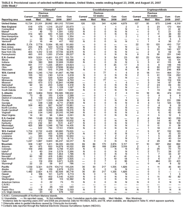 TABLE II. Provisional cases of selected notifiable diseases, United States, weeks ending August 23, 2008, and August 25, 2007
(34th Week)*
Reporting area
Chlamydia� Coccidiodomycosis Cryptosporidiosis
Current
week
Previous
52 weeks Cum
2008
Cum
2007
Current
week
Previous
52 weeks Cum
2008
Cum
2007
Current
week
Previous
52 weeks Cum
2008
Cum
Med Max Med Max Med Max 2007
United States 10,724 21,001 28,892 681,012 707,644 126 125 341 4,249 4,979 137 95 975 2,948 4,319
New England 618 676 1,516 23,237 22,873 � 0 1 1 2 3 5 23 170 194
Connecticut 269 205 1,093 6,831 6,859 N 0 0 N N � 0 21 21 42
Maine� � 49 73 1,591 1,652 N 0 0 N N 1 0 5 21 33
Massachusetts 314 320 660 11,343 10,313 N 0 0 N N � 2 11 48 60
New Hampshire 14 38 73 1,300 1,354 � 0 1 1 2 1 1 4 39 33
Rhode Island� � 56 98 1,755 2,043 � 0 0 � � � 0 3 5 5
Vermont� 21 16 44 417 652 N 0 0 N N 1 1 4 36 21
Mid. Atlantic 2,174 2,778 5,064 95,182 91,660 � 0 0 � � 22 13 120 410 737
New Jersey 255 408 523 12,313 13,982 N 0 0 N N � 0 8 10 34
New York (Upstate) 471 575 2,177 17,729 16,575 N 0 0 N N 14 5 20 140 107
New York City 955 1,012 3,125 37,706 32,876 N 0 0 N N � 2 8 59 56
Pennsylvania 493 815 1,050 27,434 28,227 N 0 0 N N 8 6 95 201 540
E.N. Central 929 3,551 4,461 111,277 115,701 1 1 3 34 23 62 23 134 841 864
Illinois � 1,031 1,711 30,495 33,688 N 0 0 N N � 2 13 55 101
Indiana 109 380 656 12,906 13,659 N 0 0 N N 5 3 41 115 46
Michigan 691 777 1,225 28,831 24,623 � 0 3 25 17 4 5 9 148 116
Ohio 42 870 1,530 27,836 30,964 1 0 1 9 6 45 6 60 277 192
Wisconsin 87 365 615 11,209 12,767 N 0 0 N N 8 8 60 246 409
W.N. Central 856 1,245 1,700 41,667 40,768 � 0 77 1 6 9 18 111 494 721
Iowa 126 160 240 5,614 5,618 N 0 0 N N 2 5 61 134 292
Kansas 146 167 529 6,001 5,259 N 0 0 N N � 1 15 34 50
Minnesota 1 259 373 7,960 8,750 � 0 77 � � � 5 34 119 106
Missouri 430 470 572 15,841 14,988 � 0 1 1 6 � 3 14 97 86
Nebraska� 92 94 253 3,292 3,418 N 0 0 N N 7 2 24 69 64
North Dakota � 34 65 1,128 1,097 N 0 0 N N � 0 51 3 13
South Dakota 61 54 81 1,831 1,638 N 0 0 N N � 1 13 38 110
S. Atlantic 1,801 3,864 7,609 119,685 138,932 � 0 1 2 3 13 18 65 474 610
Delaware 73 65 150 2,424 2,289 � 0 1 1 � � 0 4 9 8
District of Columbia 6 129 216 4,489 3,878 � 0 1 � 1 � 0 2 5 1
Florida 862 1,317 1,553 44,569 36,115 N 0 0 N N 8 8 35 231 289
Georgia � 538 1,338 8,711 27,800 N 0 0 N N 3 4 14 125 139
Maryland� 328 463 667 14,597 13,861 � 0 1 1 2 � 0 4 9 18
North Carolina � 163 4,783 5,901 18,365 N 0 0 N N � 0 18 16 52
South Carolina� � 449 3,056 16,985 18,215 N 0 0 N N � 1 15 25 50
Virginia� 518 534 1,062 20,015 16,348 N 0 0 N N 2 1 6 42 48
West Virginia 14 60 96 1,994 2,061 N 0 0 N N � 0 5 12 5
E.S. Central 795 1,548 2,394 52,087 53,790 � 0 0 � � 4 4 64 90 228
Alabama� � 472 589 14,630 16,632 N 0 0 N N 2 2 14 40 49
Kentucky 370 232 361 7,511 4,917 N 0 0 N N 1 1 40 18 100
Mississippi 425 369 1,048 12,795 14,435 N 0 0 N N 1 0 11 11 39
Tennessee� � 522 784 17,151 17,806 N 0 0 N N � 1 18 21 40
W.S. Central 1,704 2,722 4,426 93,860 79,655 � 0 1 2 2 7 5 37 132 183
Arkansas� 300 261 455 9,306 5,979 N 0 0 N N � 1 8 15 20
Louisiana � 383 729 12,605 12,944 � 0 1 2 2 � 1 5 25 40
Oklahoma 157 214 416 6,712 8,715 N 0 0 N N 7 1 9 43 54
Texas� 1,247 1,867 3,923 65,237 52,017 N 0 0 N N � 2 28 49 69
Mountain 308 1,367 1,811 39,305 48,039 89 89 170 2,874 3,117 17 10 567 292 692
Arizona 94 475 650 14,678 16,052 88 86 168 2,808 3,019 2 1 9 56 26
Colorado 109 266 488 5,748 11,424 N 0 0 N N 12 2 26 70 73
Idaho� 3 60 314 2,579 2,366 N 0 0 N N 1 2 71 38 37
Montana� � 48 363 1,854 1,786 N 0 0 N N 1 1 7 34 37
Nevada� 80 182 416 5,891 6,265 1 1 7 41 41 � 0 6 9 9
New Mexico� � 141 561 3,967 5,925 � 0 3 19 18 1 2 6 57 77
Utah � 119 209 3,671 3,435 � 0 7 4 36 � 1 484 20 401
Wyoming� 22 25 58 917 786 � 0 1 2 3 � 0 4 8 32
Pacific 1,539 3,321 4,676 104,712 116,226 36 30 217 1,335 1,826 � 1 11 45 90
Alaska 53 94 129 2,978 3,210 N 0 0 N N � 0 1 2 3
California 1,482 2,821 4,115 92,606 90,718 36 30 217 1,335 1,826 � 0 0 � �
Hawaii 4 108 151 3,470 3,713 N 0 0 N N � 0 1 1 5
Oregon� � 180 402 5,545 6,203 N 0 0 N N � 1 11 42 82
Washington � 0 498 113 12,382 N 0 0 N N � 0 0 � �
American Samoa � 0 22 73 73 N 0 0 N N N 0 0 N N
C.N.M.I. � � � � � � � � � � � � � � �
Guam � 9 26 103 543 � 0 0 � � � 0 0 � �
Puerto Rico 103 129 612 4,794 5,033 N 0 0 N N N 0 0 N N
U.S. Virgin Islands � 20 42 678 122 � 0 0 � � � 0 0 � �
C.N.M.I.: Commonwealth of Northern Mariana Islands.
U: Unavailable. �: No reported cases. N: Not notifiable. Cum: Cumulative year-to-date counts. Med: Median. Max: Maximum.
* Incidence data for reporting years 2007 and 2008 are provisional. Data for HIV/AIDS, AIDS, and TB, wh