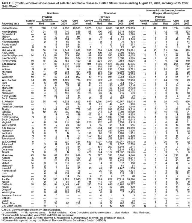 TABLE II. (Continued) Provisional cases of selected notifiable diseases, United States, weeks ending August 23, 2008, and August 25, 2007
(34th Week)*
Reporting area
Giardiasis Gonorrhea
Haemophilus influenzae, invasive
All ages, all serotypes�
Current
week
Previous
52 weeks Cum
2008
Cum
2007
Current
week
Previous
52 weeks Cum
2008
Cum
2007
Current
week
Previous
52 weeks Cum
2008
Cum
Med Max Med Max Med Max 2007
United States 231 298 1,158 9,750 10,580 3,075 6,101 8,913 191,107 227,869 21 47 173 1,714 1,685
New England 17 24 58 740 836 115 100 227 3,318 3,630 � 3 12 105 123
Connecticut � 6 18 178 206 76 49 199 1,545 1,376 � 0 9 26 29
Maine� 9 3 10 99 111 � 2 6 60 88 � 0 3 9 8
Massachusetts � 9 22 254 375 38 41 127 1,410 1,749 � 1 5 49 63
New Hampshire � 2 4 66 15 � 2 6 70 104 � 0 1 8 14
Rhode Island� 2 1 15 56 31 � 7 13 212 271 � 0 1 5 7
Vermont� 6 3 9 87 98 1 1 5 21 42 � 0 3 8 2
Mid. Atlantic 35 58 131 1,743 1,852 513 629 1,028 21,475 23,621 4 10 31 344 325
New Jersey � 6 15 132 252 101 109 174 3,399 3,925 � 1 7 50 51
New York (Upstate) 24 23 111 673 643 98 129 545 3,985 4,005 2 3 22 98 90
New York City 1 15 29 485 534 188 169 521 6,638 7,085 � 2 6 61 66
Pennsylvania 10 15 29 453 423 126 230 394 7,453 8,606 2 4 9 135 118
E.N. Central 32 47 96 1,542 1,720 311 1,286 1,626 39,066 47,095 1 8 28 261 262
Illinois � 11 32 322 558 � 350 589 10,043 12,551 � 2 7 75 84
Indiana N 0 0 N N 39 153 296 5,203 5,781 � 1 20 53 42
Michigan 6 11 21 334 391 246 299 657 10,698 10,150 � 0 3 14 22
Ohio 16 16 36 532 474 13 320 685 10,058 14,235 1 2 6 98 73
Wisconsin 10 11 48 354 297 13 113 214 3,064 4,378 � 1 4 21 41
W.N. Central 14 29 621 1,123 714 228 328 435 10,685 12,958 1 3 24 129 93
Iowa 4 6 24 189 158 15 30 53 954 1,277 � 0 1 2 1
Kansas � 3 11 78 88 41 41 130 1,457 1,516 � 0 4 14 10
Minnesota � 0 575 343 6 � 60 92 1,841 2,223 � 0 21 35 35
Missouri � 9 23 303 307 132 159 216 5,245 6,732 � 1 6 51 31
Nebraska� 10 4 8 131 84 25 26 47 915 974 1 0 3 19 13
North Dakota � 0 36 14 11 � 2 7 66 70 � 0 2 8 3
South Dakota � 1 9 65 60 15 5 12 207 166 � 0 0 � �
S. Atlantic 32 55 102 1,533 1,823 689 1,301 3,072 40,767 52,903 10 11 29 403 428
Delaware � 1 6 25 24 31 21 44 747 900 � 0 2 6 5
District of Columbia � 1 5 33 43 5 48 104 1,662 1,549 � 0 1 7 3
Florida 16 24 47 760 778 315 472 549 15,104 14,918 3 3 10 129 115
Georgia 5 12 25 365 395 � 210 561 3,230 11,292 1 2 10 104 81
Maryland� 7 1 18 40 158 107 121 188 3,944 4,238 1 0 3 8 65
North Carolina N 0 0 N N � 98 1,949 2,638 8,565 5 1 9 54 43
South Carolina� � 3 7 71 64 � 186 833 6,214 6,913 � 1 7 38 37
Virginia� 4 8 39 211 341 226 152 486 6,756 3,913 � 1 6 41 61
West Virginia � 0 8 28 20 5 15 34 472 615 � 0 3 16 18
E.S. Central 5 9 23 265 325 305 564 945 18,928 20,853 � 2 8 88 99
Alabama� 2 5 11 151 164 � 188 287 5,784 7,206 � 0 2 15 22
Kentucky N 0 0 N N 153 90 161 2,960 1,851 � 0 1 2 6
Mississippi N 0 0 N N 152 131 401 4,703 5,403 � 0 2 11 7
Tennessee� 3 4 16 114 161 � 166 295 5,481 6,393 � 2 6 60 64
W.S. Central 8 7 41 227 241 620 1,007 1,355 32,247 33,073 2 2 29 84 72
Arkansas� 2 3 11 83 80 97 86 167 3,037 2,705 � 0 3 7 7
Louisiana � 2 7 72 81 � 181 297 5,548 7,511 � 0 2 7 4
Oklahoma 6 3 35 72 80 100 83 171 2,610 3,332 2 1 21 64 55
Texas� N 0 0 N N 423 644 1,102 21,052 19,525 � 0 3 6 6
Mountain 45 30 68 852 989 71 227 333 6,706 9,046 3 5 14 213 181
Arizona 5 3 11 80 120 5 75 115 2,116 3,344 1 2 11 94 69
Colorado 18 11 26 329 310 46 57 86 1,853 2,251 2 1 4 40 44
Idaho� 14 3 19 115 105 � 4 18 112 168 � 0 4 12 4
Montana� 6 2 9 57 57 � 1 48 61 51 � 0 1 2 �
Nevada� 2 3 6 69 95 16 43 130 1,447 1,539 � 0 1 12 9
New Mexico� � 2 5 49 78 � 25 104 725 1,124 � 0 4 23 29
Utah � 6 32 139 197 � 11 36 315 521 � 1 6 28 22
Wyoming� � 0 3 14 27 4 2 9 77 48 � 0 1 2 4
Pacific 43 56 185 1,725 2,080 223 593 809 17,915 24,690 � 2 7 87 102
Alaska 1 2 5 51 41 11 11 24 331 352 � 0 4 13 8
California 30 36 91 1,148 1,441 210 539 683 16,492 20,737 � 0 3 20 39
Hawaii � 1 5 22 53 2 12 22 383 428 � 0 2 14 7
Oregon� � 9 19 279 275 � 23 63 692 720 � 1 4 37 46
Washington 12 9 87 225 270 � 0 97 17 2,453 � 0 3 3 2
American Samoa � 0 0 � � � 0 1 3 3 � 0 0 � �
C.N.M.I. � � � � � � � � � � � � � � �
Guam � 0 0 � 2 � 1 12 45 83 � 0 1 � �
Puerto Rico � 2 31 60 219 8 5 24 192 220 � 0 0 � 2
U.S. Virgin Islands � 0 0 � � � 4 12 128 30 N 0 0 N N
C.N.M.I.: Commonwealth of Northern Mariana Islands.
U: Unavailable. �: No reported cases. N: Not notifiable. Cum: Cumulative year-to-date counts. Med: Median. Max: Maximum.
* Incidence data for reporting years 2007 and 2008 are provisional.
� Data for H. influenzae (age <5 yrs for serotype b, nonserotype b, and unknown serotype) are available in Table I.
� Contains data reported through the National Electronic Disease Surveillance System (NEDSS).