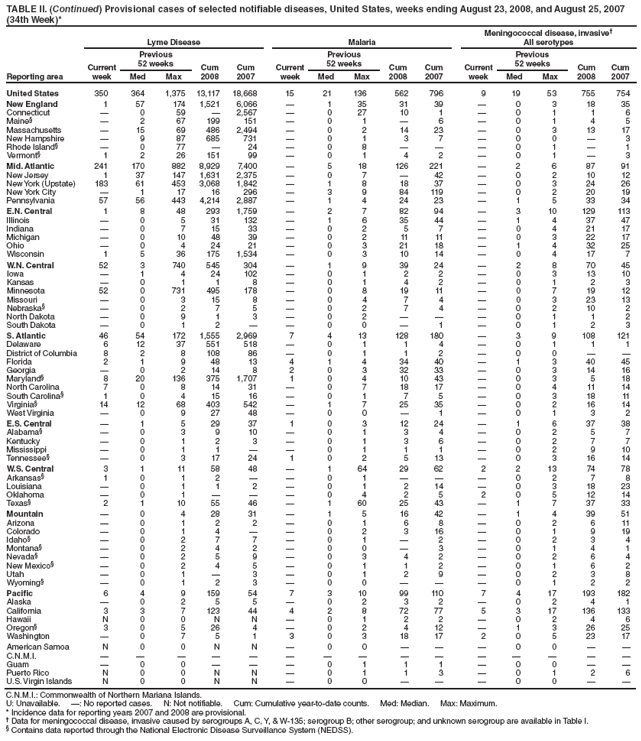 TABLE II. (Continued) Provisional cases of selected notifiable diseases, United States, weeks ending August 23, 2008, and August 25, 2007
(34th Week)*
Reporting area
Lyme Disease Malaria
Meningococcal disease, invasive�
All serotypes
Current
week
Previous
52 weeks Cum
2008
Cum
2007
Current
week
Previous
52 weeks Cum
2008
Cum
2007
Current
week
Previous
52 weeks Cum
2008
Cum
Med Max Med Max Med Max 2007
United States 350 364 1,375 13,117 18,668 15 21 136 562 796 9 19 53 755 754
New England 1 57 174 1,521 6,066 � 1 35 31 39 � 0 3 18 35
Connecticut � 0 59 � 2,567 � 0 27 10 1 � 0 1 1 6
Maine� � 2 67 199 151 � 0 1 � 6 � 0 1 4 5
Massachusetts � 15 69 486 2,494 � 0 2 14 23 � 0 3 13 17
New Hampshire � 9 87 685 731 � 0 1 3 7 � 0 0 � 3
Rhode Island� � 0 77 � 24 � 0 8 � � � 0 1 � 1
Vermont� 1 2 26 151 99 � 0 1 4 2 � 0 1 � 3
Mid. Atlantic 241 170 882 8,929 7,400 � 5 18 126 221 � 2 6 87 91
New Jersey 1 37 147 1,631 2,375 � 0 7 � 42 � 0 2 10 12
New York (Upstate) 183 61 453 3,068 1,842 � 1 8 18 37 � 0 3 24 26
New York City � 1 17 16 296 � 3 9 84 119 � 0 2 20 19
Pennsylvania 57 56 443 4,214 2,887 � 1 4 24 23 � 1 5 33 34
E.N. Central 1 8 48 293 1,759 � 2 7 82 94 � 3 10 129 113
Illinois � 0 5 31 132 � 1 6 35 44 � 1 4 37 47
Indiana � 0 7 15 33 � 0 2 5 7 � 0 4 21 17
Michigan � 0 10 48 39 � 0 2 11 11 � 0 3 22 17
Ohio � 0 4 24 21 � 0 3 21 18 � 1 4 32 25
Wisconsin 1 5 36 175 1,534 � 0 3 10 14 � 0 4 17 7
W.N. Central 52 3 740 545 304 � 1 9 39 24 � 2 8 70 45
Iowa � 1 4 24 102 � 0 1 2 2 � 0 3 13 10
Kansas � 0 1 1 8 � 0 1 4 2 � 0 1 2 3
Minnesota 52 0 731 495 178 � 0 8 19 11 � 0 7 19 12
Missouri � 0 3 15 8 � 0 4 7 4 � 0 3 23 13
Nebraska� � 0 2 7 5 � 0 2 7 4 � 0 2 10 2
North Dakota � 0 9 1 3 � 0 2 � � � 0 1 1 2
South Dakota � 0 1 2 � � 0 0 � 1 � 0 1 2 3
S. Atlantic 46 54 172 1,555 2,969 7 4 13 128 180 � 3 9 108 121
Delaware 6 12 37 551 518 � 0 1 1 4 � 0 1 1 1
District of Columbia 8 2 8 108 86 � 0 1 1 2 � 0 0 � �
Florida 2 1 9 48 13 4 1 4 34 40 � 1 3 40 45
Georgia � 0 2 14 8 2 0 3 32 33 � 0 3 14 16
Maryland� 8 20 136 375 1,707 1 0 4 10 43 � 0 3 5 18
North Carolina 7 0 8 14 31 � 0 7 18 17 � 0 4 11 14
South Carolina� 1 0 4 15 16 � 0 1 7 5 � 0 3 18 11
Virginia� 14 12 68 403 542 � 1 7 25 35 � 0 2 16 14
West Virginia � 0 9 27 48 � 0 0 � 1 � 0 1 3 2
E.S. Central � 1 5 29 37 1 0 3 12 24 � 1 6 37 38
Alabama� � 0 3 9 10 � 0 1 3 4 � 0 2 5 7
Kentucky � 0 1 2 3 � 0 1 3 6 � 0 2 7 7
Mississippi � 0 1 1 � � 0 1 1 1 � 0 2 9 10
Tennessee� � 0 3 17 24 1 0 2 5 13 � 0 3 16 14
W.S. Central 3 1 11 58 48 � 1 64 29 62 2 2 13 74 78
Arkansas� 1 0 1 2 � � 0 1 � � � 0 2 7 8
Louisiana � 0 1 1 2 � 0 1 2 14 � 0 3 18 23
Oklahoma � 0 1 � � � 0 4 2 5 2 0 5 12 14
Texas� 2 1 10 55 46 � 1 60 25 43 � 1 7 37 33
Mountain � 0 4 28 31 � 1 5 16 42 � 1 4 39 51
Arizona � 0 1 2 2 � 0 1 6 8 � 0 2 6 11
Colorado � 0 1 4 � � 0 2 3 16 � 0 1 9 19
Idaho� � 0 2 7 7 � 0 1 � 2 � 0 2 3 4
Montana� � 0 2 4 2 � 0 0 � 3 � 0 1 4 1
Nevada� � 0 2 5 9 � 0 3 4 2 � 0 2 6 4
New Mexico� � 0 2 4 5 � 0 1 1 2 � 0 1 6 2
Utah � 0 1 � 3 � 0 1 2 9 � 0 2 3 8
Wyoming� � 0 1 2 3 � 0 0 � � � 0 1 2 2
Pacific 6 4 9 159 54 7 3 10 99 110 7 4 17 193 182
Alaska � 0 2 5 5 � 0 2 3 2 � 0 2 4 1
California 3 3 7 123 44 4 2 8 72 77 5 3 17 136 133
Hawaii N 0 0 N N � 0 1 2 2 � 0 2 4 6
Oregon� 3 0 5 26 4 � 0 2 4 12 � 1 3 26 25
Washington � 0 7 5 1 3 0 3 18 17 2 0 5 23 17
American Samoa N 0 0 N N � 0 0 � � � 0 0 � �
C.N.M.I. � � � � � � � � � � � � � � �
Guam � 0 0 � � � 0 1 1 1 � 0 0 � �
Puerto Rico N 0 0 N N � 0 1 1 3 � 0 1 2 6
U.S. Virgin Islands N 0 0 N N � 0 0 � � � 0 0 � �
C.N.M.I.: Commonwealth of Northern Mariana Islands.
U: Unavailable. �: No reported cases. N: Not notifiable. Cum: Cumulative year-to-date counts. Med: Median. Max: Maximum.
* Incidence data for reporting years 2007 and 2008 are provisional.
� Data for meningococcal disease, invasive caused by serogroups A, C, Y, & W-135; serogroup B; other serogroup; and unknown serogroup are available in Table I.
� Contains data reported through the National Electronic Disease Surveillance System (NEDSS).