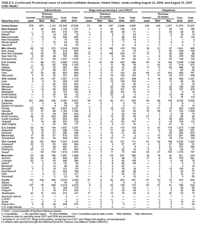 TABLE II. (Continued) Provisional cases of selected notifiable diseases, United States, weeks ending August 23, 2008, and August 25, 2007
(34th Week)*
Reporting area
Salmonellosis Shiga toxin-producing E. coli (STEC)� Shigellosis
Current
week
Previous
52 weeks Cum
2008
Cum
2007
Current
week
Previous
52 weeks Cum
2008
Cum
2007
Current
week
Previous
52 weeks Cum
2008
Cum
Med Max Med Max Med Max 2007
United States 678 870 2,110 25,508 27,539 111 86 247 2,848 2,845 316 418 1,227 11,872 10,507
New England 3 22 344 1,106 1,707 2 3 42 135 216 1 3 24 115 186
Connecticut � 0 315 315 431 � 0 39 39 71 � 0 23 23 44
Maine� 2 2 14 100 78 2 0 4 11 23 � 0 6 18 13
Massachusetts � 14 44 494 963 � 2 7 46 94 � 2 7 61 115
New Hampshire � 3 7 76 118 � 0 5 20 14 � 0 1 1 5
Rhode Island� 1 1 13 62 62 � 0 3 7 6 1 0 9 9 7
Vermont� � 1 7 59 55 � 0 3 12 8 � 0 1 3 2
Mid. Atlantic 66 93 212 3,044 3,816 18 8 192 474 316 19 31 87 1,441 485
New Jersey 1 15 48 414 830 � 1 5 16 76 � 6 35 429 106
New York (Upstate) 32 25 73 829 894 13 3 188 333 111 13 7 35 428 88
New York City 2 23 48 760 852 � 1 5 34 34 � 9 35 476 158
Pennsylvania 31 31 83 1,041 1,240 5 2 9 91 95 6 2 65 108 133
E.N. Central 71 89 172 2,886 4,015 11 12 38 423 399 80 74 146 2,446 1,706
Illinois � 22 62 658 1,433 � 1 11 39 76 � 20 37 519 375
Indiana 27 8 53 387 424 1 1 12 41 46 11 11 83 486 64
Michigan 2 17 39 567 636 1 2 15 97 60 � 2 7 62 52
Ohio 37 25 65 853 868 8 2 17 120 94 66 21 104 904 767
Wisconsin 5 15 35 421 654 1 4 16 126 123 3 14 50 475 448
W.N. Central 8 50 137 1,697 1,776 7 13 55 507 448 4 19 39 569 1,347
Iowa 3 8 15 262 318 1 2 16 126 103 � 3 11 92 60
Kansas � 6 32 254 255 � 0 3 23 35 � 0 3 14 18
Minnesota � 13 73 484 448 � 2 22 119 144 2 4 25 192 164
Missouri � 14 29 422 465 � 3 12 107 81 � 7 33 157 974
Nebraska� 5 5 13 157 154 6 2 28 101 55 2 0 3 4 15
North Dakota � 0 35 28 23 � 0 20 2 6 � 0 15 34 3
South Dakota � 2 11 90 113 � 1 5 29 24 � 1 9 76 113
S. Atlantic 221 263 442 6,401 6,637 26 13 35 471 425 59 69 149 2,035 3,052
Delaware 1 3 9 96 100 � 0 1 8 12 � 0 2 8 7
District of Columbia � 1 4 39 35 � 0 1 8 � � 0 3 12 14
Florida 100 109 181 2,861 2,521 2 2 18 116 91 15 21 75 602 1,653
Georgia 51 37 86 1,182 1,080 6 1 7 60 59 15 26 47 755 1,058
Maryland� 11 11 44 368 544 4 1 9 58 54 1 1 6 38 70
North Carolina 49 19 228 680 899 12 1 14 59 84 27 1 12 98 49
South Carolina� 2 21 52 555 605 � 0 4 26 8 1 9 32 406 79
Virginia� 7 19 49 520 736 2 3 10 115 107 � 4 14 106 115
West Virginia � 4 25 100 117 � 0 3 21 10 � 0 61 10 7
E.S. Central 56 63 144 1,867 1,937 4 6 21 170 179 6 47 178 1,273 1,128
Alabama� 12 16 50 498 544 � 1 17 43 54 1 11 43 293 401
Kentucky 8 10 21 285 346 1 1 12 51 55 � 7 35 205 253
Mississippi 17 18 57 615 523 � 0 2 5 5 � 12 112 261 348
Tennessee� 19 16 34 469 524 3 2 12 71 65 5 14 32 514 126
W.S. Central 48 120 894 3,307 2,502 3 4 25 121 171 61 62 748 2,532 1,225
Arkansas� 20 13 50 450 394 � 1 4 27 27 4 5 27 352 61
Louisiana 2 17 44 481 521 � 0 1 2 8 � 9 21 375 346
Oklahoma 26 14 72 457 283 3 0 14 22 14 2 3 32 80 71
Texas� � 63 794 1,919 1,304 � 3 11 70 122 55 47 702 1,725 747
Mountain 52 59 109 1,997 1,666 13 9 24 297 384 19 18 40 551 544
Arizona 24 20 42 640 565 4 1 8 48 72 17 9 30 278 291
Colorado 20 11 43 486 366 3 2 8 92 108 1 2 6 65 76
Idaho� 5 3 14 115 85 6 2 8 62 88 � 0 1 8 9
Montana� � 2 10 66 64 � 0 3 22 � � 0 1 4 16
Nevada� 3 5 14 151 174 � 0 3 16 18 1 3 13 134 31
New Mexico� � 7 31 345 183 � 1 6 28 29 � 1 6 43 75
Utah � 4 17 171 177 � 1 7 25 57 � 1 5 16 17
Wyoming� � 1 5 23 52 � 0 2 4 12 � 0 2 3 29
Pacific 153 108 399 3,203 3,483 27 9 35 250 307 67 30 72 910 834
Alaska 1 1 4 36 63 � 0 1 6 2 � 0 0 � 8
California 107 76 286 2,314 2,610 9 5 22 128 170 60 27 61 789 643
Hawaii 2 5 15 169 179 � 0 5 10 24 � 1 3 26 62
Oregon� 1 6 18 270 220 1 1 11 30 48 1 1 6 42 49
Washington 42 12 103 414 411 17 2 13 76 63 6 2 20 53 72
American Samoa � 0 1 2 � � 0 0 � � � 0 1 1 4
C.N.M.I. � � � � � � � � � � � � � � �
Guam � 0 2 8 11 � 0 0 � � � 0 3 14 10
Puerto Rico 5 10 44 249 570 � 0 1 2 � � 0 3 11 20
U.S. Virgin Islands � 0 0 � � � 0 0 � � � 0 0 � �
C.N.M.I.: Commonwealth of Northern Mariana Islands.
U: Unavailable. �: No reported cases. N: Not notifiable. Cum: Cumulative year-to-date counts. Med: Median. Max: Maximum.
* Incidence data for reporting years 2007 and 2008 are provisional.
� Includes E. coli O157:H7; Shiga toxin-positive, serogroup non-O157; and Shiga toxin-positive, not serogrouped.
� Contains data reported through the National Electronic Disease Surveillance System (NEDSS).