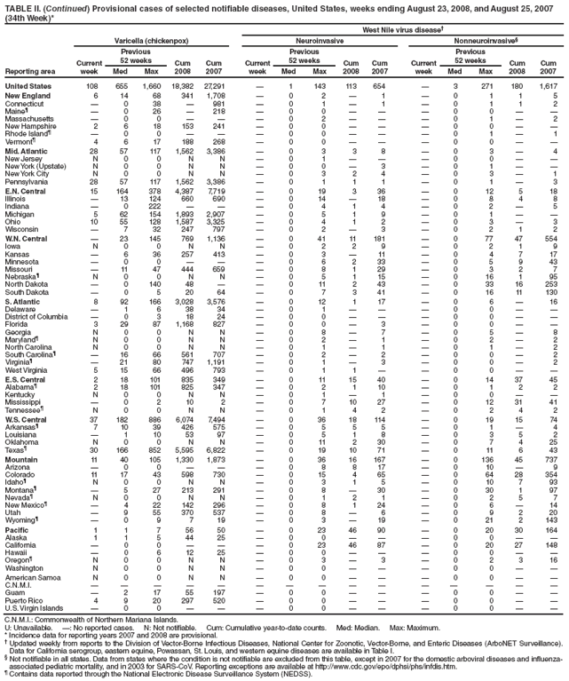 TABLE II. (Continued) Provisional cases of selected notifiable diseases, United States, weeks ending August 23, 2008, and August 25, 2007
(34th Week)*
West Nile virus disease�
Reporting area
Varicella (chickenpox) Neuroinvasive Nonneuroinvasive�
Current
week
Previous
52 weeks Cum
2008
Cum
2007
Current
week
Previous
52 weeks Cum
2008
Cum
2007
Current
week
Previous
52 weeks Cum
2008
Cum
Med Max Med Max Med Max 2007
United States 108 655 1,660 18,382 27,291 � 1 143 113 654 � 3 271 180 1,617
New England 6 14 68 341 1,708 � 0 2 � 1 � 0 1 1 5
Connecticut � 0 38 � 981 � 0 1 � 1 � 0 1 1 2
Maine� � 0 26 � 218 � 0 0 � � � 0 0 � �
Massachusetts � 0 0 � � � 0 2 � � � 0 1 � 2
New Hampshire 2 6 18 153 241 � 0 0 � � � 0 0 � �
Rhode Island� � 0 0 � � � 0 0 � � � 0 1 � 1
Vermont� 4 6 17 188 268 � 0 0 � � � 0 0 � �
Mid. Atlantic 28 57 117 1,562 3,386 � 0 3 3 8 � 0 3 � 4
New Jersey N 0 0 N N � 0 1 � � � 0 0 � �
New York (Upstate) N 0 0 N N � 0 0 � 3 � 0 1 � �
New York City N 0 0 N N � 0 3 2 4 � 0 3 � 1
Pennsylvania 28 57 117 1,562 3,386 � 0 1 1 1 � 0 1 � 3
E.N. Central 15 164 378 4,387 7,719 � 0 19 3 36 � 0 12 5 18
Illinois � 13 124 660 690 � 0 14 � 18 � 0 8 4 8
Indiana � 0 222 � � � 0 4 1 4 � 0 2 � 5
Michigan 5 62 154 1,893 2,907 � 0 5 1 9 � 0 1 � �
Ohio 10 55 128 1,587 3,325 � 0 4 1 2 � 0 3 � 3
Wisconsin � 7 32 247 797 � 0 2 � 3 � 0 2 1 2
W.N. Central � 23 145 769 1,136 � 0 41 11 181 � 0 77 47 554
Iowa N 0 0 N N � 0 2 2 9 � 0 2 1 9
Kansas � 6 36 257 413 � 0 3 � 11 � 0 4 7 17
Minnesota � 0 0 � � � 0 6 2 33 � 0 5 9 43
Missouri � 11 47 444 659 � 0 8 1 29 � 0 3 2 7
Nebraska� N 0 0 N N � 0 5 1 15 � 0 16 1 95
North Dakota � 0 140 48 � � 0 11 2 43 � 0 33 16 253
South Dakota � 0 5 20 64 � 0 7 3 41 � 0 16 11 130
S. Atlantic 8 92 166 3,028 3,576 � 0 12 1 17 � 0 6 � 16
Delaware � 1 6 38 34 � 0 1 � � � 0 0 � �
District of Columbia � 0 3 18 24 � 0 0 � � � 0 0 � �
Florida 3 29 87 1,168 827 � 0 0 � 3 � 0 0 � �
Georgia N 0 0 N N � 0 8 � 7 � 0 5 � 8
Maryland� N 0 0 N N � 0 2 � 1 � 0 2 � 2
North Carolina N 0 0 N N � 0 1 � 1 � 0 1 � 2
South Carolina� � 16 66 561 707 � 0 2 � 2 � 0 0 � 2
Virginia� � 21 80 747 1,191 � 0 1 � 3 � 0 0 � 2
West Virginia 5 15 66 496 793 � 0 1 1 � � 0 0 � �
E.S. Central 2 18 101 835 349 � 0 11 15 40 � 0 14 37 45
Alabama� 2 18 101 825 347 � 0 2 1 10 � 0 1 2 2
Kentucky N 0 0 N N � 0 1 � 1 � 0 0 � �
Mississippi � 0 2 10 2 � 0 7 10 27 � 0 12 31 41
Tennessee� N 0 0 N N � 0 1 4 2 � 0 2 4 2
W.S. Central 37 182 886 6,074 7,494 � 0 36 18 114 � 0 19 15 74
Arkansas� 7 10 39 426 575 � 0 5 5 5 � 0 1 � 4
Louisiana � 1 10 53 97 � 0 5 1 8 � 0 3 5 2
Oklahoma N 0 0 N N � 0 11 2 30 � 0 7 4 25
Texas� 30 166 852 5,595 6,822 � 0 19 10 71 � 0 11 6 43
Mountain 11 40 105 1,330 1,873 � 0 36 16 167 � 0 136 45 737
Arizona � 0 0 � � � 0 8 8 17 � 0 10 � 9
Colorado 11 17 43 598 730 � 0 15 4 65 � 0 64 28 354
Idaho� N 0 0 N N � 0 3 1 5 � 0 10 7 93
Montana� � 5 27 213 291 � 0 8 � 30 � 0 30 1 97
Nevada� N 0 0 N N � 0 1 2 1 � 0 2 5 7
New Mexico� � 4 22 142 296 � 0 8 1 24 � 0 6 � 14
Utah � 9 55 370 537 � 0 8 � 6 � 0 9 2 20
Wyoming� � 0 9 7 19 � 0 3 � 19 � 0 21 2 143
Pacific 1 1 7 56 50 � 0 23 46 90 � 0 20 30 164
Alaska 1 1 5 44 25 � 0 0 � � � 0 0 � �
California � 0 0 � � � 0 23 46 87 � 0 20 27 148
Hawaii � 0 6 12 25 � 0 0 � � � 0 0 � �
Oregon� N 0 0 N N � 0 3 � 3 � 0 2 3 16
Washington N 0 0 N N � 0 0 � � � 0 0 � �
American Samoa N 0 0 N N � 0 0 � � � 0 0 � �
C.N.M.I. � � � � � � � � � � � � � � �
Guam � 2 17 55 197 � 0 0 � � � 0 0 � �
Puerto Rico 4 9 20 297 520 � 0 0 � � � 0 0 � �
U.S. Virgin Islands � 0 0 � � � 0 0 � � � 0 0 � �
C.N.M.I.: Commonwealth of Northern Mariana Islands.
U: Unavailable. �: No reported cases. N: Not notifiable. Cum: Cumulative year-to-date counts. Med: Median. Max: Maximum.
* Incidence data for reporting years 2007 and 2008 are provisional.
� Updated weekly from reports to the Division of Vector-Borne Infectious Diseases, National Center for Zoonotic, Vector-Borne, and Enteric Diseases (ArboNET Surveillance).
Data for California serogroup, eastern equine, Powassan, St. Louis, and western equine diseases are available in Table I.
� Not notifiable in all states. Data from states where the condition is not notifiable are excluded from this table, except in 2007 for the domestic arboviral diseases and influenzaassociated
pediatric mortality, and in 2003 for SARS-CoV. Reporting exceptions are available at http://www.cdc.gov/epo/dphsi/phs/infdis.htm.
� Contains data reported through the National Electronic Disease Surveillance System (NEDSS).